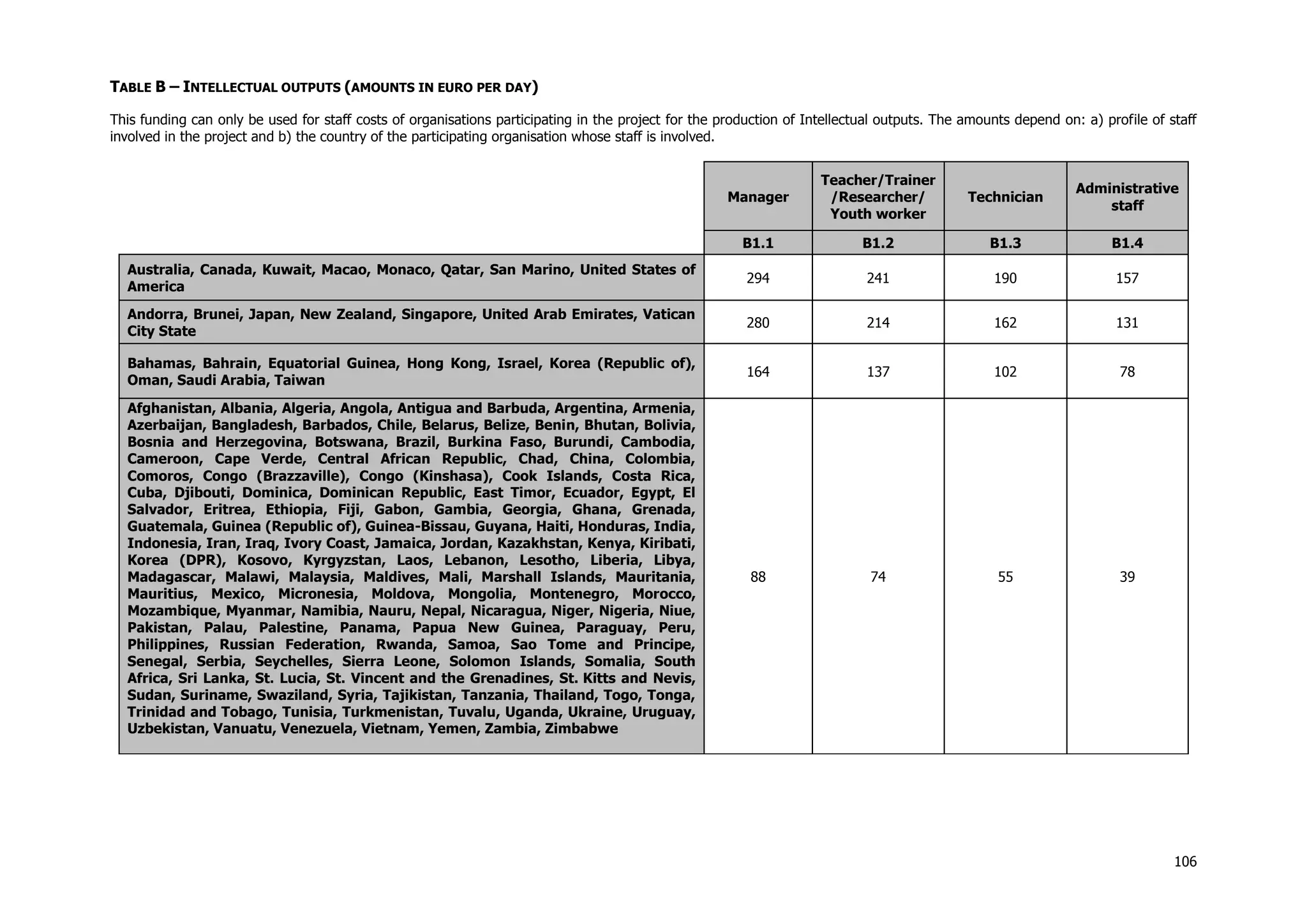 106
TABLE B – INTELLECTUAL OUTPUTS (AMOUNTS IN EURO PER DAY)
This funding can only be used for staff costs of organisations participating in the project for the production of Intellectual outputs. The amounts depend on: a) profile of staff
involved in the project and b) the country of the participating organisation whose staff is involved.
Manager
Teacher/Trainer
/Researcher/
Youth worker
Technician
Administrative
staff
B1.1 B1.2 B1.3 B1.4
Australia, Canada, Kuwait, Macao, Monaco, Qatar, San Marino, United States of
America
294 241 190 157
Andorra, Brunei, Japan, New Zealand, Singapore, United Arab Emirates, Vatican
City State
280 214 162 131
Bahamas, Bahrain, Equatorial Guinea, Hong Kong, Israel, Korea (Republic of),
Oman, Saudi Arabia, Taiwan
164 137 102 78
Afghanistan, Albania, Algeria, Angola, Antigua and Barbuda, Argentina, Armenia,
Azerbaijan, Bangladesh, Barbados, Chile, Belarus, Belize, Benin, Bhutan, Bolivia,
Bosnia and Herzegovina, Botswana, Brazil, Burkina Faso, Burundi, Cambodia,
Cameroon, Cape Verde, Central African Republic, Chad, China, Colombia,
Comoros, Congo (Brazzaville), Congo (Kinshasa), Cook Islands, Costa Rica,
Cuba, Djibouti, Dominica, Dominican Republic, East Timor, Ecuador, Egypt, El
Salvador, Eritrea, Ethiopia, Fiji, Gabon, Gambia, Georgia, Ghana, Grenada,
Guatemala, Guinea (Republic of), Guinea-Bissau, Guyana, Haiti, Honduras, India,
Indonesia, Iran, Iraq, Ivory Coast, Jamaica, Jordan, Kazakhstan, Kenya, Kiribati,
Korea (DPR), Kosovo, Kyrgyzstan, Laos, Lebanon, Lesotho, Liberia, Libya,
Madagascar, Malawi, Malaysia, Maldives, Mali, Marshall Islands, Mauritania,
Mauritius, Mexico, Micronesia, Moldova, Mongolia, Montenegro, Morocco,
Mozambique, Myanmar, Namibia, Nauru, Nepal, Nicaragua, Niger, Nigeria, Niue,
Pakistan, Palau, Palestine, Panama, Papua New Guinea, Paraguay, Peru,
Philippines, Russian Federation, Rwanda, Samoa, Sao Tome and Principe,
Senegal, Serbia, Seychelles, Sierra Leone, Solomon Islands, Somalia, South
Africa, Sri Lanka, St. Lucia, St. Vincent and the Grenadines, St. Kitts and Nevis,
Sudan, Suriname, Swaziland, Syria, Tajikistan, Tanzania, Thailand, Togo, Tonga,
Trinidad and Tobago, Tunisia, Turkmenistan, Tuvalu, Uganda, Ukraine, Uruguay,
Uzbekistan, Vanuatu, Venezuela, Vietnam, Yemen, Zambia, Zimbabwe
88 74 55 39
 