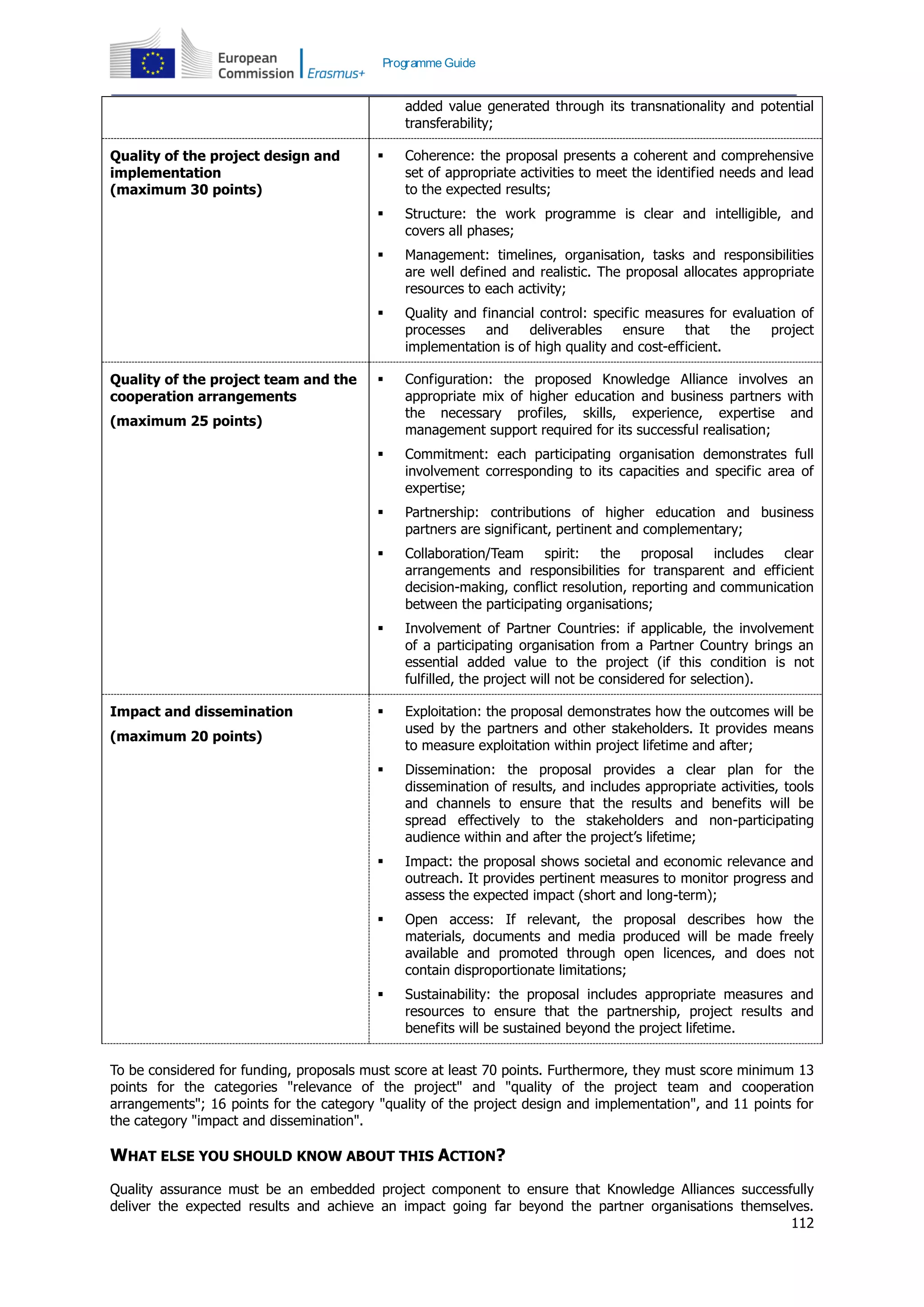 112
Programme Guide
added value generated through its transnationality and potential
transferability;
Quality of the project design and
implementation
(maximum 30 points)
 Coherence: the proposal presents a coherent and comprehensive
set of appropriate activities to meet the identified needs and lead
to the expected results;
 Structure: the work programme is clear and intelligible, and
covers all phases;
 Management: timelines, organisation, tasks and responsibilities
are well defined and realistic. The proposal allocates appropriate
resources to each activity;
 Quality and financial control: specific measures for evaluation of
processes and deliverables ensure that the project
implementation is of high quality and cost-efficient.
Quality of the project team and the
cooperation arrangements
(maximum 25 points)
 Configuration: the proposed Knowledge Alliance involves an
appropriate mix of higher education and business partners with
the necessary profiles, skills, experience, expertise and
management support required for its successful realisation;
 Commitment: each participating organisation demonstrates full
involvement corresponding to its capacities and specific area of
expertise;
 Partnership: contributions of higher education and business
partners are significant, pertinent and complementary;
 Collaboration/Team spirit: the proposal includes clear
arrangements and responsibilities for transparent and efficient
decision-making, conflict resolution, reporting and communication
between the participating organisations;
 Involvement of Partner Countries: if applicable, the involvement
of a participating organisation from a Partner Country brings an
essential added value to the project (if this condition is not
fulfilled, the project will not be considered for selection).
Impact and dissemination
(maximum 20 points)
 Exploitation: the proposal demonstrates how the outcomes will be
used by the partners and other stakeholders. It provides means
to measure exploitation within project lifetime and after;
 Dissemination: the proposal provides a clear plan for the
dissemination of results, and includes appropriate activities, tools
and channels to ensure that the results and benefits will be
spread effectively to the stakeholders and non-participating
audience within and after the project’s lifetime;
 Impact: the proposal shows societal and economic relevance and
outreach. It provides pertinent measures to monitor progress and
assess the expected impact (short and long-term);
 Open access: If relevant, the proposal describes how the
materials, documents and media produced will be made freely
available and promoted through open licences, and does not
contain disproportionate limitations;
 Sustainability: the proposal includes appropriate measures and
resources to ensure that the partnership, project results and
benefits will be sustained beyond the project lifetime.
To be considered for funding, proposals must score at least 70 points. Furthermore, they must score minimum 13
points for the categories "relevance of the project" and "quality of the project team and cooperation
arrangements"; 16 points for the category "quality of the project design and implementation", and 11 points for
the category "impact and dissemination".
WHAT ELSE YOU SHOULD KNOW ABOUT THIS ACTION?
Quality assurance must be an embedded project component to ensure that Knowledge Alliances successfully
deliver the expected results and achieve an impact going far beyond the partner organisations themselves.
 