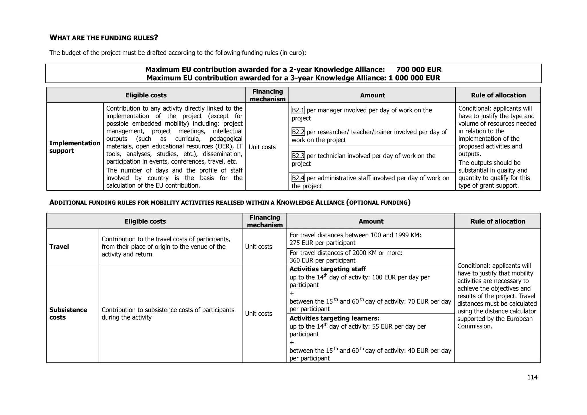 114
WHAT ARE THE FUNDING RULES?
The budget of the project must be drafted according to the following funding rules (in euro):
Maximum EU contribution awarded for a 2-year Knowledge Alliance: 700 000 EUR
Maximum EU contribution awarded for a 3-year Knowledge Alliance: 1 000 000 EUR
Eligible costs
Financing
mechanism
Amount Rule of allocation
Implementation
support
Contribution to any activity directly linked to the
implementation of the project (except for
possible embedded mobility) including: project
management, project meetings, intellectual
outputs (such as curricula, pedagogical
materials, open educational resources (OER), IT
tools, analyses, studies, etc.), dissemination,
participation in events, conferences, travel, etc.
The number of days and the profile of staff
involved by country is the basis for the
calculation of the EU contribution.
Unit costs
B2.1 per manager involved per day of work on the
project
Conditional: applicants will
have to justify the type and
volume of resources needed
in relation to the
implementation of the
proposed activities and
outputs.
The outputs should be
substantial in quality and
quantity to qualify for this
type of grant support.
B2.2 per researcher/ teacher/trainer involved per day of
work on the project
B2.3 per technician involved per day of work on the
project
B2.4 per administrative staff involved per day of work on
the project
ADDITIONAL FUNDING RULES FOR MOBILITY ACTIVITIES REALISED WITHIN A KNOWLEDGE ALLIANCE (OPTIONAL FUNDING)
Eligible costs
Financing
mechanism
Amount Rule of allocation
Travel
Contribution to the travel costs of participants,
from their place of origin to the venue of the
activity and return
Unit costs
For travel distances between 100 and 1999 KM:
275 EUR per participant
Conditional: applicants will
have to justify that mobility
activities are necessary to
achieve the objectives and
results of the project. Travel
distances must be calculated
using the distance calculator
supported by the European
Commission.
For travel distances of 2000 KM or more:
360 EUR per participant
Subsistence
costs
Contribution to subsistence costs of participants
during the activity
Unit costs
Activities targeting staff
up to the 14th
day of activity: 100 EUR per day per
participant
+
between the 15 th
and 60 th
day of activity: 70 EUR per day
per participant
Activities targeting learners:
up to the 14th
day of activity: 55 EUR per day per
participant
+
between the 15 th
and 60 th
day of activity: 40 EUR per day
per participant
 