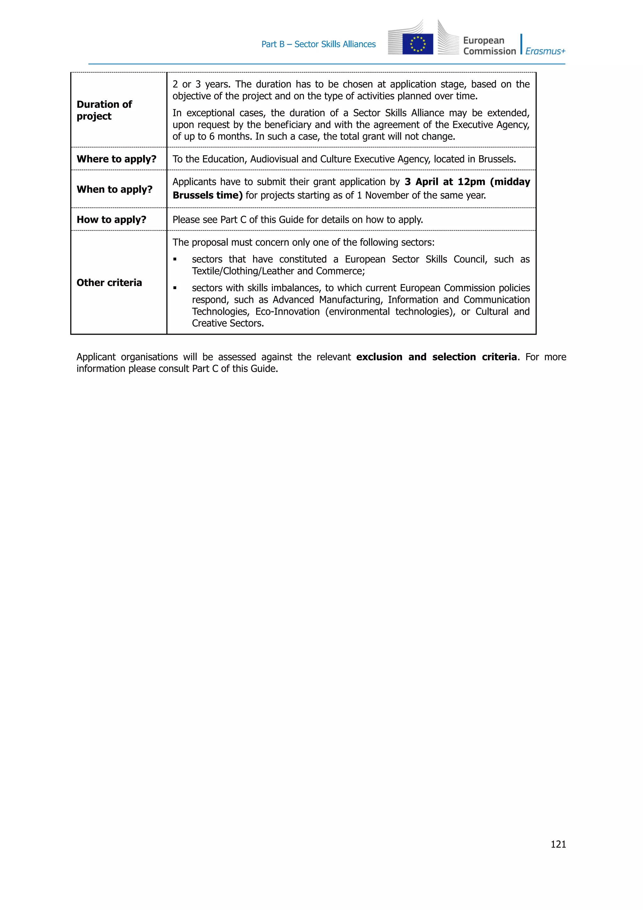 Part B – Sector Skills Alliances
121
Duration of
project
2 or 3 years. The duration has to be chosen at application stage, based on the
objective of the project and on the type of activities planned over time.
In exceptional cases, the duration of a Sector Skills Alliance may be extended,
upon request by the beneficiary and with the agreement of the Executive Agency,
of up to 6 months. In such a case, the total grant will not change.
Where to apply? To the Education, Audiovisual and Culture Executive Agency, located in Brussels.
When to apply?
Applicants have to submit their grant application by 3 April at 12pm (midday
Brussels time) for projects starting as of 1 November of the same year.
How to apply? Please see Part C of this Guide for details on how to apply.
Other criteria
The proposal must concern only one of the following sectors:
 sectors that have constituted a European Sector Skills Council, such as
Textile/Clothing/Leather and Commerce;
 sectors with skills imbalances, to which current European Commission policies
respond, such as Advanced Manufacturing, Information and Communication
Technologies, Eco-Innovation (environmental technologies), or Cultural and
Creative Sectors.
Applicant organisations will be assessed against the relevant exclusion and selection criteria. For more
information please consult Part C of this Guide.
 