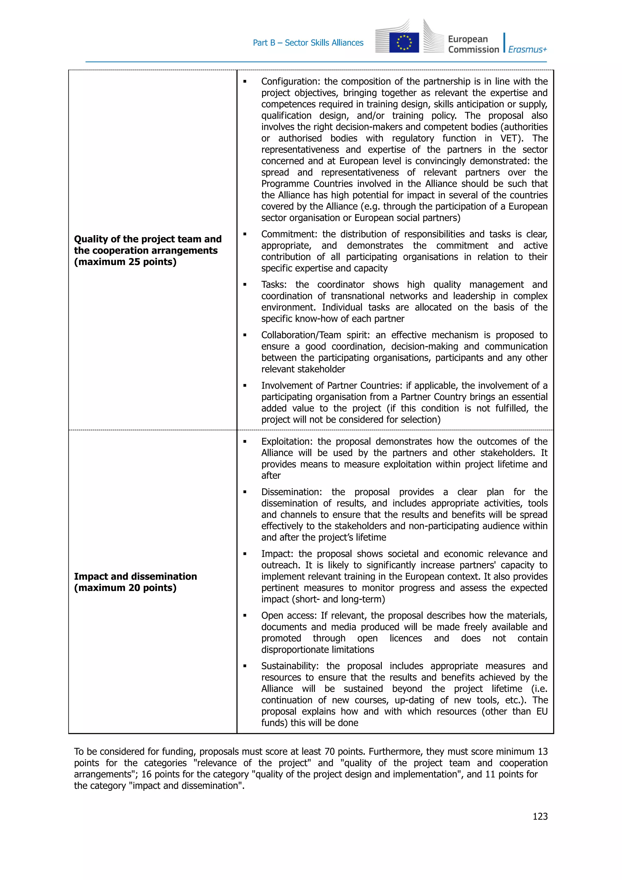 Part B – Sector Skills Alliances
123
Quality of the project team and
the cooperation arrangements
(maximum 25 points)
 Configuration: the composition of the partnership is in line with the
project objectives, bringing together as relevant the expertise and
competences required in training design, skills anticipation or supply,
qualification design, and/or training policy. The proposal also
involves the right decision-makers and competent bodies (authorities
or authorised bodies with regulatory function in VET). The
representativeness and expertise of the partners in the sector
concerned and at European level is convincingly demonstrated: the
spread and representativeness of relevant partners over the
Programme Countries involved in the Alliance should be such that
the Alliance has high potential for impact in several of the countries
covered by the Alliance (e.g. through the participation of a European
sector organisation or European social partners)
 Commitment: the distribution of responsibilities and tasks is clear,
appropriate, and demonstrates the commitment and active
contribution of all participating organisations in relation to their
specific expertise and capacity
 Tasks: the coordinator shows high quality management and
coordination of transnational networks and leadership in complex
environment. Individual tasks are allocated on the basis of the
specific know-how of each partner
 Collaboration/Team spirit: an effective mechanism is proposed to
ensure a good coordination, decision-making and communication
between the participating organisations, participants and any other
relevant stakeholder
 Involvement of Partner Countries: if applicable, the involvement of a
participating organisation from a Partner Country brings an essential
added value to the project (if this condition is not fulfilled, the
project will not be considered for selection)
Impact and dissemination
(maximum 20 points)
 Exploitation: the proposal demonstrates how the outcomes of the
Alliance will be used by the partners and other stakeholders. It
provides means to measure exploitation within project lifetime and
after
 Dissemination: the proposal provides a clear plan for the
dissemination of results, and includes appropriate activities, tools
and channels to ensure that the results and benefits will be spread
effectively to the stakeholders and non-participating audience within
and after the project’s lifetime
 Impact: the proposal shows societal and economic relevance and
outreach. It is likely to significantly increase partners' capacity to
implement relevant training in the European context. It also provides
pertinent measures to monitor progress and assess the expected
impact (short- and long-term)
 Open access: If relevant, the proposal describes how the materials,
documents and media produced will be made freely available and
promoted through open licences and does not contain
disproportionate limitations
 Sustainability: the proposal includes appropriate measures and
resources to ensure that the results and benefits achieved by the
Alliance will be sustained beyond the project lifetime (i.e.
continuation of new courses, up-dating of new tools, etc.). The
proposal explains how and with which resources (other than EU
funds) this will be done
To be considered for funding, proposals must score at least 70 points. Furthermore, they must score minimum 13
points for the categories "relevance of the project" and "quality of the project team and cooperation
arrangements"; 16 points for the category "quality of the project design and implementation", and 11 points for
the category "impact and dissemination".
 