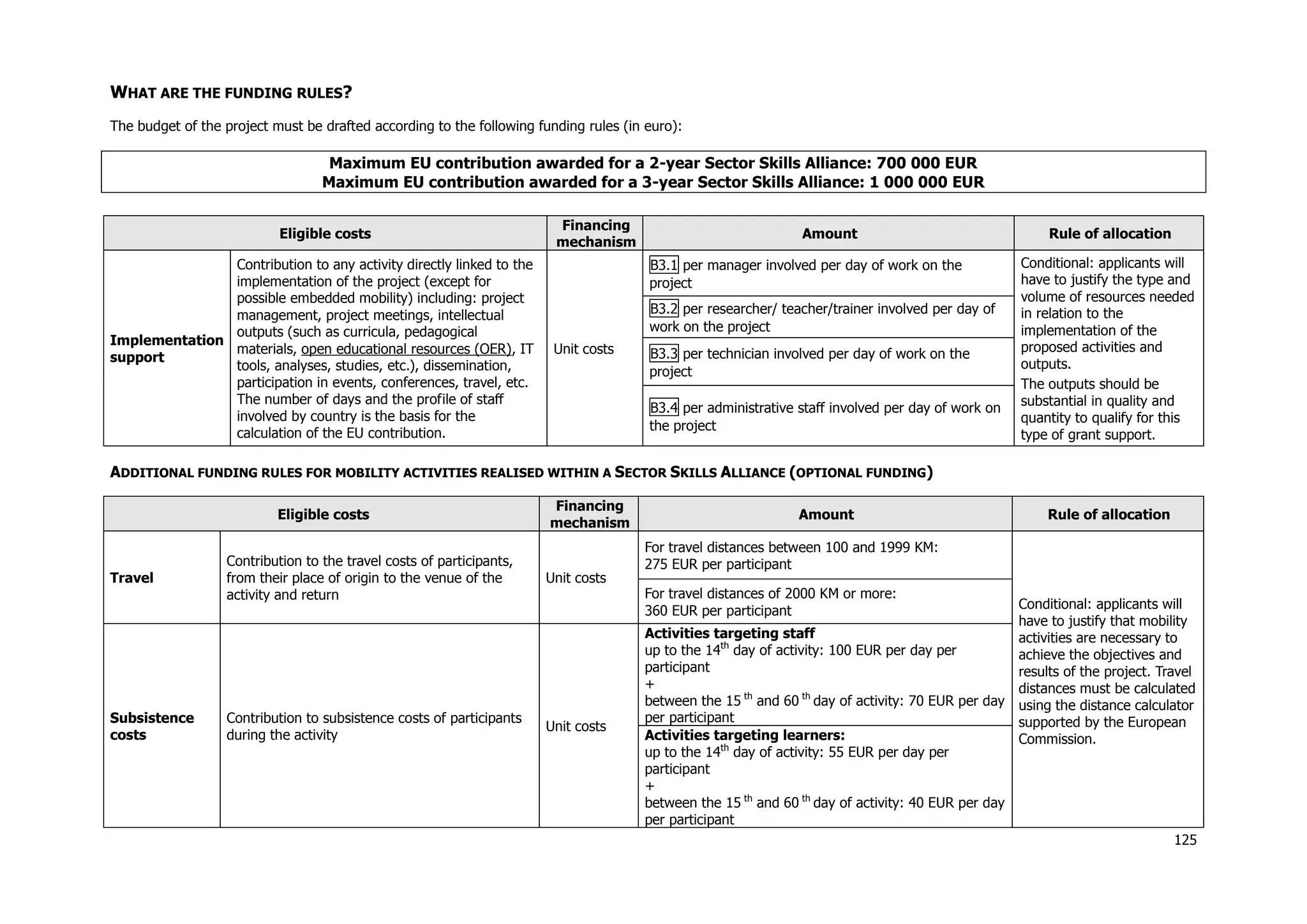 125
WHAT ARE THE FUNDING RULES?
The budget of the project must be drafted according to the following funding rules (in euro):
Maximum EU contribution awarded for a 2-year Sector Skills Alliance: 700 000 EUR
Maximum EU contribution awarded for a 3-year Sector Skills Alliance: 1 000 000 EUR
Eligible costs
Financing
mechanism
Amount Rule of allocation
Implementation
support
Contribution to any activity directly linked to the
implementation of the project (except for
possible embedded mobility) including: project
management, project meetings, intellectual
outputs (such as curricula, pedagogical
materials, open educational resources (OER), IT
tools, analyses, studies, etc.), dissemination,
participation in events, conferences, travel, etc.
The number of days and the profile of staff
involved by country is the basis for the
calculation of the EU contribution.
Unit costs
B3.1 per manager involved per day of work on the
project
Conditional: applicants will
have to justify the type and
volume of resources needed
in relation to the
implementation of the
proposed activities and
outputs.
The outputs should be
substantial in quality and
quantity to qualify for this
type of grant support.
B3.2 per researcher/ teacher/trainer involved per day of
work on the project
B3.3 per technician involved per day of work on the
project
B3.4 per administrative staff involved per day of work on
the project
ADDITIONAL FUNDING RULES FOR MOBILITY ACTIVITIES REALISED WITHIN A SECTOR SKILLS ALLIANCE (OPTIONAL FUNDING)
Eligible costs
Financing
mechanism
Amount Rule of allocation
Travel
Contribution to the travel costs of participants,
from their place of origin to the venue of the
activity and return
Unit costs
For travel distances between 100 and 1999 KM:
275 EUR per participant
Conditional: applicants will
have to justify that mobility
activities are necessary to
achieve the objectives and
results of the project. Travel
distances must be calculated
using the distance calculator
supported by the European
Commission.
For travel distances of 2000 KM or more:
360 EUR per participant
Subsistence
costs
Contribution to subsistence costs of participants
during the activity
Unit costs
Activities targeting staff
up to the 14th
day of activity: 100 EUR per day per
participant
+
between the 15 th
and 60 th
day of activity: 70 EUR per day
per participant
Activities targeting learners:
up to the 14th
day of activity: 55 EUR per day per
participant
+
between the 15 th
and 60 th
day of activity: 40 EUR per day
per participant
 