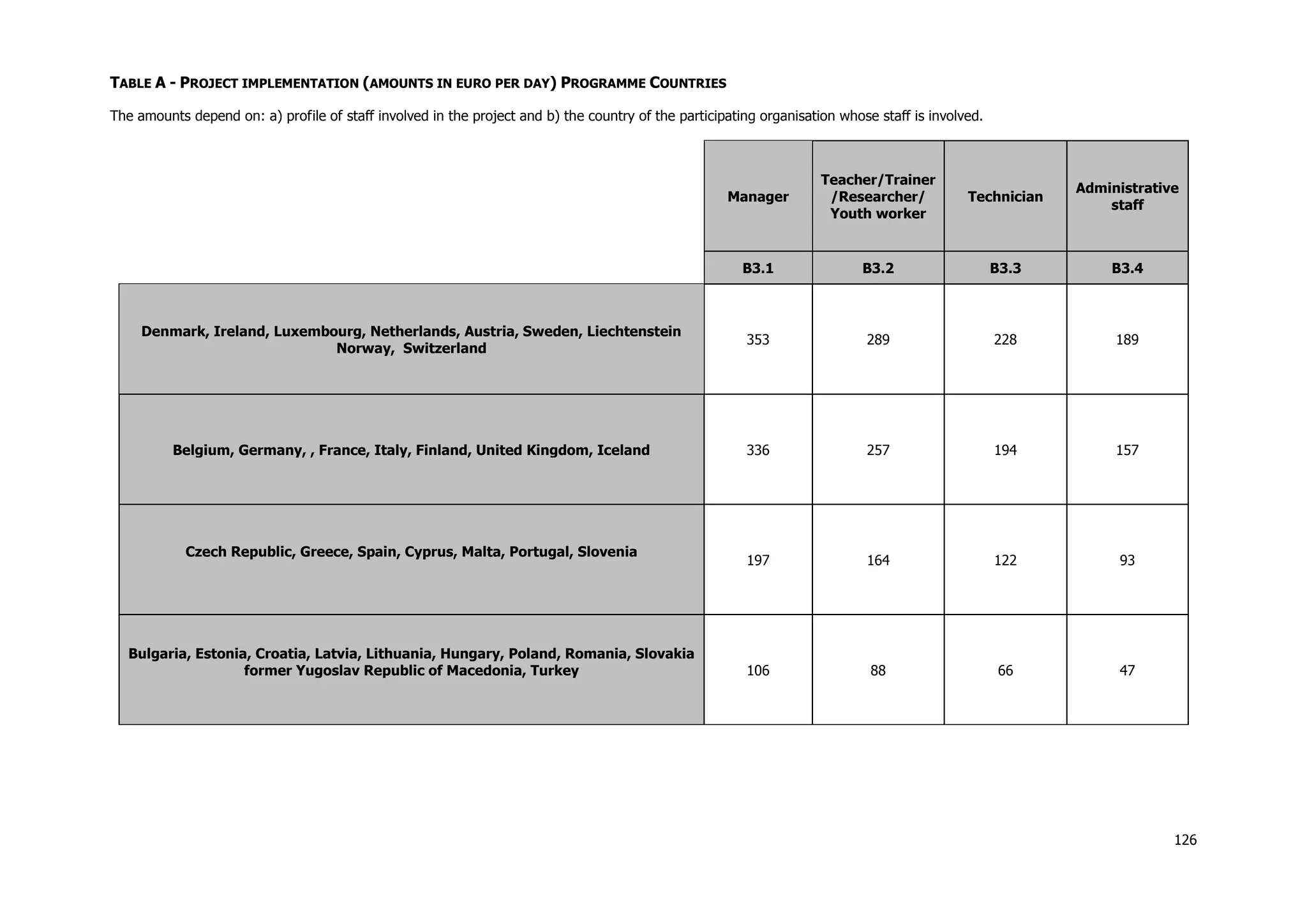 126
TABLE A - PROJECT IMPLEMENTATION (AMOUNTS IN EURO PER DAY) PROGRAMME COUNTRIES
The amounts depend on: a) profile of staff involved in the project and b) the country of the participating organisation whose staff is involved.
Manager
Teacher/Trainer
/Researcher/
Youth worker
Technician
Administrative
staff
B3.1 B3.2 B3.3 B3.4
Denmark, Ireland, Luxembourg, Netherlands, Austria, Sweden, Liechtenstein
Norway, Switzerland
353 289 228 189
Belgium, Germany, , France, Italy, Finland, United Kingdom, Iceland 336 257 194 157
Czech Republic, Greece, Spain, Cyprus, Malta, Portugal, Slovenia
197 164 122 93
Bulgaria, Estonia, Croatia, Latvia, Lithuania, Hungary, Poland, Romania, Slovakia
former Yugoslav Republic of Macedonia, Turkey 106 88 66 47
 