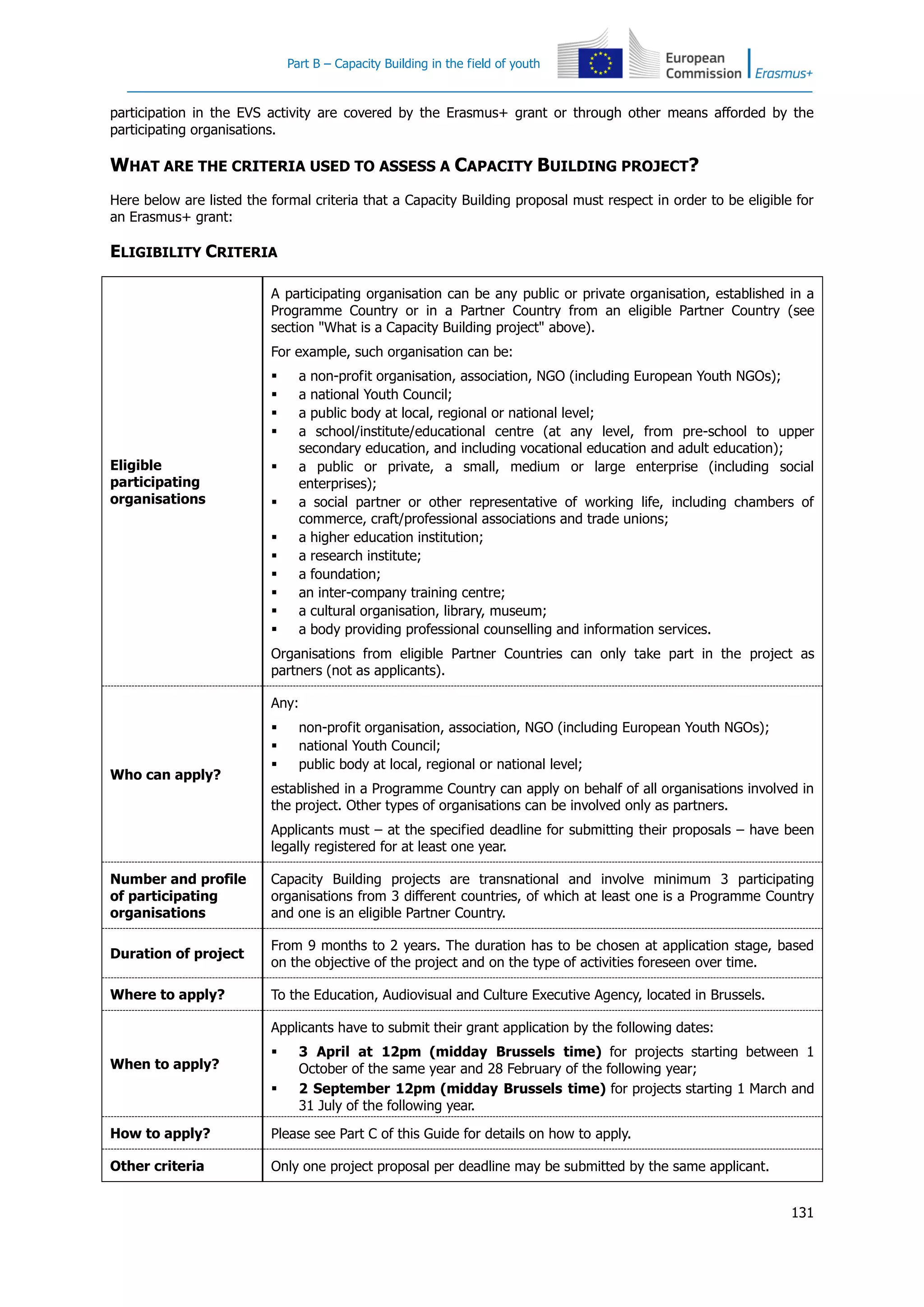 Part B – Capacity Building in the field of youth
131
participation in the EVS activity are covered by the Erasmus+ grant or through other means afforded by the
participating organisations.
WHAT ARE THE CRITERIA USED TO ASSESS A CAPACITY BUILDING PROJECT?
Here below are listed the formal criteria that a Capacity Building proposal must respect in order to be eligible for
an Erasmus+ grant:
ELIGIBILITY CRITERIA
Eligible
participating
organisations
A participating organisation can be any public or private organisation, established in a
Programme Country or in a Partner Country from an eligible Partner Country (see
section "What is a Capacity Building project" above).
For example, such organisation can be:
 a non-profit organisation, association, NGO (including European Youth NGOs);
 a national Youth Council;
 a public body at local, regional or national level;
 a school/institute/educational centre (at any level, from pre-school to upper
secondary education, and including vocational education and adult education);
 a public or private, a small, medium or large enterprise (including social
enterprises);
 a social partner or other representative of working life, including chambers of
commerce, craft/professional associations and trade unions;
 a higher education institution;
 a research institute;
 a foundation;
 an inter-company training centre;
 a cultural organisation, library, museum;
 a body providing professional counselling and information services.
Organisations from eligible Partner Countries can only take part in the project as
partners (not as applicants).
Who can apply?
Any:
 non-profit organisation, association, NGO (including European Youth NGOs);
 national Youth Council;
 public body at local, regional or national level;
established in a Programme Country can apply on behalf of all organisations involved in
the project. Other types of organisations can be involved only as partners.
Applicants must – at the specified deadline for submitting their proposals – have been
legally registered for at least one year.
Number and profile
of participating
organisations
Capacity Building projects are transnational and involve minimum 3 participating
organisations from 3 different countries, of which at least one is a Programme Country
and one is an eligible Partner Country.
Duration of project
From 9 months to 2 years. The duration has to be chosen at application stage, based
on the objective of the project and on the type of activities foreseen over time.
Where to apply? To the Education, Audiovisual and Culture Executive Agency, located in Brussels.
When to apply?
Applicants have to submit their grant application by the following dates:
 3 April at 12pm (midday Brussels time) for projects starting between 1
October of the same year and 28 February of the following year;
 2 September 12pm (midday Brussels time) for projects starting 1 March and
31 July of the following year.
How to apply? Please see Part C of this Guide for details on how to apply.
Other criteria Only one project proposal per deadline may be submitted by the same applicant.
 