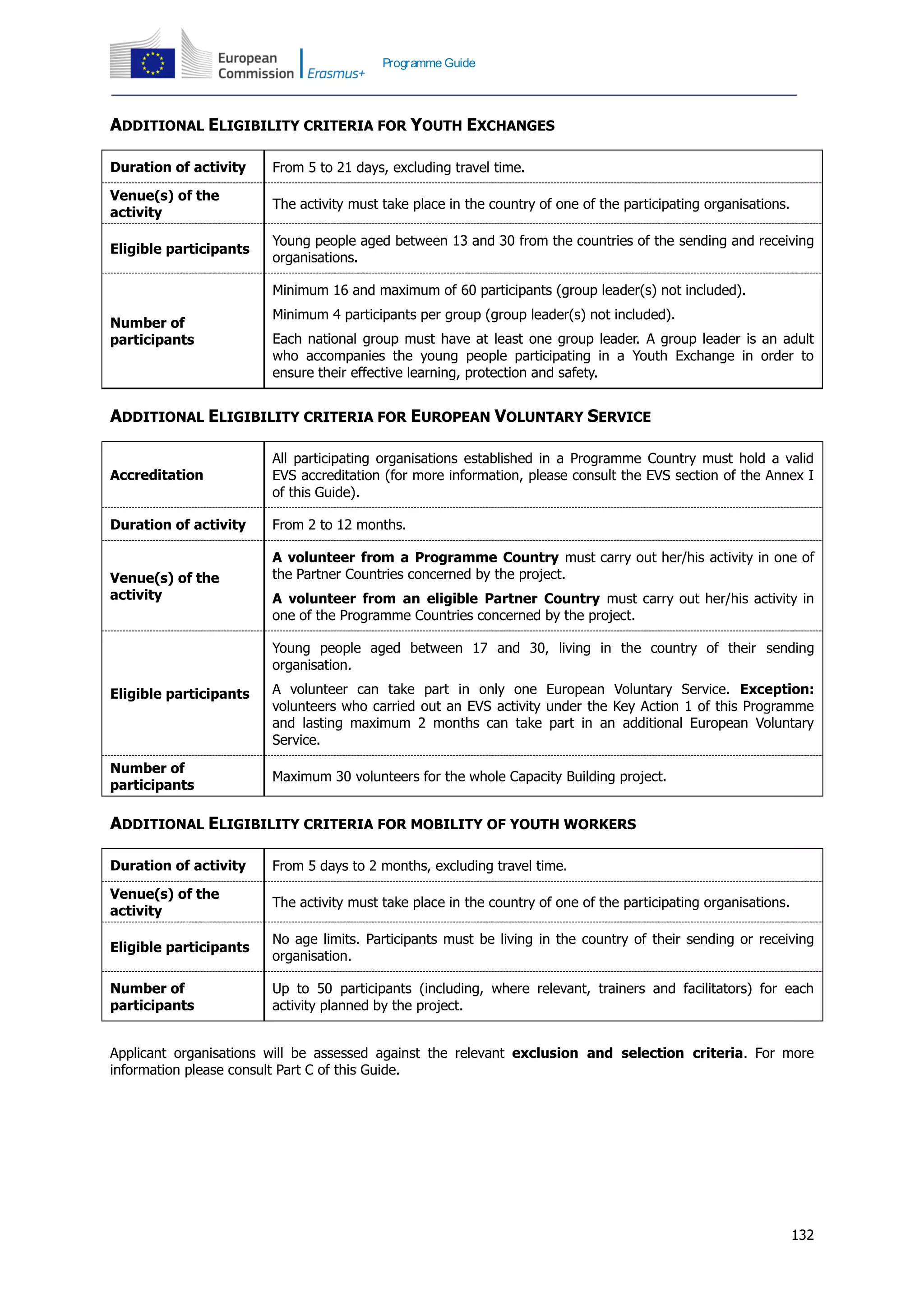 132
Programme Guide
ADDITIONAL ELIGIBILITY CRITERIA FOR YOUTH EXCHANGES
Duration of activity From 5 to 21 days, excluding travel time.
Venue(s) of the
activity
The activity must take place in the country of one of the participating organisations.
Eligible participants
Young people aged between 13 and 30 from the countries of the sending and receiving
organisations.
Number of
participants
Minimum 16 and maximum of 60 participants (group leader(s) not included).
Minimum 4 participants per group (group leader(s) not included).
Each national group must have at least one group leader. A group leader is an adult
who accompanies the young people participating in a Youth Exchange in order to
ensure their effective learning, protection and safety.
ADDITIONAL ELIGIBILITY CRITERIA FOR EUROPEAN VOLUNTARY SERVICE
Accreditation
All participating organisations established in a Programme Country must hold a valid
EVS accreditation (for more information, please consult the EVS section of the Annex I
of this Guide).
Duration of activity From 2 to 12 months.
Venue(s) of the
activity
A volunteer from a Programme Country must carry out her/his activity in one of
the Partner Countries concerned by the project.
A volunteer from an eligible Partner Country must carry out her/his activity in
one of the Programme Countries concerned by the project.
Eligible participants
Young people aged between 17 and 30, living in the country of their sending
organisation.
A volunteer can take part in only one European Voluntary Service. Exception:
volunteers who carried out an EVS activity under the Key Action 1 of this Programme
and lasting maximum 2 months can take part in an additional European Voluntary
Service.
Number of
participants
Maximum 30 volunteers for the whole Capacity Building project.
ADDITIONAL ELIGIBILITY CRITERIA FOR MOBILITY OF YOUTH WORKERS
Duration of activity From 5 days to 2 months, excluding travel time.
Venue(s) of the
activity
The activity must take place in the country of one of the participating organisations.
Eligible participants
No age limits. Participants must be living in the country of their sending or receiving
organisation.
Number of
participants
Up to 50 participants (including, where relevant, trainers and facilitators) for each
activity planned by the project.
Applicant organisations will be assessed against the relevant exclusion and selection criteria. For more
information please consult Part C of this Guide.
 