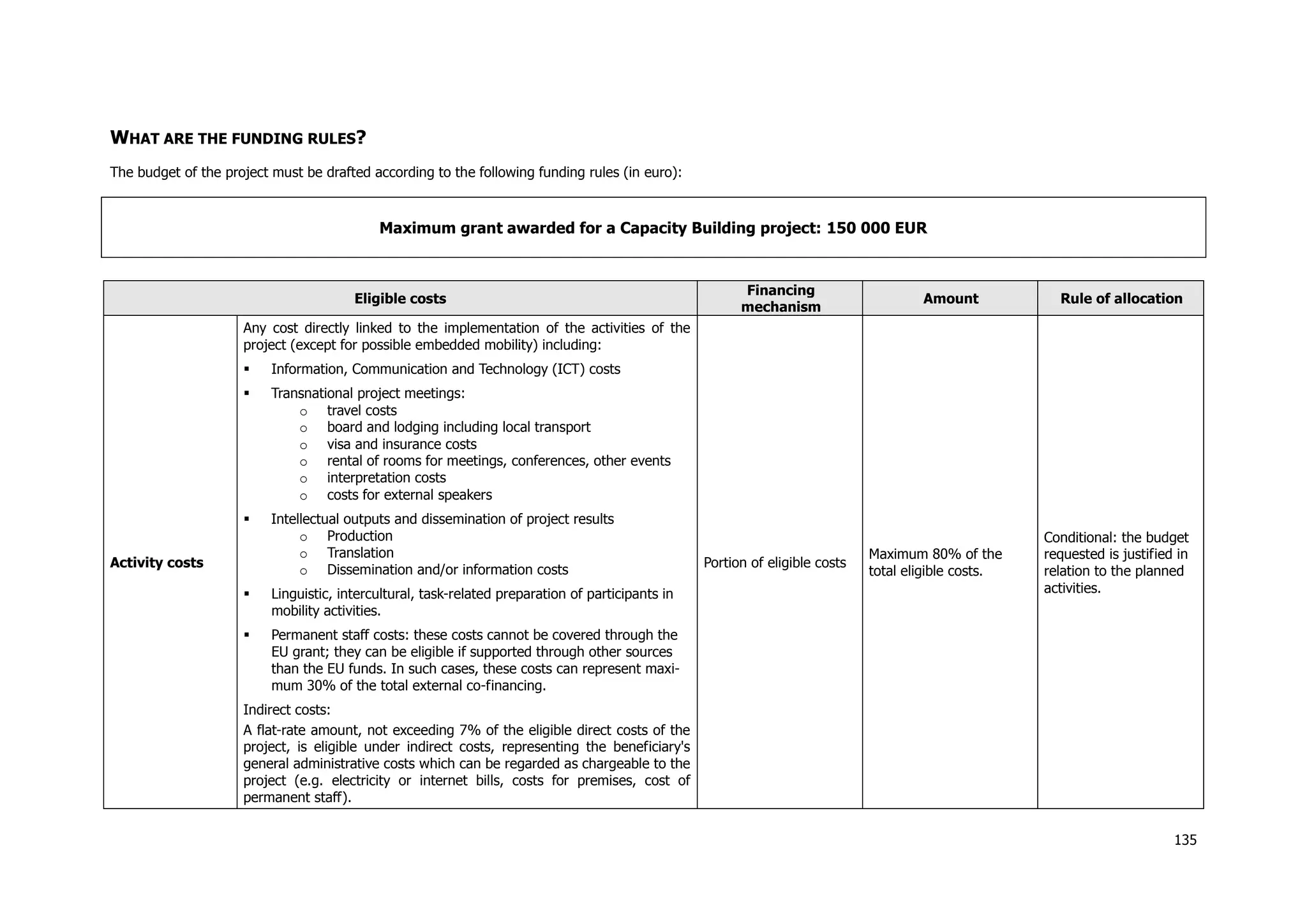 135
WHAT ARE THE FUNDING RULES?
The budget of the project must be drafted according to the following funding rules (in euro):
Maximum grant awarded for a Capacity Building project: 150 000 EUR
Eligible costs
Financing
mechanism
Amount Rule of allocation
Activity costs
Any cost directly linked to the implementation of the activities of the
project (except for possible embedded mobility) including:
 Information, Communication and Technology (ICT) costs
 Transnational project meetings:
o travel costs
o board and lodging including local transport
o visa and insurance costs
o rental of rooms for meetings, conferences, other events
o interpretation costs
o costs for external speakers
 Intellectual outputs and dissemination of project results
o Production
o Translation
o Dissemination and/or information costs
 Linguistic, intercultural, task-related preparation of participants in
mobility activities.
 Permanent staff costs: these costs cannot be covered through the
EU grant; they can be eligible if supported through other sources
than the EU funds. In such cases, these costs can represent maxi-
mum 30% of the total external co-financing.
Indirect costs:
A flat-rate amount, not exceeding 7% of the eligible direct costs of the
project, is eligible under indirect costs, representing the beneficiary's
general administrative costs which can be regarded as chargeable to the
project (e.g. electricity or internet bills, costs for premises, cost of
permanent staff).
Portion of eligible costs
Maximum 80% of the
total eligible costs.
Conditional: the budget
requested is justified in
relation to the planned
activities.
 