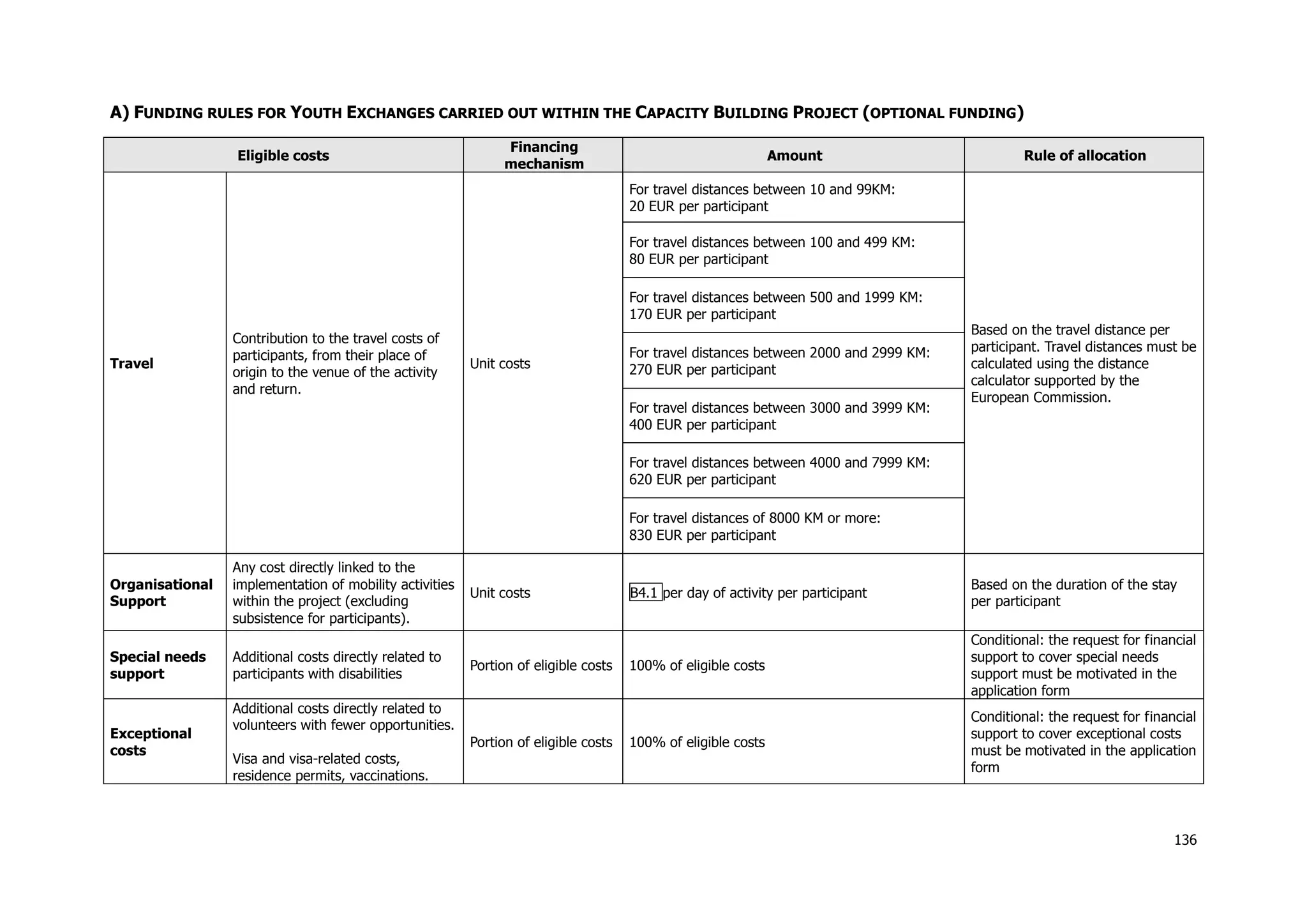 136
A) FUNDING RULES FOR YOUTH EXCHANGES CARRIED OUT WITHIN THE CAPACITY BUILDING PROJECT (OPTIONAL FUNDING)
Eligible costs
Financing
mechanism
Amount Rule of allocation
Travel
Contribution to the travel costs of
participants, from their place of
origin to the venue of the activity
and return.
Unit costs
For travel distances between 10 and 99KM:
20 EUR per participant
Based on the travel distance per
participant. Travel distances must be
calculated using the distance
calculator supported by the
European Commission.
For travel distances between 100 and 499 KM:
80 EUR per participant
For travel distances between 500 and 1999 KM:
170 EUR per participant
For travel distances between 2000 and 2999 KM:
270 EUR per participant
For travel distances between 3000 and 3999 KM:
400 EUR per participant
For travel distances between 4000 and 7999 KM:
620 EUR per participant
For travel distances of 8000 KM or more:
830 EUR per participant
Organisational
Support
Any cost directly linked to the
implementation of mobility activities
within the project (excluding
subsistence for participants).
Unit costs B4.1 per day of activity per participant
Based on the duration of the stay
per participant
Special needs
support
Additional costs directly related to
participants with disabilities
Portion of eligible costs 100% of eligible costs
Conditional: the request for financial
support to cover special needs
support must be motivated in the
application form
Exceptional
costs
Additional costs directly related to
volunteers with fewer opportunities.
Visa and visa-related costs,
residence permits, vaccinations.
Portion of eligible costs 100% of eligible costs
Conditional: the request for financial
support to cover exceptional costs
must be motivated in the application
form
 