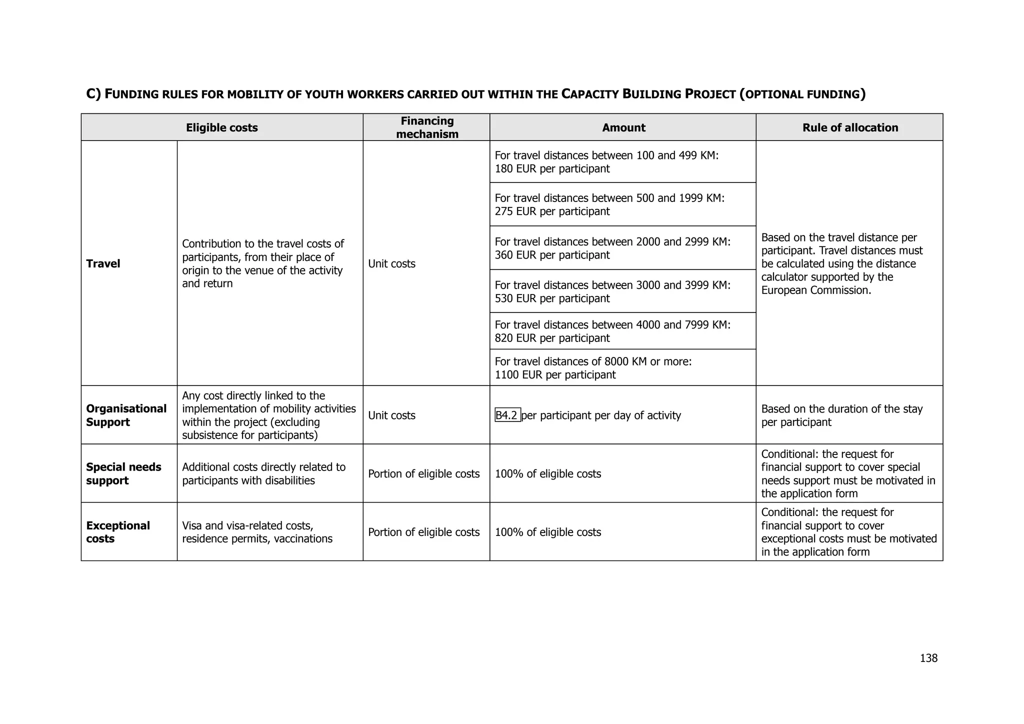 138
C) FUNDING RULES FOR MOBILITY OF YOUTH WORKERS CARRIED OUT WITHIN THE CAPACITY BUILDING PROJECT (OPTIONAL FUNDING)
Eligible costs
Financing
mechanism
Amount Rule of allocation
Travel
Contribution to the travel costs of
participants, from their place of
origin to the venue of the activity
and return
Unit costs
For travel distances between 100 and 499 KM:
180 EUR per participant
Based on the travel distance per
participant. Travel distances must
be calculated using the distance
calculator supported by the
European Commission.
For travel distances between 500 and 1999 KM:
275 EUR per participant
For travel distances between 2000 and 2999 KM:
360 EUR per participant
For travel distances between 3000 and 3999 KM:
530 EUR per participant
For travel distances between 4000 and 7999 KM:
820 EUR per participant
For travel distances of 8000 KM or more:
1100 EUR per participant
Organisational
Support
Any cost directly linked to the
implementation of mobility activities
within the project (excluding
subsistence for participants)
Unit costs B4.2 per participant per day of activity
Based on the duration of the stay
per participant
Special needs
support
Additional costs directly related to
participants with disabilities
Portion of eligible costs 100% of eligible costs
Conditional: the request for
financial support to cover special
needs support must be motivated in
the application form
Exceptional
costs
Visa and visa-related costs,
residence permits, vaccinations
Portion of eligible costs 100% of eligible costs
Conditional: the request for
financial support to cover
exceptional costs must be motivated
in the application form
 