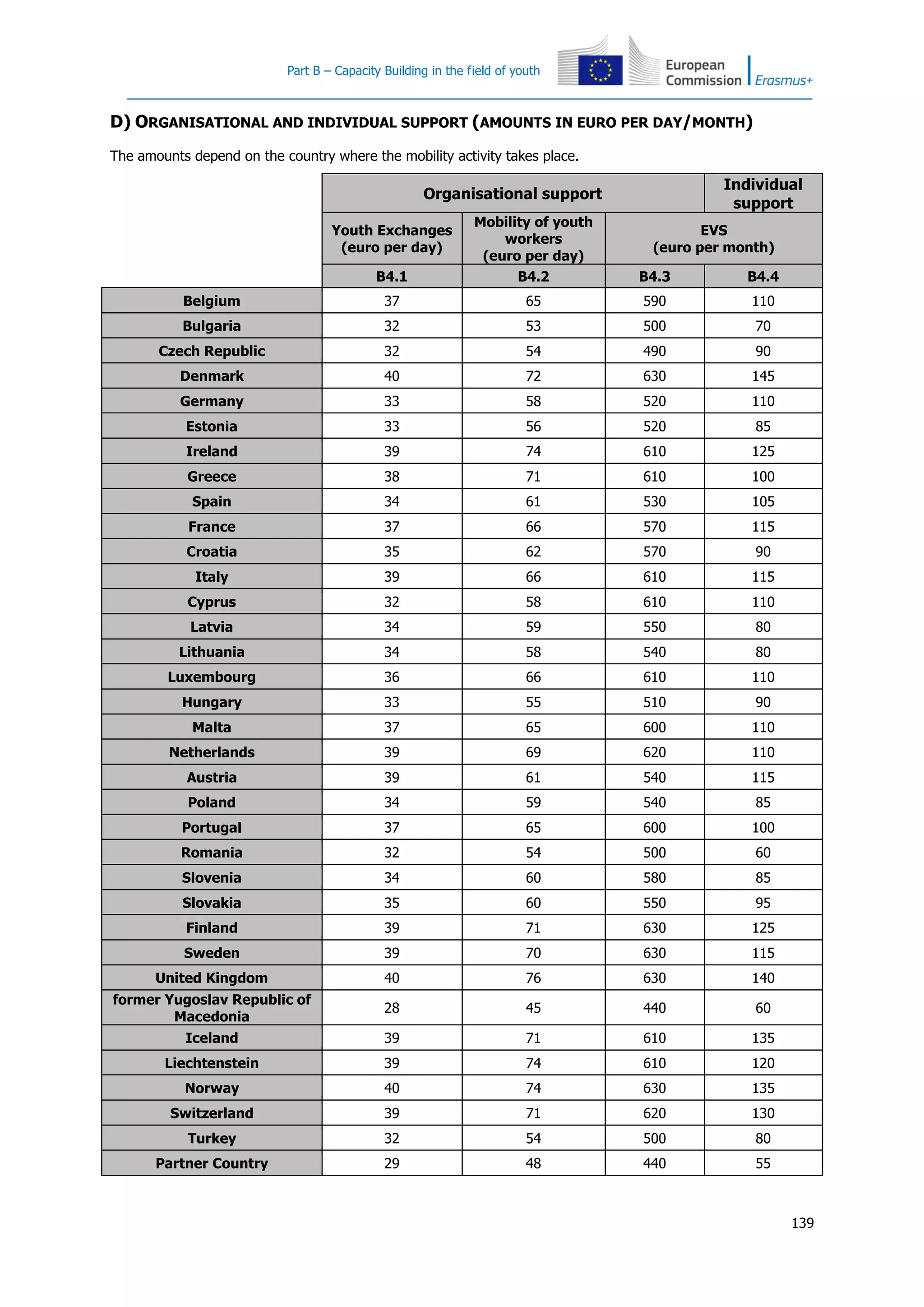 Part B – Capacity Building in the field of youth
139
D) ORGANISATIONAL AND INDIVIDUAL SUPPORT (AMOUNTS IN EURO PER DAY/MONTH)
The amounts depend on the country where the mobility activity takes place.
Organisational support
Individual
support
Youth Exchanges
(euro per day)
Mobility of youth
workers
(euro per day)
EVS
(euro per month)
B4.1 B4.2 B4.3 B4.4
Belgium 37 65 590 110
Bulgaria 32 53 500 70
Czech Republic 32 54 490 90
Denmark 40 72 630 145
Germany 33 58 520 110
Estonia 33 56 520 85
Ireland 39 74 610 125
Greece 38 71 610 100
Spain 34 61 530 105
France 37 66 570 115
Croatia 35 62 570 90
Italy 39 66 610 115
Cyprus 32 58 610 110
Latvia 34 59 550 80
Lithuania 34 58 540 80
Luxembourg 36 66 610 110
Hungary 33 55 510 90
Malta 37 65 600 110
Netherlands 39 69 620 110
Austria 39 61 540 115
Poland 34 59 540 85
Portugal 37 65 600 100
Romania 32 54 500 60
Slovenia 34 60 580 85
Slovakia 35 60 550 95
Finland 39 71 630 125
Sweden 39 70 630 115
United Kingdom 40 76 630 140
former Yugoslav Republic of
Macedonia
28 45 440 60
Iceland 39 71 610 135
Liechtenstein 39 74 610 120
Norway 40 74 630 135
Switzerland 39 71 620 130
Turkey 32 54 500 80
Partner Country 29 48 440 55
 