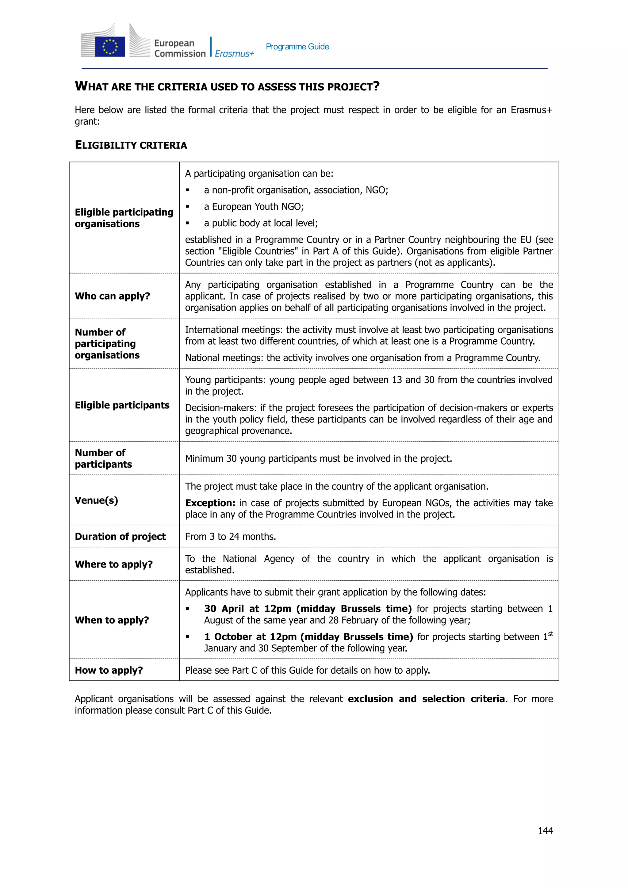 144
Programme Guide
WHAT ARE THE CRITERIA USED TO ASSESS THIS PROJECT?
Here below are listed the formal criteria that the project must respect in order to be eligible for an Erasmus+
grant:
ELIGIBILITY CRITERIA
Eligible participating
organisations
A participating organisation can be:
 a non-profit organisation, association, NGO;
 a European Youth NGO;
 a public body at local level;
established in a Programme Country or in a Partner Country neighbouring the EU (see
section "Eligible Countries" in Part A of this Guide). Organisations from eligible Partner
Countries can only take part in the project as partners (not as applicants).
Who can apply?
Any participating organisation established in a Programme Country can be the
applicant. In case of projects realised by two or more participating organisations, this
organisation applies on behalf of all participating organisations involved in the project.
Number of
participating
organisations
International meetings: the activity must involve at least two participating organisations
from at least two different countries, of which at least one is a Programme Country.
National meetings: the activity involves one organisation from a Programme Country.
Eligible participants
Young participants: young people aged between 13 and 30 from the countries involved
in the project.
Decision-makers: if the project foresees the participation of decision-makers or experts
in the youth policy field, these participants can be involved regardless of their age and
geographical provenance.
Number of
participants
Minimum 30 young participants must be involved in the project.
Venue(s)
The project must take place in the country of the applicant organisation.
Exception: in case of projects submitted by European NGOs, the activities may take
place in any of the Programme Countries involved in the project.
Duration of project From 3 to 24 months.
Where to apply?
To the National Agency of the country in which the applicant organisation is
established.
When to apply?
Applicants have to submit their grant application by the following dates:
 30 April at 12pm (midday Brussels time) for projects starting between 1
August of the same year and 28 February of the following year;
 1 October at 12pm (midday Brussels time) for projects starting between 1st
January and 30 September of the following year.
How to apply? Please see Part C of this Guide for details on how to apply.
Applicant organisations will be assessed against the relevant exclusion and selection criteria. For more
information please consult Part C of this Guide.
 