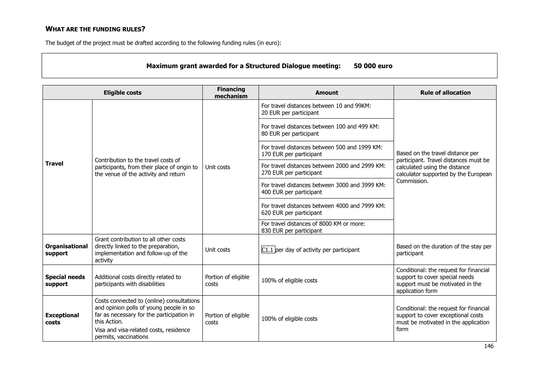 146
WHAT ARE THE FUNDING RULES?
The budget of the project must be drafted according to the following funding rules (in euro):
Maximum grant awarded for a Structured Dialogue meeting: 50 000 euro
Eligible costs
Financing
mechanism
Amount Rule of allocation
Travel
Contribution to the travel costs of
participants, from their place of origin to
the venue of the activity and return
Unit costs
For travel distances between 10 and 99KM:
20 EUR per participant
Based on the travel distance per
participant. Travel distances must be
calculated using the distance
calculator supported by the European
Commission.
For travel distances between 100 and 499 KM:
80 EUR per participant
For travel distances between 500 and 1999 KM:
170 EUR per participant
For travel distances between 2000 and 2999 KM:
270 EUR per participant
For travel distances between 3000 and 3999 KM:
400 EUR per participant
For travel distances between 4000 and 7999 KM:
620 EUR per participant
For travel distances of 8000 KM or more:
830 EUR per participant
Organisational
support
Grant contribution to all other costs
directly linked to the preparation,
implementation and follow-up of the
activity
Unit costs C1.1 per day of activity per participant
Based on the duration of the stay per
participant
Special needs
support
Additional costs directly related to
participants with disabilities
Portion of eligible
costs
100% of eligible costs
Conditional: the request for financial
support to cover special needs
support must be motivated in the
application form
Exceptional
costs
Costs connected to (online) consultations
and opinion polls of young people in so
far as necessary for the participation in
this Action.
Visa and visa-related costs, residence
permits, vaccinations
Portion of eligible
costs
100% of eligible costs
Conditional: the request for financial
support to cover exceptional costs
must be motivated in the application
form
 