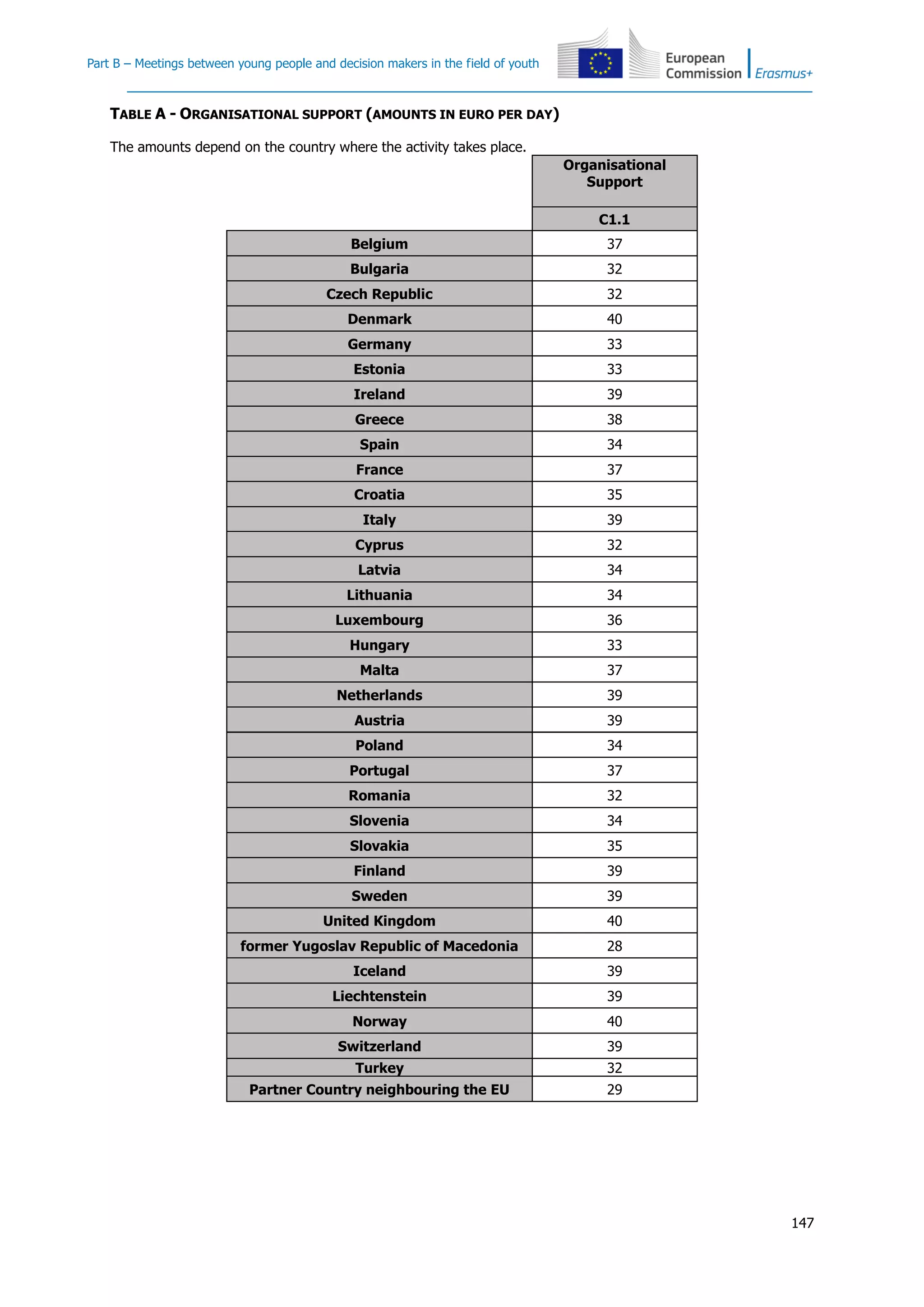 Part B – Meetings between young people and decision makers in the field of youth
147
TABLE A - ORGANISATIONAL SUPPORT (AMOUNTS IN EURO PER DAY)
The amounts depend on the country where the activity takes place.
Organisational
Support
C1.1
Belgium 37
Bulgaria 32
Czech Republic 32
Denmark 40
Germany 33
Estonia 33
Ireland 39
Greece 38
Spain 34
France 37
Croatia 35
Italy 39
Cyprus 32
Latvia 34
Lithuania 34
Luxembourg 36
Hungary 33
Malta 37
Netherlands 39
Austria 39
Poland 34
Portugal 37
Romania 32
Slovenia 34
Slovakia 35
Finland 39
Sweden 39
United Kingdom 40
former Yugoslav Republic of Macedonia 28
Iceland 39
Liechtenstein 39
Norway 40
Switzerland 39
Turkey 32
Partner Country neighbouring the EU 29
 