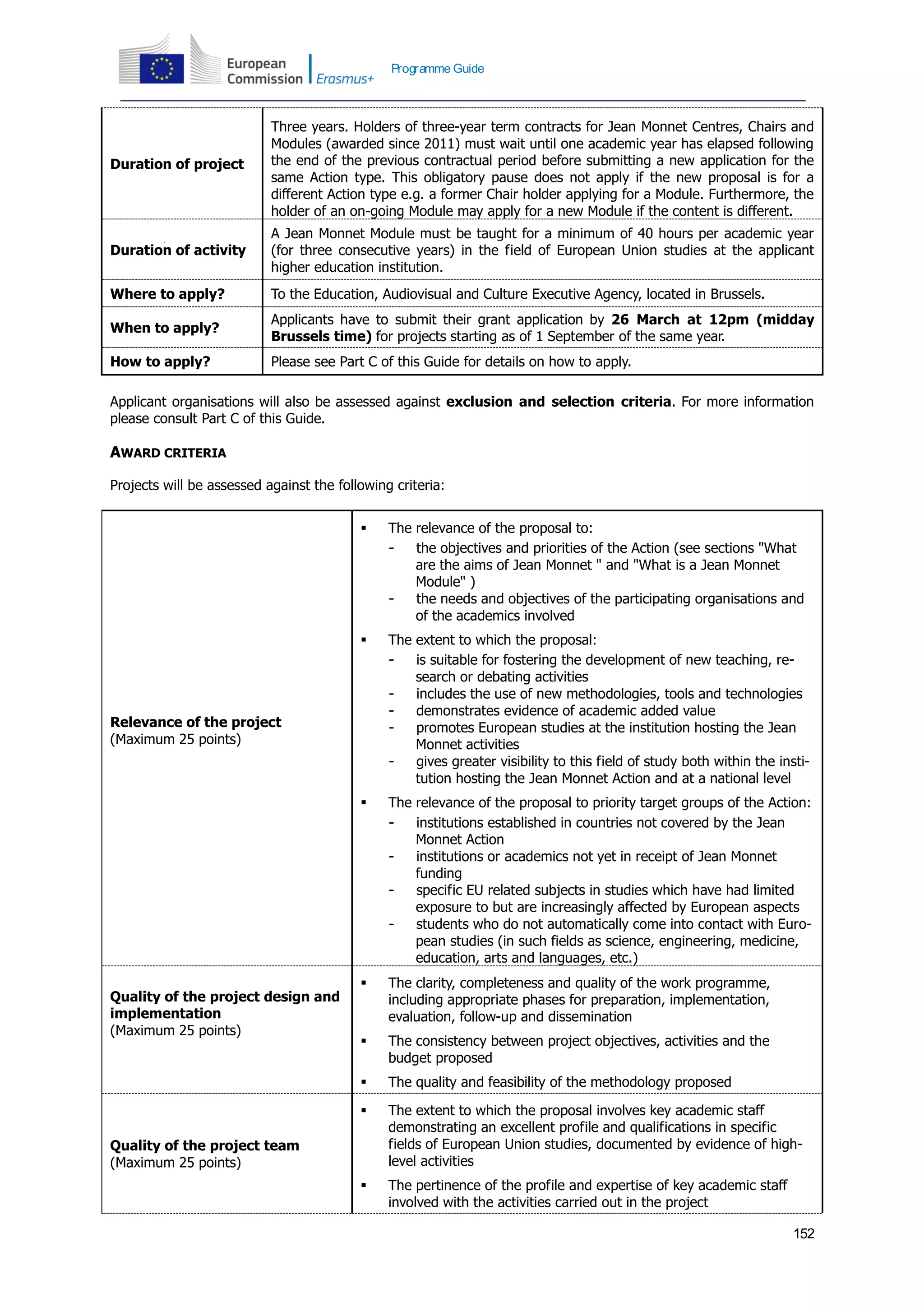 152
Programme Guide
Duration of project
Three years. Holders of three-year term contracts for Jean Monnet Centres, Chairs and
Modules (awarded since 2011) must wait until one academic year has elapsed following
the end of the previous contractual period before submitting a new application for the
same Action type. This obligatory pause does not apply if the new proposal is for a
different Action type e.g. a former Chair holder applying for a Module. Furthermore, the
holder of an on-going Module may apply for a new Module if the content is different.
Duration of activity
A Jean Monnet Module must be taught for a minimum of 40 hours per academic year
(for three consecutive years) in the field of European Union studies at the applicant
higher education institution.
Where to apply? To the Education, Audiovisual and Culture Executive Agency, located in Brussels.
When to apply?
Applicants have to submit their grant application by 26 March at 12pm (midday
Brussels time) for projects starting as of 1 September of the same year.
How to apply? Please see Part C of this Guide for details on how to apply.
Applicant organisations will also be assessed against exclusion and selection criteria. For more information
please consult Part C of this Guide.
AWARD CRITERIA
Projects will be assessed against the following criteria:
Relevance of the project
(Maximum 25 points)
 The relevance of the proposal to:
- the objectives and priorities of the Action (see sections "What
are the aims of Jean Monnet " and "What is a Jean Monnet
Module" )
- the needs and objectives of the participating organisations and
of the academics involved
 The extent to which the proposal:
- is suitable for fostering the development of new teaching, re-
search or debating activities
- includes the use of new methodologies, tools and technologies
- demonstrates evidence of academic added value
- promotes European studies at the institution hosting the Jean
Monnet activities
- gives greater visibility to this field of study both within the insti-
tution hosting the Jean Monnet Action and at a national level
 The relevance of the proposal to priority target groups of the Action:
- institutions established in countries not covered by the Jean
Monnet Action
- institutions or academics not yet in receipt of Jean Monnet
funding
- specific EU related subjects in studies which have had limited
exposure to but are increasingly affected by European aspects
- students who do not automatically come into contact with Euro-
pean studies (in such fields as science, engineering, medicine,
education, arts and languages, etc.)
Quality of the project design and
implementation
(Maximum 25 points)
 The clarity, completeness and quality of the work programme,
including appropriate phases for preparation, implementation,
evaluation, follow-up and dissemination
 The consistency between project objectives, activities and the
budget proposed
 The quality and feasibility of the methodology proposed
Quality of the project team
(Maximum 25 points)
 The extent to which the proposal involves key academic staff
demonstrating an excellent profile and qualifications in specific
fields of European Union studies, documented by evidence of high-
level activities
 The pertinence of the profile and expertise of key academic staff
involved with the activities carried out in the project
 