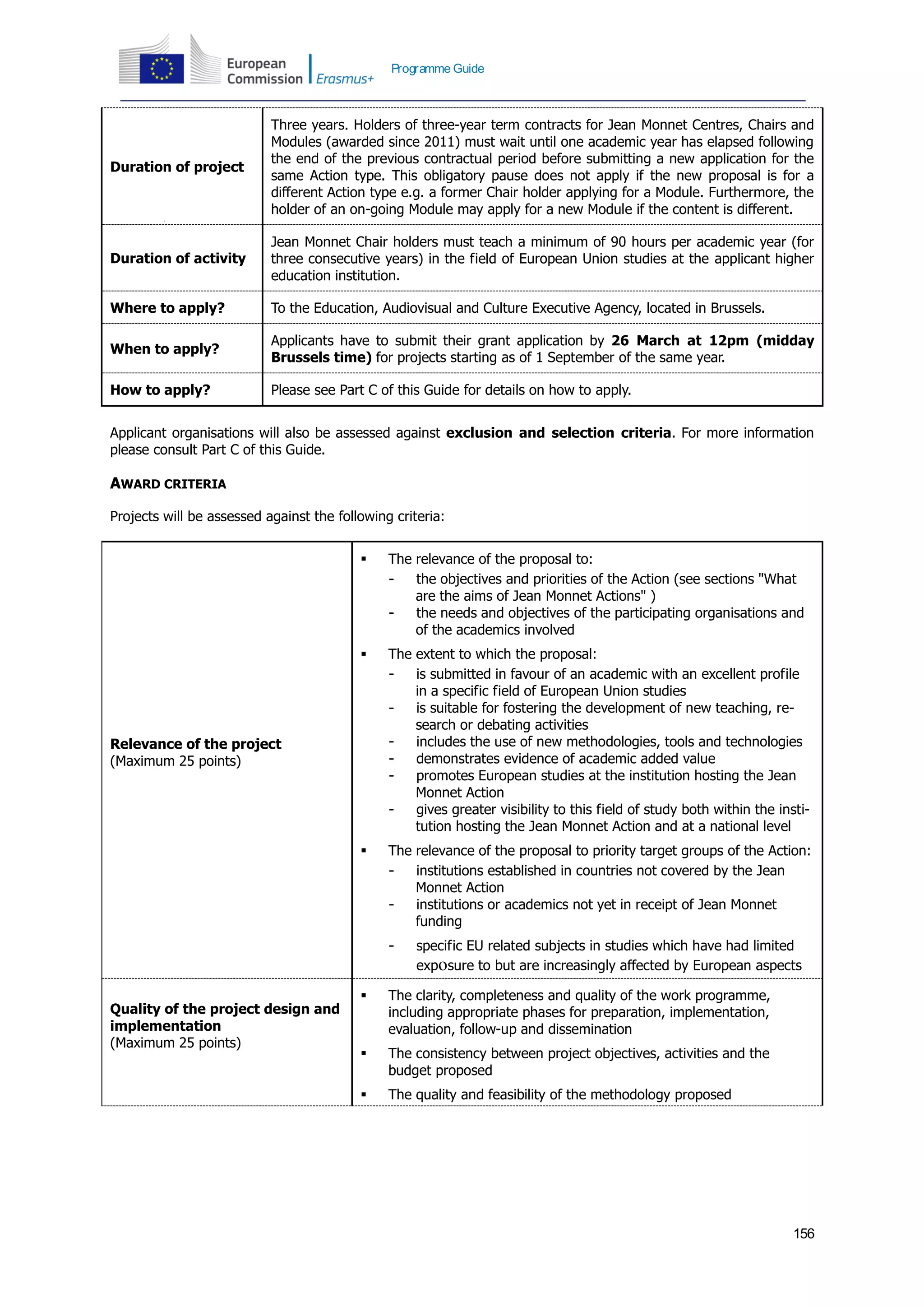 156
Programme Guide
Duration of project
Three years. Holders of three-year term contracts for Jean Monnet Centres, Chairs and
Modules (awarded since 2011) must wait until one academic year has elapsed following
the end of the previous contractual period before submitting a new application for the
same Action type. This obligatory pause does not apply if the new proposal is for a
different Action type e.g. a former Chair holder applying for a Module. Furthermore, the
holder of an on-going Module may apply for a new Module if the content is different.
Duration of activity
Jean Monnet Chair holders must teach a minimum of 90 hours per academic year (for
three consecutive years) in the field of European Union studies at the applicant higher
education institution.
Where to apply? To the Education, Audiovisual and Culture Executive Agency, located in Brussels.
When to apply?
Applicants have to submit their grant application by 26 March at 12pm (midday
Brussels time) for projects starting as of 1 September of the same year.
How to apply? Please see Part C of this Guide for details on how to apply.
Applicant organisations will also be assessed against exclusion and selection criteria. For more information
please consult Part C of this Guide.
AWARD CRITERIA
Projects will be assessed against the following criteria:
Relevance of the project
(Maximum 25 points)
 The relevance of the proposal to:
- the objectives and priorities of the Action (see sections "What
are the aims of Jean Monnet Actions" )
- the needs and objectives of the participating organisations and
of the academics involved
 The extent to which the proposal:
- is submitted in favour of an academic with an excellent profile
in a specific field of European Union studies
- is suitable for fostering the development of new teaching, re-
search or debating activities
- includes the use of new methodologies, tools and technologies
- demonstrates evidence of academic added value
- promotes European studies at the institution hosting the Jean
Monnet Action
- gives greater visibility to this field of study both within the insti-
tution hosting the Jean Monnet Action and at a national level
 The relevance of the proposal to priority target groups of the Action:
- institutions established in countries not covered by the Jean
Monnet Action
- institutions or academics not yet in receipt of Jean Monnet
funding
- specific EU related subjects in studies which have had limited
exposure to but are increasingly affected by European aspects
Quality of the project design and
implementation
(Maximum 25 points)
 The clarity, completeness and quality of the work programme,
including appropriate phases for preparation, implementation,
evaluation, follow-up and dissemination
 The consistency between project objectives, activities and the
budget proposed
 The quality and feasibility of the methodology proposed
 