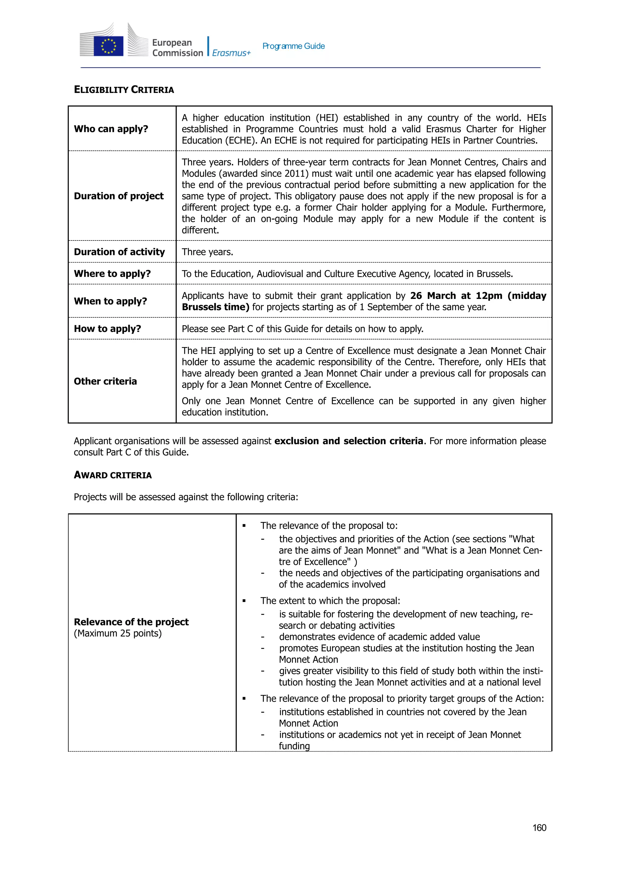 160
Programme Guide
ELIGIBILITY CRITERIA
Who can apply?
A higher education institution (HEI) established in any country of the world. HEIs
established in Programme Countries must hold a valid Erasmus Charter for Higher
Education (ECHE). An ECHE is not required for participating HEIs in Partner Countries.
Duration of project
Three years. Holders of three-year term contracts for Jean Monnet Centres, Chairs and
Modules (awarded since 2011) must wait until one academic year has elapsed following
the end of the previous contractual period before submitting a new application for the
same type of project. This obligatory pause does not apply if the new proposal is for a
different project type e.g. a former Chair holder applying for a Module. Furthermore,
the holder of an on-going Module may apply for a new Module if the content is
different.
Duration of activity Three years.
Where to apply? To the Education, Audiovisual and Culture Executive Agency, located in Brussels.
When to apply?
Applicants have to submit their grant application by 26 March at 12pm (midday
Brussels time) for projects starting as of 1 September of the same year.
How to apply? Please see Part C of this Guide for details on how to apply.
Other criteria
The HEI applying to set up a Centre of Excellence must designate a Jean Monnet Chair
holder to assume the academic responsibility of the Centre. Therefore, only HEIs that
have already been granted a Jean Monnet Chair under a previous call for proposals can
apply for a Jean Monnet Centre of Excellence.
Only one Jean Monnet Centre of Excellence can be supported in any given higher
education institution.
Applicant organisations will be assessed against exclusion and selection criteria. For more information please
consult Part C of this Guide.
AWARD CRITERIA
Projects will be assessed against the following criteria:
Relevance of the project
(Maximum 25 points)
 The relevance of the proposal to:
- the objectives and priorities of the Action (see sections "What
are the aims of Jean Monnet" and "What is a Jean Monnet Cen-
tre of Excellence" )
- the needs and objectives of the participating organisations and
of the academics involved
 The extent to which the proposal:
- is suitable for fostering the development of new teaching, re-
search or debating activities
- demonstrates evidence of academic added value
- promotes European studies at the institution hosting the Jean
Monnet Action
- gives greater visibility to this field of study both within the insti-
tution hosting the Jean Monnet activities and at a national level
 The relevance of the proposal to priority target groups of the Action:
- institutions established in countries not covered by the Jean
Monnet Action
- institutions or academics not yet in receipt of Jean Monnet
funding
 