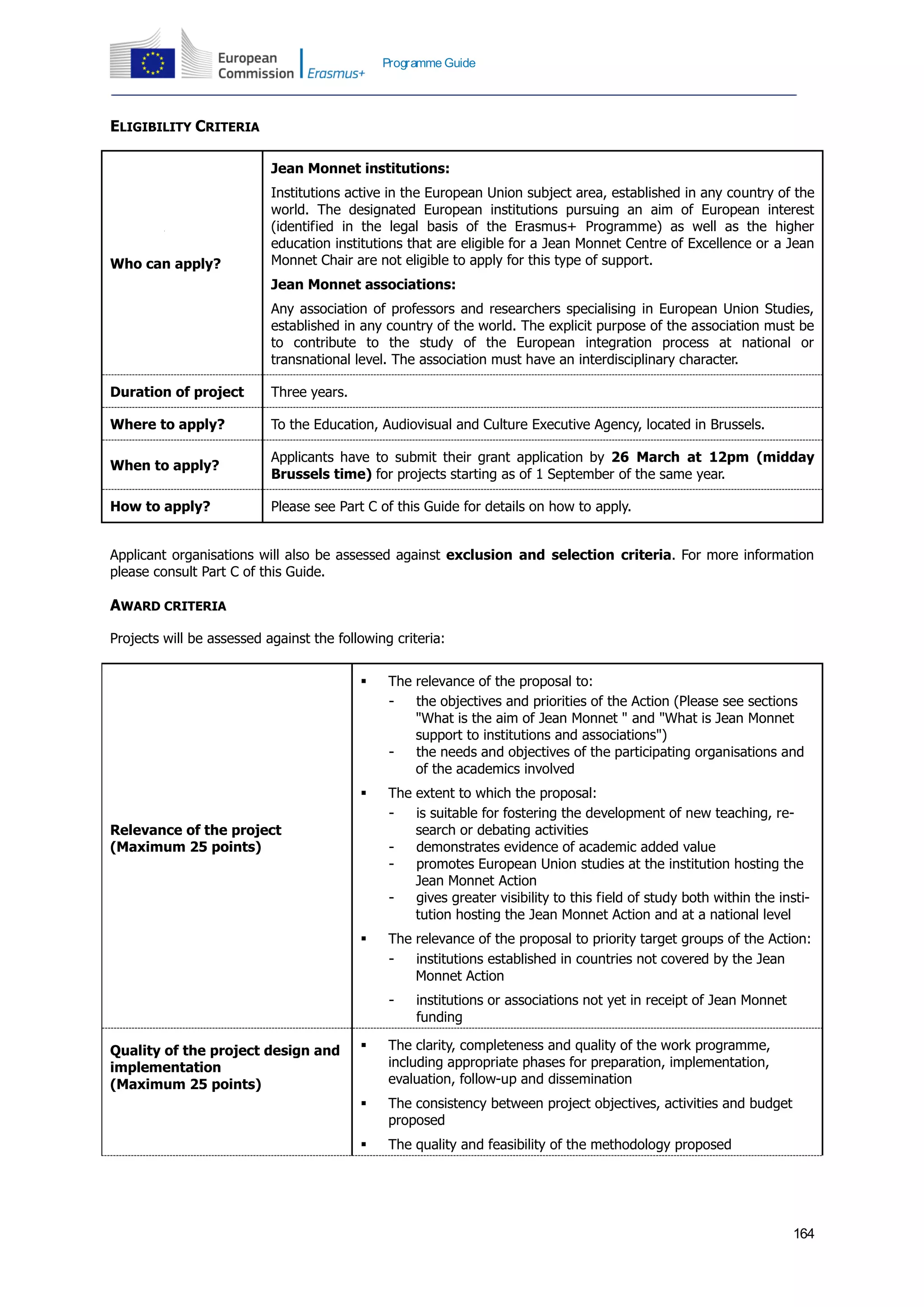 164
Programme Guide
ELIGIBILITY CRITERIA
Who can apply?
Jean Monnet institutions:
Institutions active in the European Union subject area, established in any country of the
world. The designated European institutions pursuing an aim of European interest
(identified in the legal basis of the Erasmus+ Programme) as well as the higher
education institutions that are eligible for a Jean Monnet Centre of Excellence or a Jean
Monnet Chair are not eligible to apply for this type of support.
Jean Monnet associations:
Any association of professors and researchers specialising in European Union Studies,
established in any country of the world. The explicit purpose of the association must be
to contribute to the study of the European integration process at national or
transnational level. The association must have an interdisciplinary character.
Duration of project Three years.
Where to apply? To the Education, Audiovisual and Culture Executive Agency, located in Brussels.
When to apply?
Applicants have to submit their grant application by 26 March at 12pm (midday
Brussels time) for projects starting as of 1 September of the same year.
How to apply? Please see Part C of this Guide for details on how to apply.
Applicant organisations will also be assessed against exclusion and selection criteria. For more information
please consult Part C of this Guide.
AWARD CRITERIA
Projects will be assessed against the following criteria:
Relevance of the project
(Maximum 25 points)
 The relevance of the proposal to:
- the objectives and priorities of the Action (Please see sections
"What is the aim of Jean Monnet " and "What is Jean Monnet
support to institutions and associations")
- the needs and objectives of the participating organisations and
of the academics involved
 The extent to which the proposal:
- is suitable for fostering the development of new teaching, re-
search or debating activities
- demonstrates evidence of academic added value
- promotes European Union studies at the institution hosting the
Jean Monnet Action
- gives greater visibility to this field of study both within the insti-
tution hosting the Jean Monnet Action and at a national level
 The relevance of the proposal to priority target groups of the Action:
- institutions established in countries not covered by the Jean
Monnet Action
- institutions or associations not yet in receipt of Jean Monnet
funding
Quality of the project design and
implementation
(Maximum 25 points)
 The clarity, completeness and quality of the work programme,
including appropriate phases for preparation, implementation,
evaluation, follow-up and dissemination
 The consistency between project objectives, activities and budget
proposed
 The quality and feasibility of the methodology proposed
 