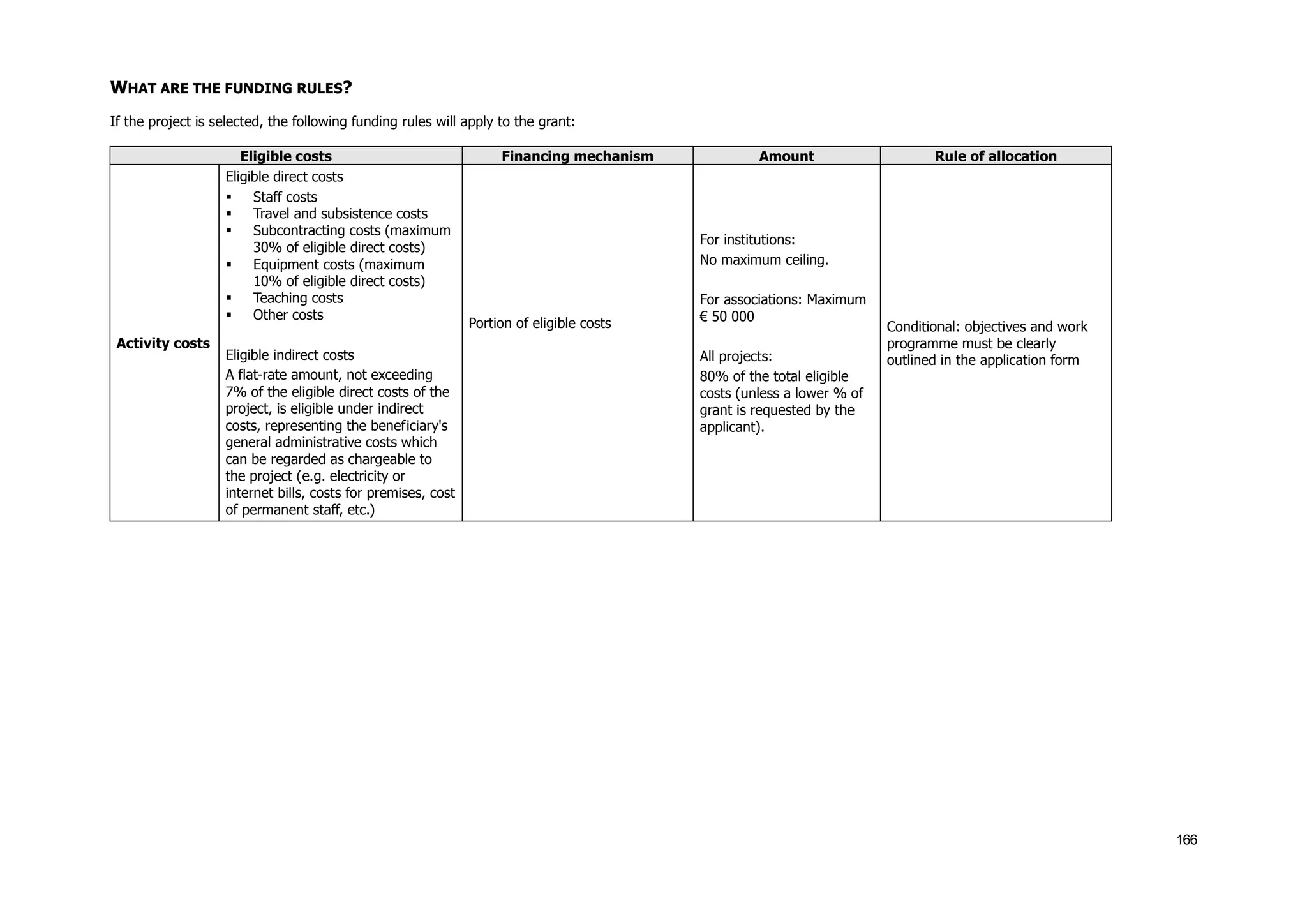 166
WHAT ARE THE FUNDING RULES?
If the project is selected, the following funding rules will apply to the grant:
Eligible costs Financing mechanism Amount Rule of allocation
Activity costs
Eligible direct costs
 Staff costs
 Travel and subsistence costs
 Subcontracting costs (maximum
30% of eligible direct costs)
 Equipment costs (maximum
10% of eligible direct costs)
 Teaching costs
 Other costs
Eligible indirect costs
A flat-rate amount, not exceeding
7% of the eligible direct costs of the
project, is eligible under indirect
costs, representing the beneficiary's
general administrative costs which
can be regarded as chargeable to
the project (e.g. electricity or
internet bills, costs for premises, cost
of permanent staff, etc.)
Portion of eligible costs
For institutions:
No maximum ceiling.
For associations: Maximum
€ 50 000
All projects:
80% of the total eligible
costs (unless a lower % of
grant is requested by the
applicant).
Conditional: objectives and work
programme must be clearly
outlined in the application form
 