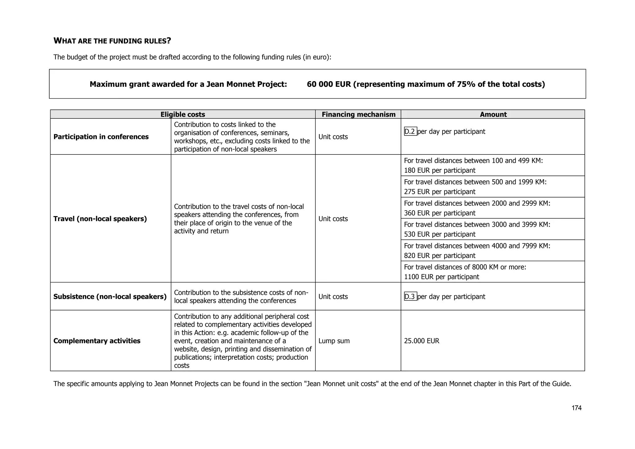 174
WHAT ARE THE FUNDING RULES?
The budget of the project must be drafted according to the following funding rules (in euro):
Maximum grant awarded for a Jean Monnet Project: 60 000 EUR (representing maximum of 75% of the total costs)
Eligible costs Financing mechanism Amount
Participation in conferences
Contribution to costs linked to the
organisation of conferences, seminars,
workshops, etc., excluding costs linked to the
participation of non-local speakers
Unit costs
D.2 per day per participant
Travel (non-local speakers)
Contribution to the travel costs of non-local
speakers attending the conferences, from
their place of origin to the venue of the
activity and return
Unit costs
For travel distances between 100 and 499 KM:
180 EUR per participant
For travel distances between 500 and 1999 KM:
275 EUR per participant
For travel distances between 2000 and 2999 KM:
360 EUR per participant
For travel distances between 3000 and 3999 KM:
530 EUR per participant
For travel distances between 4000 and 7999 KM:
820 EUR per participant
For travel distances of 8000 KM or more:
1100 EUR per participant
Subsistence (non-local speakers)
Contribution to the subsistence costs of non-
local speakers attending the conferences
Unit costs D.3 per day per participant
Complementary activities
Contribution to any additional peripheral cost
related to complementary activities developed
in this Action: e.g. academic follow-up of the
event, creation and maintenance of a
website, design, printing and dissemination of
publications; interpretation costs; production
costs
Lump sum 25.000 EUR
The specific amounts applying to Jean Monnet Projects can be found in the section "Jean Monnet unit costs" at the end of the Jean Monnet chapter in this Part of the Guide.
 