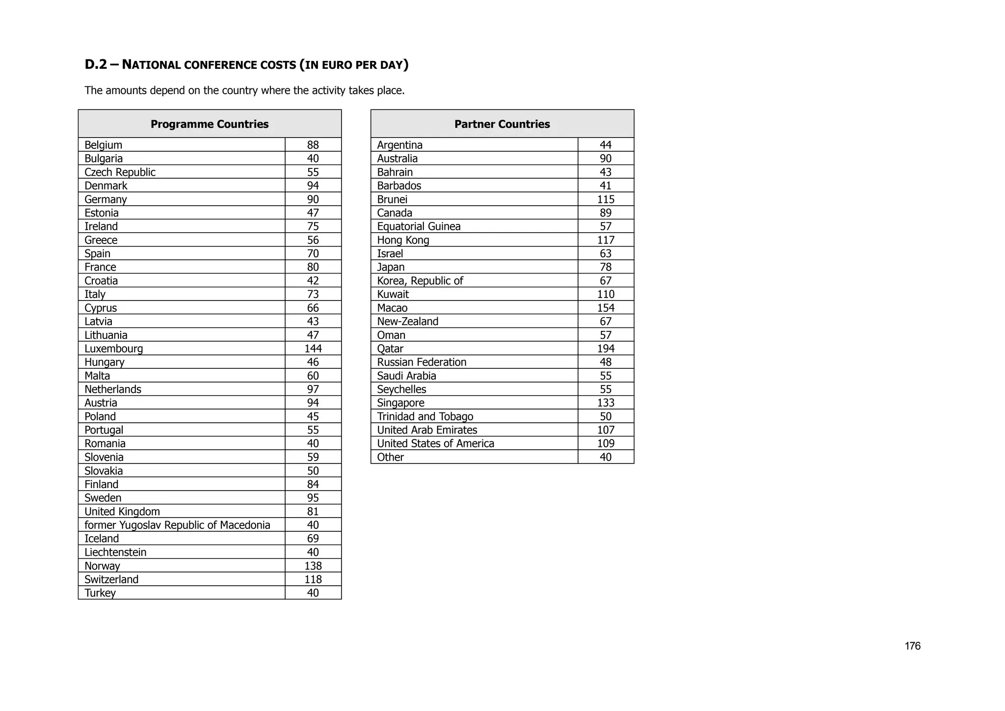 176
D.2 – NATIONAL CONFERENCE COSTS (IN EURO PER DAY)
The amounts depend on the country where the activity takes place.
Programme Countries
Belgium 88
Bulgaria 40
Czech Republic 55
Denmark 94
Germany 90
Estonia 47
Ireland 75
Greece 56
Spain 70
France 80
Croatia 42
Italy 73
Cyprus 66
Latvia 43
Lithuania 47
Luxembourg 144
Hungary 46
Malta 60
Netherlands 97
Austria 94
Poland 45
Portugal 55
Romania 40
Slovenia 59
Slovakia 50
Finland 84
Sweden 95
United Kingdom 81
former Yugoslav Republic of Macedonia 40
Iceland 69
Liechtenstein 40
Norway 138
Switzerland 118
Turkey 40
Partner Countries
Argentina 44
Australia 90
Bahrain 43
Barbados 41
Brunei 115
Canada 89
Equatorial Guinea 57
Hong Kong 117
Israel 63
Japan 78
Korea, Republic of 67
Kuwait 110
Macao 154
New-Zealand 67
Oman 57
Qatar 194
Russian Federation 48
Saudi Arabia 55
Seychelles 55
Singapore 133
Trinidad and Tobago 50
United Arab Emirates 107
United States of America 109
Other 40
 