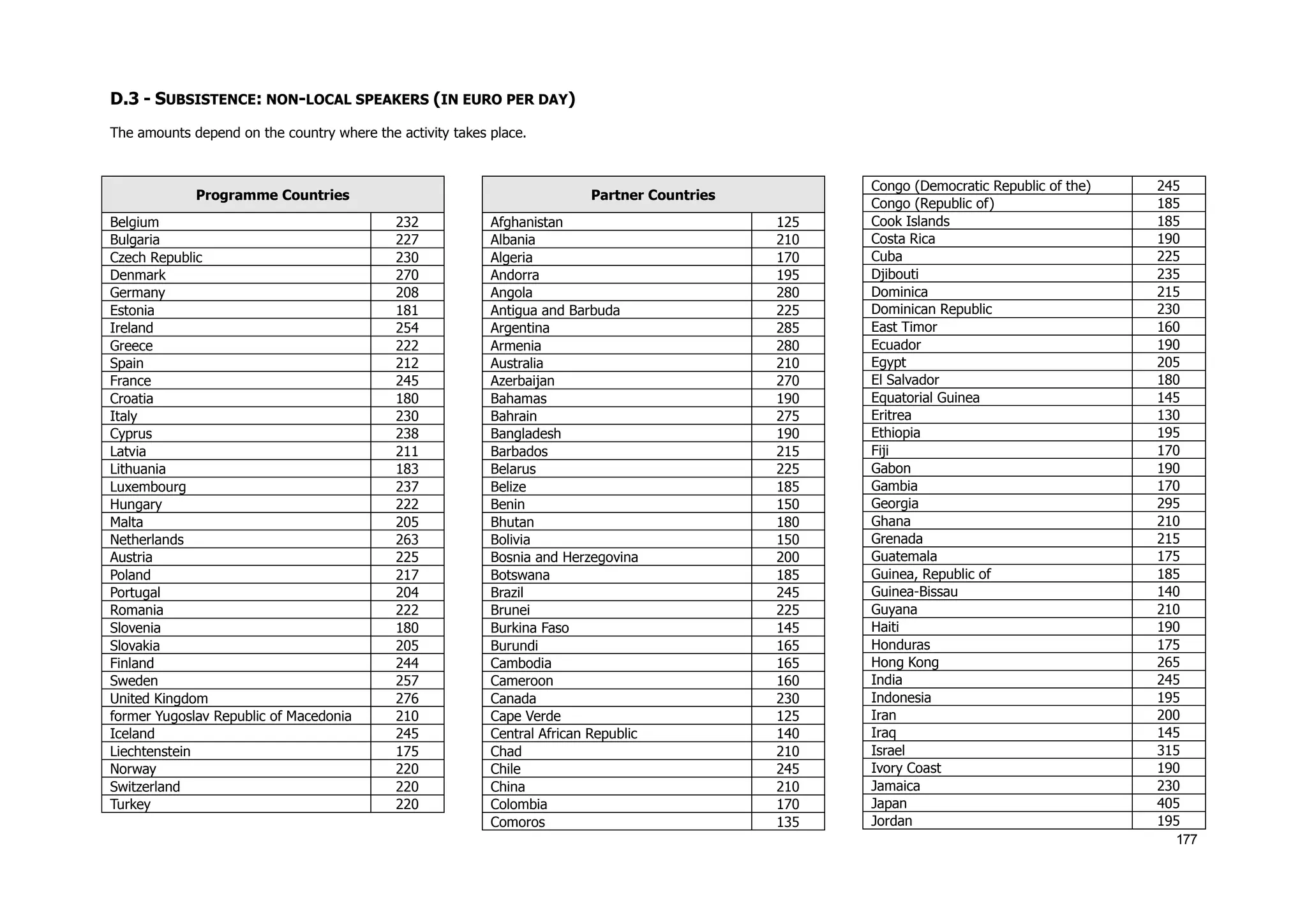 177
D.3 - SUBSISTENCE: NON-LOCAL SPEAKERS (IN EURO PER DAY)
The amounts depend on the country where the activity takes place.
Programme Countries
Belgium 232
Bulgaria 227
Czech Republic 230
Denmark 270
Germany 208
Estonia 181
Ireland 254
Greece 222
Spain 212
France 245
Croatia 180
Italy 230
Cyprus 238
Latvia 211
Lithuania 183
Luxembourg 237
Hungary 222
Malta 205
Netherlands 263
Austria 225
Poland 217
Portugal 204
Romania 222
Slovenia 180
Slovakia 205
Finland 244
Sweden 257
United Kingdom 276
former Yugoslav Republic of Macedonia 210
Iceland 245
Liechtenstein 175
Norway 220
Switzerland 220
Turkey 220
Partner Countries
Afghanistan 125
Albania 210
Algeria 170
Andorra 195
Angola 280
Antigua and Barbuda 225
Argentina 285
Armenia 280
Australia 210
Azerbaijan 270
Bahamas 190
Bahrain 275
Bangladesh 190
Barbados 215
Belarus 225
Belize 185
Benin 150
Bhutan 180
Bolivia 150
Bosnia and Herzegovina 200
Botswana 185
Brazil 245
Brunei 225
Burkina Faso 145
Burundi 165
Cambodia 165
Cameroon 160
Canada 230
Cape Verde 125
Central African Republic 140
Chad 210
Chile 245
China 210
Colombia 170
Comoros 135
Congo (Democratic Republic of the) 245
Congo (Republic of) 185
Cook Islands 185
Costa Rica 190
Cuba 225
Djibouti 235
Dominica 215
Dominican Republic 230
East Timor 160
Ecuador 190
Egypt 205
El Salvador 180
Equatorial Guinea 145
Eritrea 130
Ethiopia 195
Fiji 170
Gabon 190
Gambia 170
Georgia 295
Ghana 210
Grenada 215
Guatemala 175
Guinea, Republic of 185
Guinea-Bissau 140
Guyana 210
Haiti 190
Honduras 175
Hong Kong 265
India 245
Indonesia 195
Iran 200
Iraq 145
Israel 315
Ivory Coast 190
Jamaica 230
Japan 405
Jordan 195
 