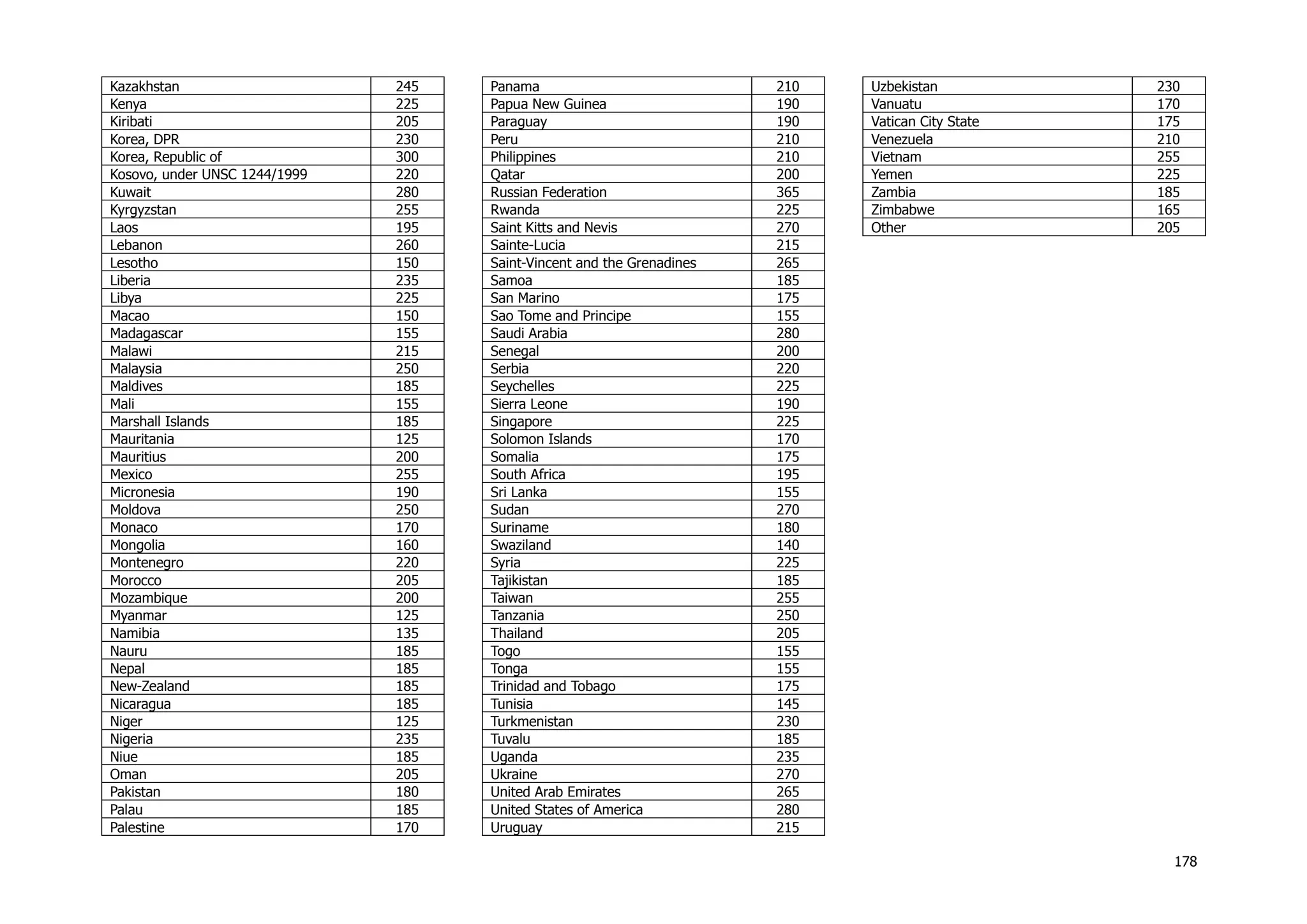178
Kazakhstan 245
Kenya 225
Kiribati 205
Korea, DPR 230
Korea, Republic of 300
Kosovo, under UNSC 1244/1999 220
Kuwait 280
Kyrgyzstan 255
Laos 195
Lebanon 260
Lesotho 150
Liberia 235
Libya 225
Macao 150
Madagascar 155
Malawi 215
Malaysia 250
Maldives 185
Mali 155
Marshall Islands 185
Mauritania 125
Mauritius 200
Mexico 255
Micronesia 190
Moldova 250
Monaco 170
Mongolia 160
Montenegro 220
Morocco 205
Mozambique 200
Myanmar 125
Namibia 135
Nauru 185
Nepal 185
New-Zealand 185
Nicaragua 185
Niger 125
Nigeria 235
Niue 185
Oman 205
Pakistan 180
Palau 185
Palestine 170
Panama 210
Papua New Guinea 190
Paraguay 190
Peru 210
Philippines 210
Qatar 200
Russian Federation 365
Rwanda 225
Saint Kitts and Nevis 270
Sainte-Lucia 215
Saint-Vincent and the Grenadines 265
Samoa 185
San Marino 175
Sao Tome and Principe 155
Saudi Arabia 280
Senegal 200
Serbia 220
Seychelles 225
Sierra Leone 190
Singapore 225
Solomon Islands 170
Somalia 175
South Africa 195
Sri Lanka 155
Sudan 270
Suriname 180
Swaziland 140
Syria 225
Tajikistan 185
Taiwan 255
Tanzania 250
Thailand 205
Togo 155
Tonga 155
Trinidad and Tobago 175
Tunisia 145
Turkmenistan 230
Tuvalu 185
Uganda 235
Ukraine 270
United Arab Emirates 265
United States of America 280
Uruguay 215
Uzbekistan 230
Vanuatu 170
Vatican City State 175
Venezuela 210
Vietnam 255
Yemen 225
Zambia 185
Zimbabwe 165
Other 205
 