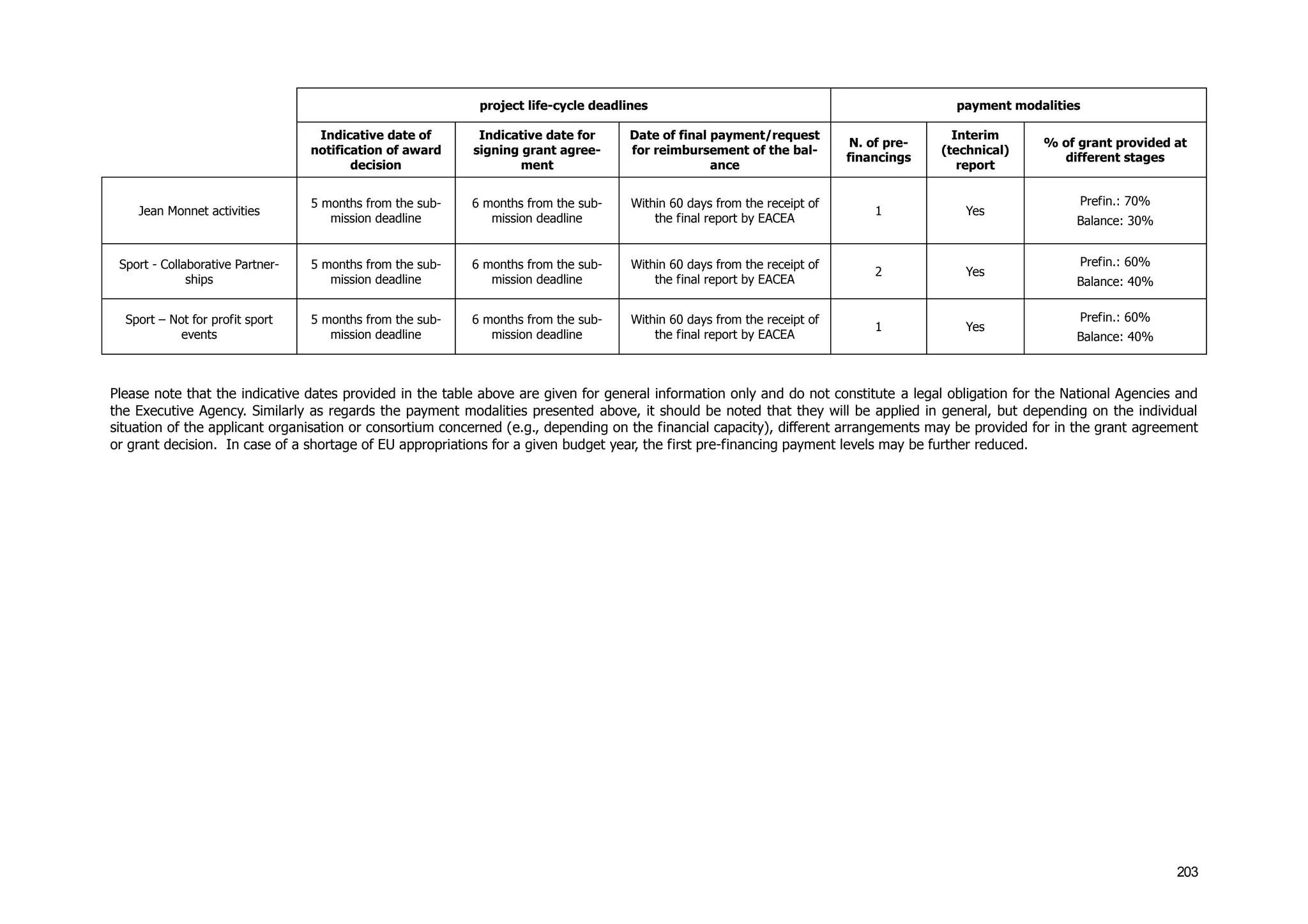 203
project life-cycle deadlines payment modalities
Indicative date of
notification of award
decision
Indicative date for
signing grant agree-
ment
Date of final payment/request
for reimbursement of the bal-
ance
N. of pre-
financings
Interim
(technical)
report
% of grant provided at
different stages
Jean Monnet activities
5 months from the sub-
mission deadline
6 months from the sub-
mission deadline
Within 60 days from the receipt of
the final report by EACEA
1 Yes
Prefin.: 70%
Balance: 30%
Sport - Collaborative Partner-
ships
5 months from the sub-
mission deadline
6 months from the sub-
mission deadline
Within 60 days from the receipt of
the final report by EACEA
2 Yes
Prefin.: 60%
Balance: 40%
Sport – Not for profit sport
events
5 months from the sub-
mission deadline
6 months from the sub-
mission deadline
Within 60 days from the receipt of
the final report by EACEA
1 Yes
Prefin.: 60%
Balance: 40%
Please note that the indicative dates provided in the table above are given for general information only and do not constitute a legal obligation for the National Agencies and
the Executive Agency. Similarly as regards the payment modalities presented above, it should be noted that they will be applied in general, but depending on the individual
situation of the applicant organisation or consortium concerned (e.g., depending on the financial capacity), different arrangements may be provided for in the grant agreement
or grant decision. In case of a shortage of EU appropriations for a given budget year, the first pre-financing payment levels may be further reduced.
 