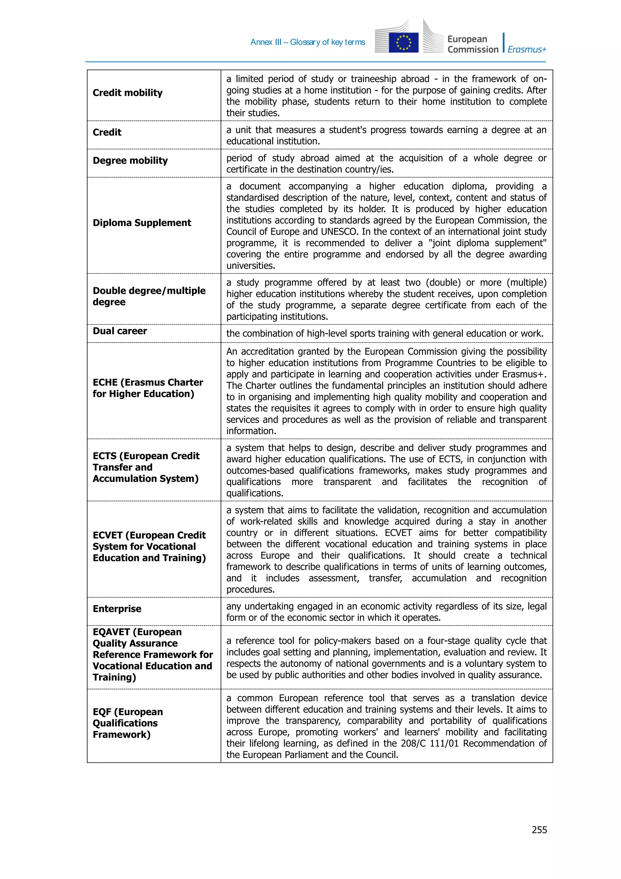 Annex III – Glossary of key terms
255
Credit mobility
a limited period of study or traineeship abroad - in the framework of on-
going studies at a home institution - for the purpose of gaining credits. After
the mobility phase, students return to their home institution to complete
their studies.
Credit a unit that measures a student's progress towards earning a degree at an
educational institution.
Degree mobility period of study abroad aimed at the acquisition of a whole degree or
certificate in the destination country/ies.
Diploma Supplement
a document accompanying a higher education diploma, providing a
standardised description of the nature, level, context, content and status of
the studies completed by its holder. It is produced by higher education
institutions according to standards agreed by the European Commission, the
Council of Europe and UNESCO. In the context of an international joint study
programme, it is recommended to deliver a "joint diploma supplement"
covering the entire programme and endorsed by all the degree awarding
universities.
Double degree/multiple
degree
a study programme offered by at least two (double) or more (multiple)
higher education institutions whereby the student receives, upon completion
of the study programme, a separate degree certificate from each of the
participating institutions.
Dual career the combination of high-level sports training with general education or work.
ECHE (Erasmus Charter
for Higher Education)
An accreditation granted by the European Commission giving the possibility
to higher education institutions from Programme Countries to be eligible to
apply and participate in learning and cooperation activities under Erasmus+.
The Charter outlines the fundamental principles an institution should adhere
to in organising and implementing high quality mobility and cooperation and
states the requisites it agrees to comply with in order to ensure high quality
services and procedures as well as the provision of reliable and transparent
information.
ECTS (European Credit
Transfer and
Accumulation System)
a system that helps to design, describe and deliver study programmes and
award higher education qualifications. The use of ECTS, in conjunction with
outcomes-based qualifications frameworks, makes study programmes and
qualifications more transparent and facilitates the recognition of
qualifications.
ECVET (European Credit
System for Vocational
Education and Training)
a system that aims to facilitate the validation, recognition and accumulation
of work-related skills and knowledge acquired during a stay in another
country or in different situations. ECVET aims for better compatibility
between the different vocational education and training systems in place
across Europe and their qualifications. It should create a technical
framework to describe qualifications in terms of units of learning outcomes,
and it includes assessment, transfer, accumulation and recognition
procedures.
Enterprise any undertaking engaged in an economic activity regardless of its size, legal
form or of the economic sector in which it operates.
EQAVET (European
Quality Assurance
Reference Framework for
Vocational Education and
Training)
a reference tool for policy-makers based on a four-stage quality cycle that
includes goal setting and planning, implementation, evaluation and review. It
respects the autonomy of national governments and is a voluntary system to
be used by public authorities and other bodies involved in quality assurance.
EQF (European
Qualifications
Framework)
a common European reference tool that serves as a translation device
between different education and training systems and their levels. It aims to
improve the transparency, comparability and portability of qualifications
across Europe, promoting workers' and learners' mobility and facilitating
their lifelong learning, as defined in the 208/C 111/01 Recommendation of
the European Parliament and the Council.
 