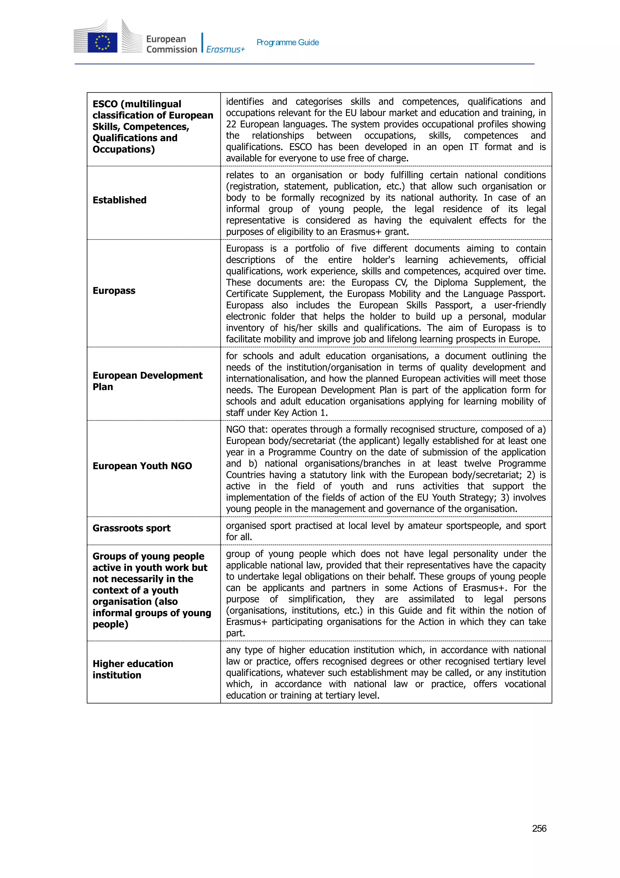 256
Programme Guide
ESCO (multilingual
classification of European
Skills, Competences,
Qualifications and
Occupations)
identifies and categorises skills and competences, qualifications and
occupations relevant for the EU labour market and education and training, in
22 European languages. The system provides occupational profiles showing
the relationships between occupations, skills, competences and
qualifications. ESCO has been developed in an open IT format and is
available for everyone to use free of charge.
Established
relates to an organisation or body fulfilling certain national conditions
(registration, statement, publication, etc.) that allow such organisation or
body to be formally recognized by its national authority. In case of an
informal group of young people, the legal residence of its legal
representative is considered as having the equivalent effects for the
purposes of eligibility to an Erasmus+ grant.
Europass
Europass is a portfolio of five different documents aiming to contain
descriptions of the entire holder's learning achievements, official
qualifications, work experience, skills and competences, acquired over time.
These documents are: the Europass CV, the Diploma Supplement, the
Certificate Supplement, the Europass Mobility and the Language Passport.
Europass also includes the European Skills Passport, a user-friendly
electronic folder that helps the holder to build up a personal, modular
inventory of his/her skills and qualifications. The aim of Europass is to
facilitate mobility and improve job and lifelong learning prospects in Europe.
European Development
Plan
for schools and adult education organisations, a document outlining the
needs of the institution/organisation in terms of quality development and
internationalisation, and how the planned European activities will meet those
needs. The European Development Plan is part of the application form for
schools and adult education organisations applying for learning mobility of
staff under Key Action 1.
European Youth NGO
NGO that: operates through a formally recognised structure, composed of a)
European body/secretariat (the applicant) legally established for at least one
year in a Programme Country on the date of submission of the application
and b) national organisations/branches in at least twelve Programme
Countries having a statutory link with the European body/secretariat; 2) is
active in the field of youth and runs activities that support the
implementation of the fields of action of the EU Youth Strategy; 3) involves
young people in the management and governance of the organisation.
Grassroots sport organised sport practised at local level by amateur sportspeople, and sport
for all.
Groups of young people
active in youth work but
not necessarily in the
context of a youth
organisation (also
informal groups of young
people)
group of young people which does not have legal personality under the
applicable national law, provided that their representatives have the capacity
to undertake legal obligations on their behalf. These groups of young people
can be applicants and partners in some Actions of Erasmus+. For the
purpose of simplification, they are assimilated to legal persons
(organisations, institutions, etc.) in this Guide and fit within the notion of
Erasmus+ participating organisations for the Action in which they can take
part.
Higher education
institution
any type of higher education institution which, in accordance with national
law or practice, offers recognised degrees or other recognised tertiary level
qualifications, whatever such establishment may be called, or any institution
which, in accordance with national law or practice, offers vocational
education or training at tertiary level.
 