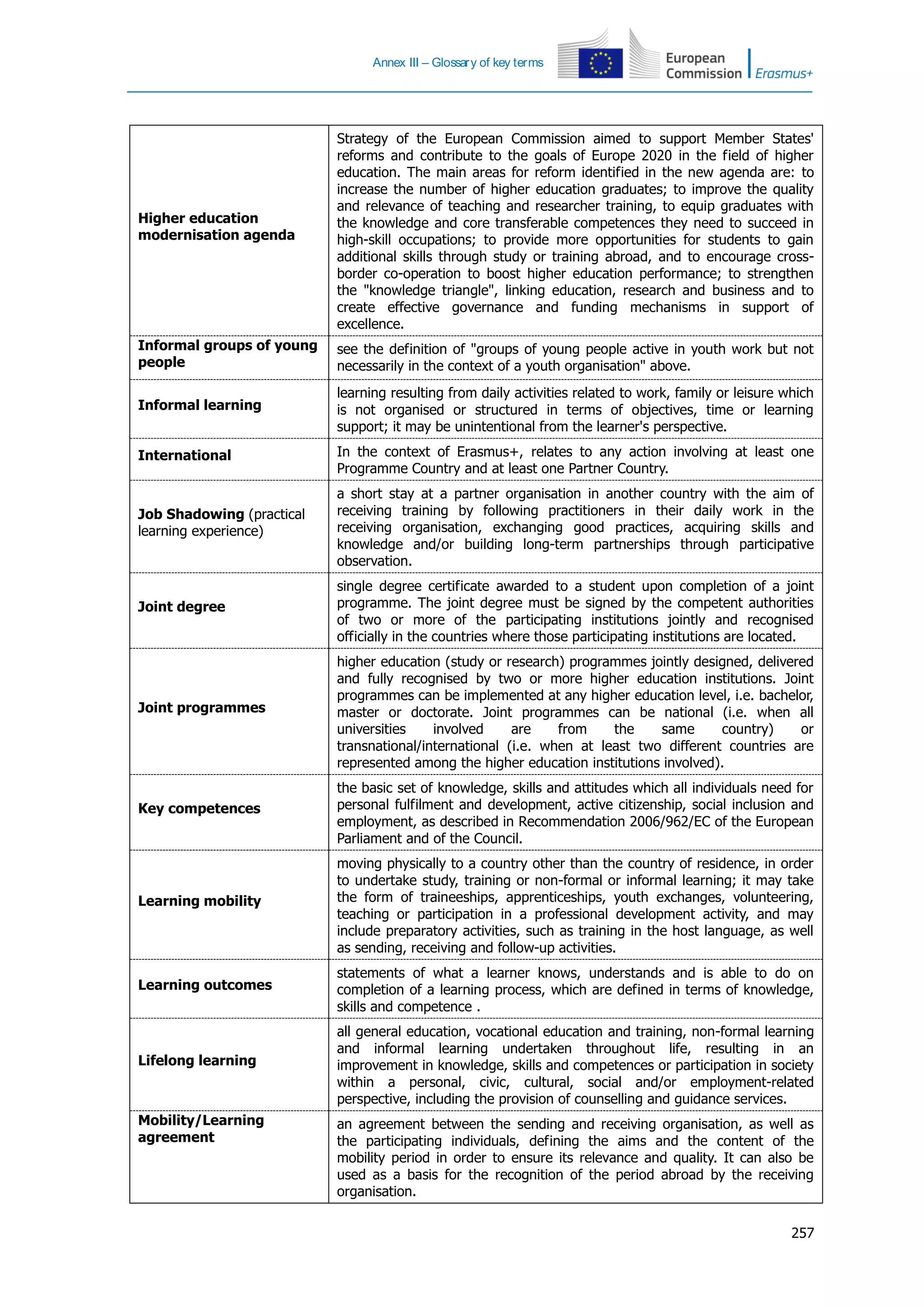 Annex III – Glossary of key terms
257
Higher education
modernisation agenda
Strategy of the European Commission aimed to support Member States'
reforms and contribute to the goals of Europe 2020 in the field of higher
education. The main areas for reform identified in the new agenda are: to
increase the number of higher education graduates; to improve the quality
and relevance of teaching and researcher training, to equip graduates with
the knowledge and core transferable competences they need to succeed in
high-skill occupations; to provide more opportunities for students to gain
additional skills through study or training abroad, and to encourage cross-
border co-operation to boost higher education performance; to strengthen
the "knowledge triangle", linking education, research and business and to
create effective governance and funding mechanisms in support of
excellence.
Informal groups of young
people
see the definition of "groups of young people active in youth work but not
necessarily in the context of a youth organisation" above.
Informal learning
learning resulting from daily activities related to work, family or leisure which
is not organised or structured in terms of objectives, time or learning
support; it may be unintentional from the learner's perspective.
International In the context of Erasmus+, relates to any action involving at least one
Programme Country and at least one Partner Country.
Job Shadowing (practical
learning experience)
a short stay at a partner organisation in another country with the aim of
receiving training by following practitioners in their daily work in the
receiving organisation, exchanging good practices, acquiring skills and
knowledge and/or building long-term partnerships through participative
observation.
Joint degree
single degree certificate awarded to a student upon completion of a joint
programme. The joint degree must be signed by the competent authorities
of two or more of the participating institutions jointly and recognised
officially in the countries where those participating institutions are located.
Joint programmes
higher education (study or research) programmes jointly designed, delivered
and fully recognised by two or more higher education institutions. Joint
programmes can be implemented at any higher education level, i.e. bachelor,
master or doctorate. Joint programmes can be national (i.e. when all
universities involved are from the same country) or
transnational/international (i.e. when at least two different countries are
represented among the higher education institutions involved).
Key competences
the basic set of knowledge, skills and attitudes which all individuals need for
personal fulfilment and development, active citizenship, social inclusion and
employment, as described in Recommendation 2006/962/EC of the European
Parliament and of the Council.
Learning mobility
moving physically to a country other than the country of residence, in order
to undertake study, training or non-formal or informal learning; it may take
the form of traineeships, apprenticeships, youth exchanges, volunteering,
teaching or participation in a professional development activity, and may
include preparatory activities, such as training in the host language, as well
as sending, receiving and follow-up activities.
Learning outcomes
statements of what a learner knows, understands and is able to do on
completion of a learning process, which are defined in terms of knowledge,
skills and competence .
Lifelong learning
all general education, vocational education and training, non-formal learning
and informal learning undertaken throughout life, resulting in an
improvement in knowledge, skills and competences or participation in society
within a personal, civic, cultural, social and/or employment-related
perspective, including the provision of counselling and guidance services.
Mobility/Learning
agreement
an agreement between the sending and receiving organisation, as well as
the participating individuals, defining the aims and the content of the
mobility period in order to ensure its relevance and quality. It can also be
used as a basis for the recognition of the period abroad by the receiving
organisation.
 