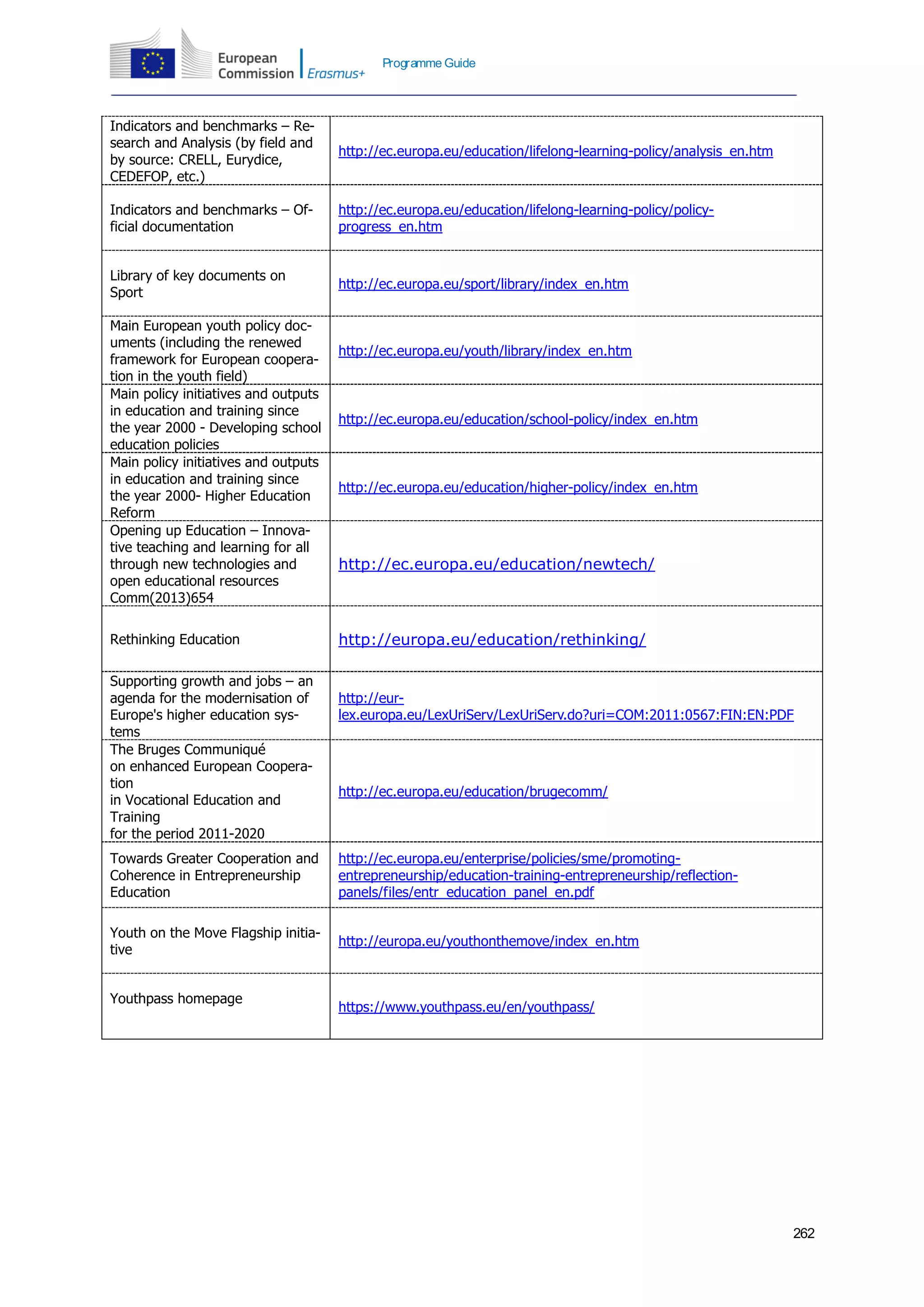 262
Programme Guide
Indicators and benchmarks – Re-
search and Analysis (by field and
by source: CRELL, Eurydice,
CEDEFOP, etc.)
http://ec.europa.eu/education/lifelong-learning-policy/analysis_en.htm
Indicators and benchmarks – Of-
ficial documentation
http://ec.europa.eu/education/lifelong-learning-policy/policy-
progress_en.htm
Library of key documents on
Sport
http://ec.europa.eu/sport/library/index_en.htm
Main European youth policy doc-
uments (including the renewed
framework for European coopera-
tion in the youth field)
http://ec.europa.eu/youth/library/index_en.htm
Main policy initiatives and outputs
in education and training since
the year 2000 - Developing school
education policies
http://ec.europa.eu/education/school-policy/index_en.htm
Main policy initiatives and outputs
in education and training since
the year 2000- Higher Education
Reform
http://ec.europa.eu/education/higher-policy/index_en.htm
Opening up Education – Innova-
tive teaching and learning for all
through new technologies and
open educational resources
Comm(2013)654
http://ec.europa.eu/education/newtech/
Rethinking Education http://europa.eu/education/rethinking/
Supporting growth and jobs – an
agenda for the modernisation of
Europe's higher education sys-
tems
http://eur-
lex.europa.eu/LexUriServ/LexUriServ.do?uri=COM:2011:0567:FIN:EN:PDF
The Bruges Communiqué
on enhanced European Coopera-
tion
in Vocational Education and
Training
for the period 2011-2020
http://ec.europa.eu/education/brugecomm/
Towards Greater Cooperation and
Coherence in Entrepreneurship
Education
http://ec.europa.eu/enterprise/policies/sme/promoting-
entrepreneurship/education-training-entrepreneurship/reflection-
panels/files/entr_education_panel_en.pdf
Youth on the Move Flagship initia-
tive
http://europa.eu/youthonthemove/index_en.htm
Youthpass homepage
https://www.youthpass.eu/en/youthpass/
 