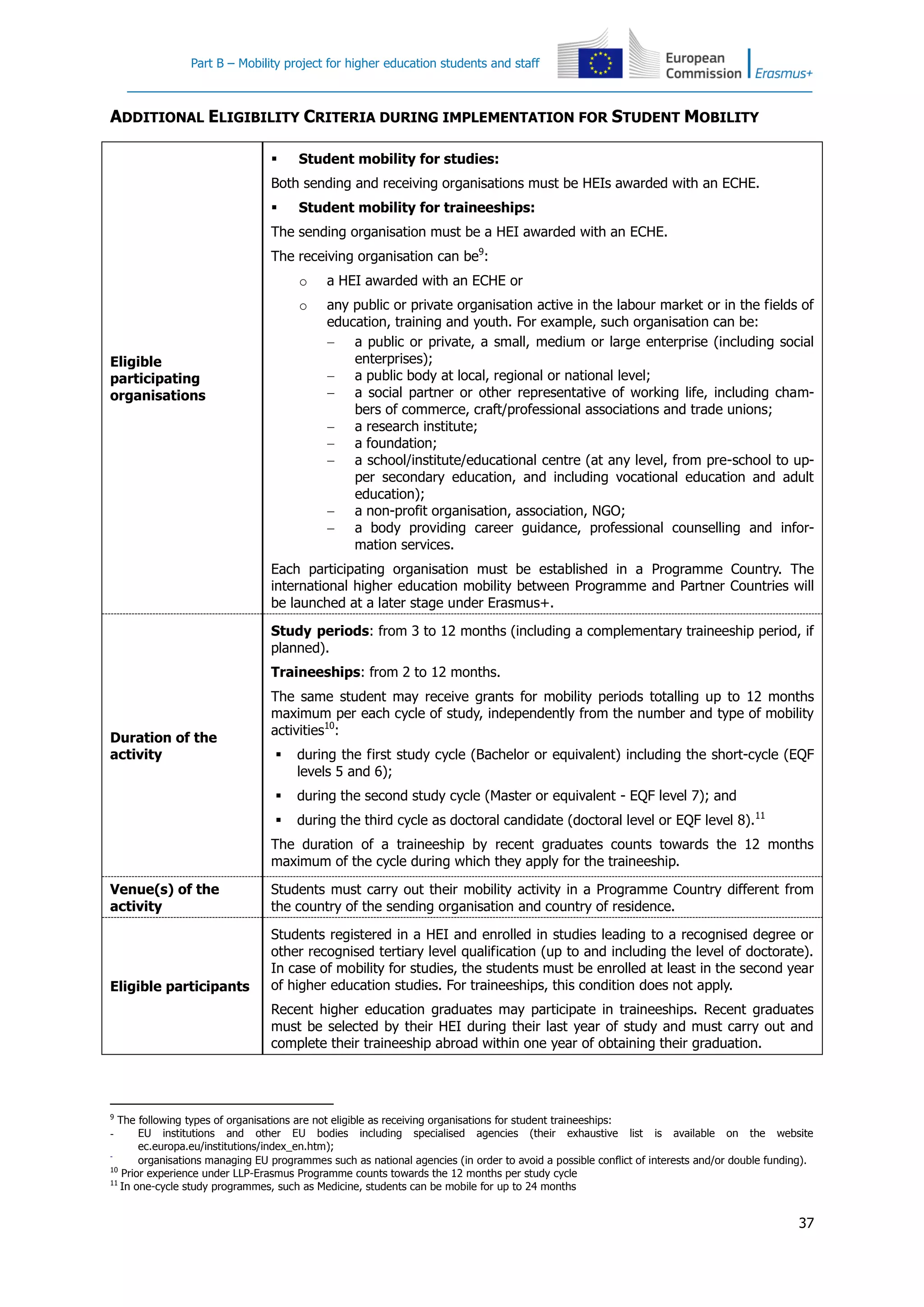 Part B – Mobility project for higher education students and staff
37
ADDITIONAL ELIGIBILITY CRITERIA DURING IMPLEMENTATION FOR STUDENT MOBILITY
Eligible
participating
organisations
 Student mobility for studies:
Both sending and receiving organisations must be HEIs awarded with an ECHE.
 Student mobility for traineeships:
The sending organisation must be a HEI awarded with an ECHE.
The receiving organisation can be9
:
o a HEI awarded with an ECHE or
o any public or private organisation active in the labour market or in the fields of
education, training and youth. For example, such organisation can be:
 a public or private, a small, medium or large enterprise (including social
enterprises);
 a public body at local, regional or national level;
 a social partner or other representative of working life, including cham-
bers of commerce, craft/professional associations and trade unions;
 a research institute;
 a foundation;
 a school/institute/educational centre (at any level, from pre-school to up-
per secondary education, and including vocational education and adult
education);
 a non-profit organisation, association, NGO;
 a body providing career guidance, professional counselling and infor-
mation services.
Each participating organisation must be established in a Programme Country. The
international higher education mobility between Programme and Partner Countries will
be launched at a later stage under Erasmus+.
Duration of the
activity
Study periods: from 3 to 12 months (including a complementary traineeship period, if
planned).
Traineeships: from 2 to 12 months.
The same student may receive grants for mobility periods totalling up to 12 months
maximum per each cycle of study, independently from the number and type of mobility
activities10
:
 during the first study cycle (Bachelor or equivalent) including the short-cycle (EQF
levels 5 and 6);
 during the second study cycle (Master or equivalent - EQF level 7); and
 during the third cycle as doctoral candidate (doctoral level or EQF level 8).11
The duration of a traineeship by recent graduates counts towards the 12 months
maximum of the cycle during which they apply for the traineeship.
Venue(s) of the
activity
Students must carry out their mobility activity in a Programme Country different from
the country of the sending organisation and country of residence.
Eligible participants
Students registered in a HEI and enrolled in studies leading to a recognised degree or
other recognised tertiary level qualification (up to and including the level of doctorate).
In case of mobility for studies, the students must be enrolled at least in the second year
of higher education studies. For traineeships, this condition does not apply.
Recent higher education graduates may participate in traineeships. Recent graduates
must be selected by their HEI during their last year of study and must carry out and
complete their traineeship abroad within one year of obtaining their graduation.
9
The following types of organisations are not eligible as receiving organisations for student traineeships:
- EU institutions and other EU bodies including specialised agencies (their exhaustive list is available on the website
ec.europa.eu/institutions/index_en.htm);
-
organisations managing EU programmes such as national agencies (in order to avoid a possible conflict of interests and/or double funding).
10
Prior experience under LLP-Erasmus Programme counts towards the 12 months per study cycle
11
In one-cycle study programmes, such as Medicine, students can be mobile for up to 24 months
 