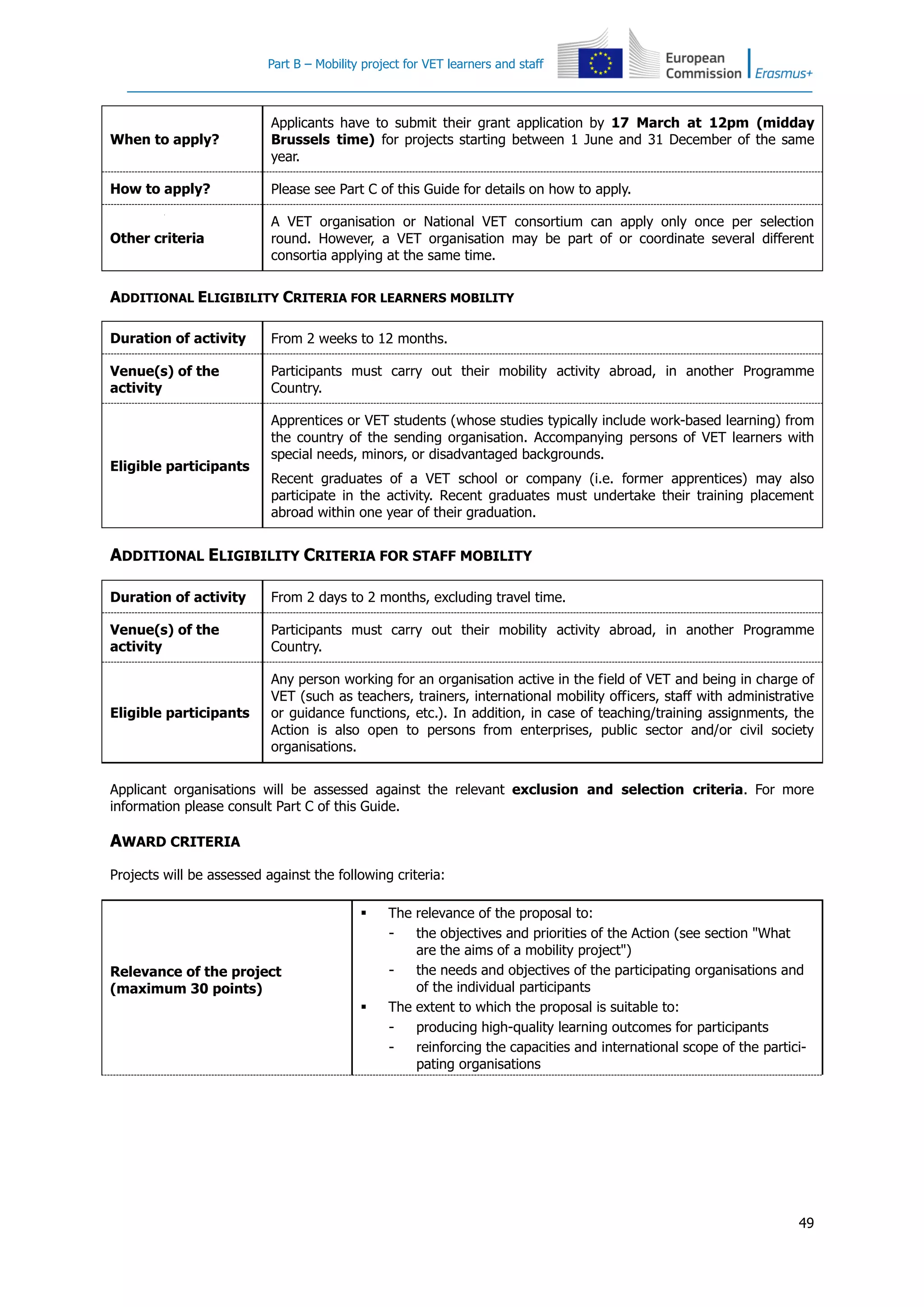 Part B – Mobility project for VET learners and staff
49
When to apply?
Applicants have to submit their grant application by 17 March at 12pm (midday
Brussels time) for projects starting between 1 June and 31 December of the same
year.
How to apply? Please see Part C of this Guide for details on how to apply.
Other criteria
A VET organisation or National VET consortium can apply only once per selection
round. However, a VET organisation may be part of or coordinate several different
consortia applying at the same time.
ADDITIONAL ELIGIBILITY CRITERIA FOR LEARNERS MOBILITY
Duration of activity From 2 weeks to 12 months.
Venue(s) of the
activity
Participants must carry out their mobility activity abroad, in another Programme
Country.
Eligible participants
Apprentices or VET students (whose studies typically include work-based learning) from
the country of the sending organisation. Accompanying persons of VET learners with
special needs, minors, or disadvantaged backgrounds.
Recent graduates of a VET school or company (i.e. former apprentices) may also
participate in the activity. Recent graduates must undertake their training placement
abroad within one year of their graduation.
ADDITIONAL ELIGIBILITY CRITERIA FOR STAFF MOBILITY
Duration of activity From 2 days to 2 months, excluding travel time.
Venue(s) of the
activity
Participants must carry out their mobility activity abroad, in another Programme
Country.
Eligible participants
Any person working for an organisation active in the field of VET and being in charge of
VET (such as teachers, trainers, international mobility officers, staff with administrative
or guidance functions, etc.). In addition, in case of teaching/training assignments, the
Action is also open to persons from enterprises, public sector and/or civil society
organisations.
Applicant organisations will be assessed against the relevant exclusion and selection criteria. For more
information please consult Part C of this Guide.
AWARD CRITERIA
Projects will be assessed against the following criteria:
Relevance of the project
(maximum 30 points)
 The relevance of the proposal to:
- the objectives and priorities of the Action (see section "What
are the aims of a mobility project")
- the needs and objectives of the participating organisations and
of the individual participants
 The extent to which the proposal is suitable to:
- producing high-quality learning outcomes for participants
- reinforcing the capacities and international scope of the partici-
pating organisations
 