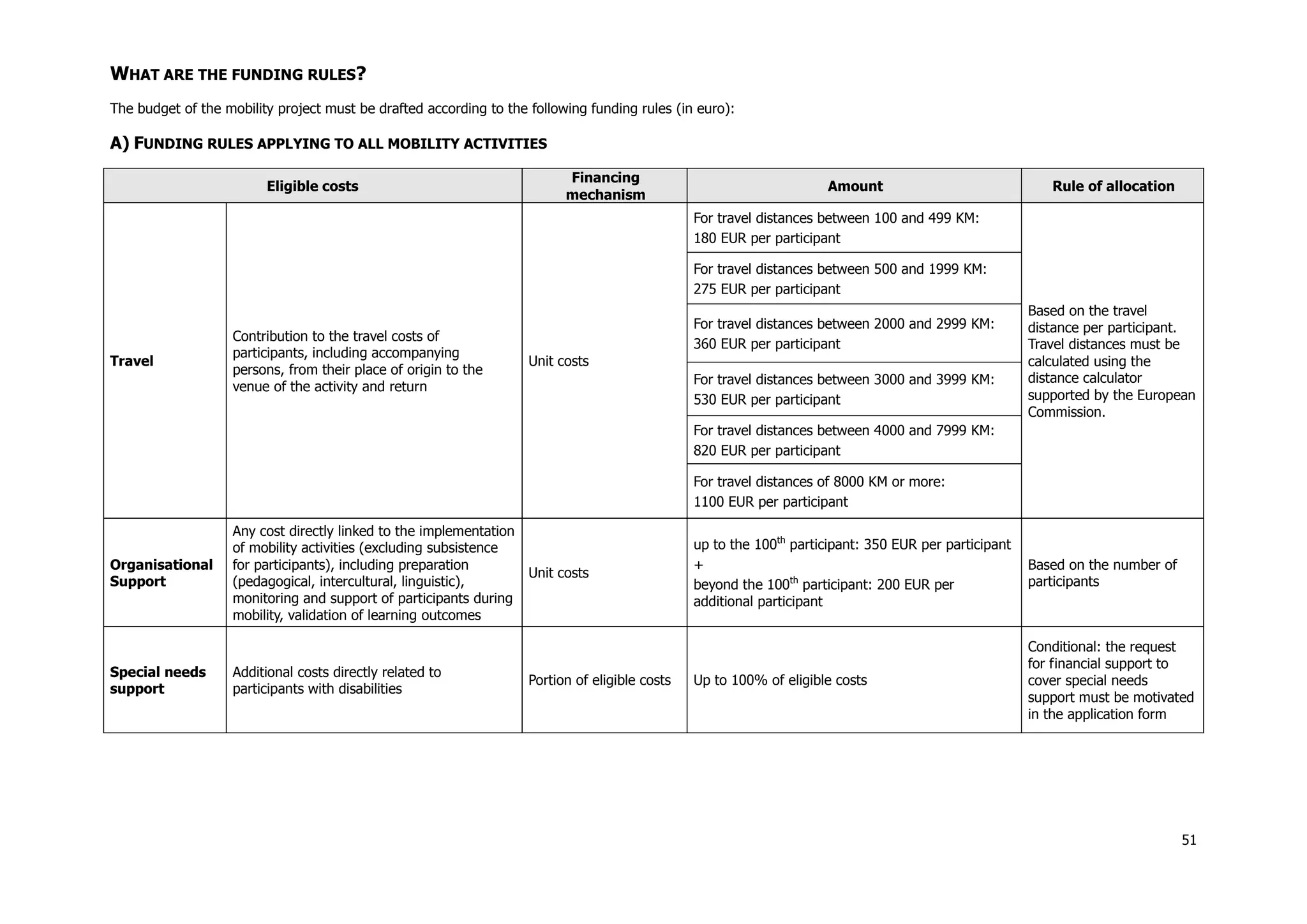 51
WHAT ARE THE FUNDING RULES?
The budget of the mobility project must be drafted according to the following funding rules (in euro):
A) FUNDING RULES APPLYING TO ALL MOBILITY ACTIVITIES
Eligible costs
Financing
mechanism
Amount Rule of allocation
Travel
Contribution to the travel costs of
participants, including accompanying
persons, from their place of origin to the
venue of the activity and return
Unit costs
For travel distances between 100 and 499 KM:
180 EUR per participant
Based on the travel
distance per participant.
Travel distances must be
calculated using the
distance calculator
supported by the European
Commission.
For travel distances between 500 and 1999 KM:
275 EUR per participant
For travel distances between 2000 and 2999 KM:
360 EUR per participant
For travel distances between 3000 and 3999 KM:
530 EUR per participant
For travel distances between 4000 and 7999 KM:
820 EUR per participant
For travel distances of 8000 KM or more:
1100 EUR per participant
Organisational
Support
Any cost directly linked to the implementation
of mobility activities (excluding subsistence
for participants), including preparation
(pedagogical, intercultural, linguistic),
monitoring and support of participants during
mobility, validation of learning outcomes
Unit costs
up to the 100th
participant: 350 EUR per participant
+
beyond the 100th
participant: 200 EUR per
additional participant
Based on the number of
participants
Special needs
support
Additional costs directly related to
participants with disabilities
Portion of eligible costs Up to 100% of eligible costs
Conditional: the request
for financial support to
cover special needs
support must be motivated
in the application form
 