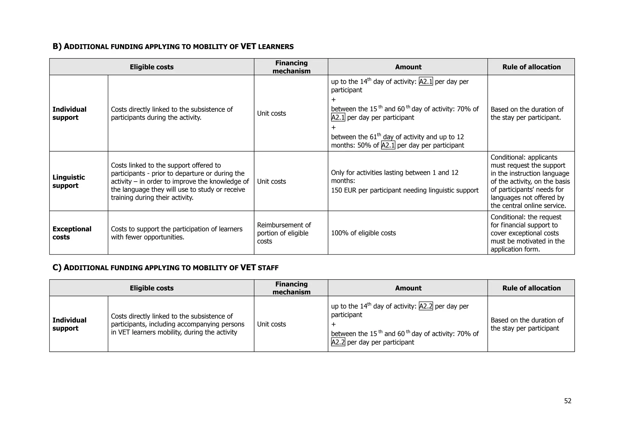 52
B) ADDITIONAL FUNDING APPLYING TO MOBILITY OF VET LEARNERS
Eligible costs
Financing
mechanism
Amount Rule of allocation
Individual
support
Costs directly linked to the subsistence of
participants during the activity.
Unit costs
up to the 14th
day of activity: A2.1 per day per
participant
+
between the 15 th
and 60 th
day of activity: 70% of
A2.1 per day per participant
+
between the 61th
day of activity and up to 12
months: 50% of A2.1 per day per participant
Based on the duration of
the stay per participant.
Linguistic
support
Costs linked to the support offered to
participants - prior to departure or during the
activity – in order to improve the knowledge of
the language they will use to study or receive
training during their activity.
Unit costs
Only for activities lasting between 1 and 12
months:
150 EUR per participant needing linguistic support
Conditional: applicants
must request the support
in the instruction language
of the activity, on the basis
of participants' needs for
languages not offered by
the central online service.
Exceptional
costs
Costs to support the participation of learners
with fewer opportunities.
Reimbursement of
portion of eligible
costs
100% of eligible costs
Conditional: the request
for financial support to
cover exceptional costs
must be motivated in the
application form.
C) ADDITIONAL FUNDING APPLYING TO MOBILITY OF VET STAFF
Eligible costs
Financing
mechanism
Amount Rule of allocation
Individual
support
Costs directly linked to the subsistence of
participants, including accompanying persons
in VET learners mobility, during the activity
Unit costs
up to the 14th
day of activity: A2.2 per day per
participant
+
between the 15 th
and 60 th
day of activity: 70% of
A2.2 per day per participant
Based on the duration of
the stay per participant
 