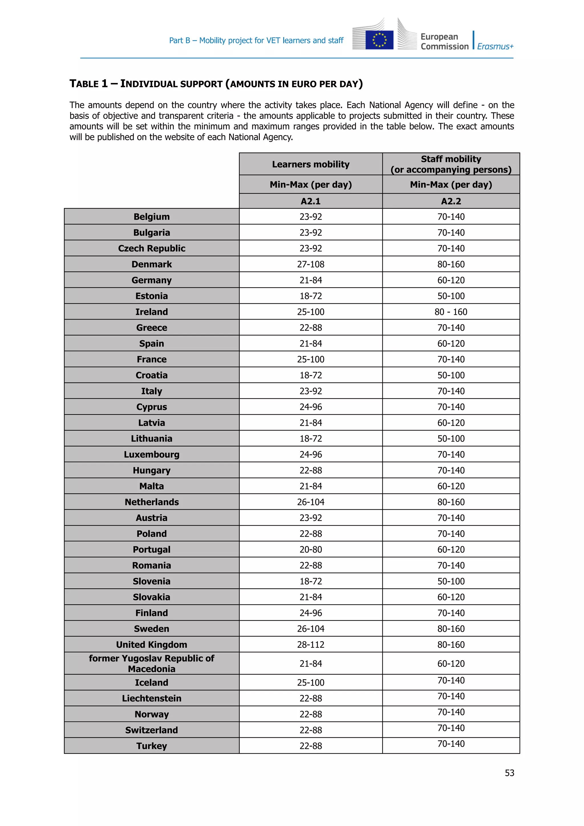 Part B – Mobility project for VET learners and staff
53
TABLE 1 – INDIVIDUAL SUPPORT (AMOUNTS IN EURO PER DAY)
The amounts depend on the country where the activity takes place. Each National Agency will define - on the
basis of objective and transparent criteria - the amounts applicable to projects submitted in their country. These
amounts will be set within the minimum and maximum ranges provided in the table below. The exact amounts
will be published on the website of each National Agency.
Learners mobility
Staff mobility
(or accompanying persons)
Min-Max (per day) Min-Max (per day)
A2.1 A2.2
Belgium 23-92 70-140
Bulgaria 23-92 70-140
Czech Republic 23-92 70-140
Denmark 27-108 80-160
Germany 21-84 60-120
Estonia 18-72 50-100
Ireland 25-100 80 - 160
Greece 22-88 70-140
Spain 21-84 60-120
France 25-100 70-140
Croatia 18-72 50-100
Italy 23-92 70-140
Cyprus 24-96 70-140
Latvia 21-84 60-120
Lithuania 18-72 50-100
Luxembourg 24-96 70-140
Hungary 22-88 70-140
Malta 21-84 60-120
Netherlands 26-104 80-160
Austria 23-92 70-140
Poland 22-88 70-140
Portugal 20-80 60-120
Romania 22-88 70-140
Slovenia 18-72 50-100
Slovakia 21-84 60-120
Finland 24-96 70-140
Sweden 26-104 80-160
United Kingdom 28-112 80-160
former Yugoslav Republic of
Macedonia
21-84 60-120
Iceland 25-100 70-140
Liechtenstein 22-88 70-140
Norway 22-88 70-140
Switzerland 22-88 70-140
Turkey 22-88 70-140
 