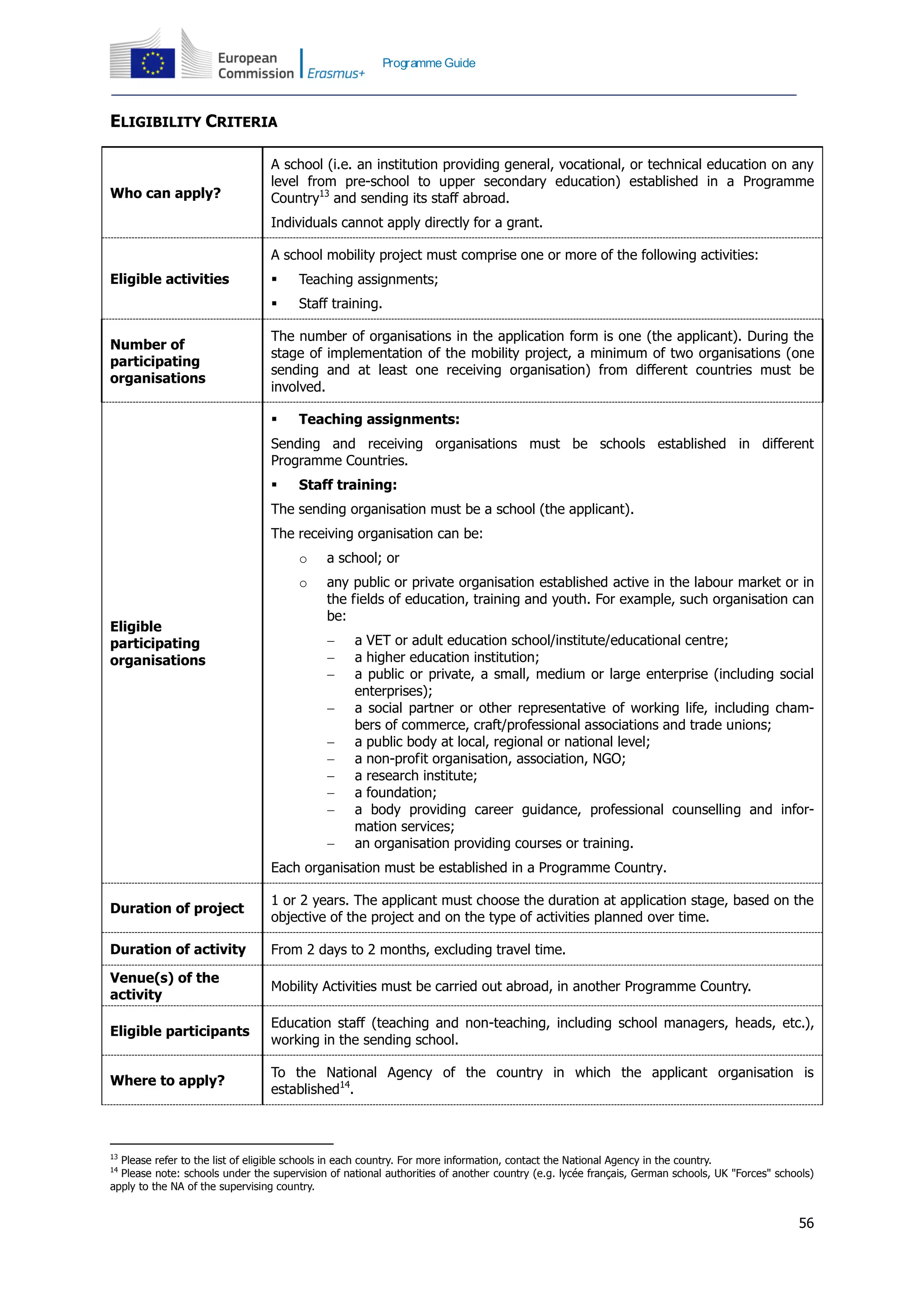 56
Programme Guide
ELIGIBILITY CRITERIA
Who can apply?
A school (i.e. an institution providing general, vocational, or technical education on any
level from pre-school to upper secondary education) established in a Programme
Country13
and sending its staff abroad.
Individuals cannot apply directly for a grant.
Eligible activities
A school mobility project must comprise one or more of the following activities:
 Teaching assignments;
 Staff training.
Number of
participating
organisations
The number of organisations in the application form is one (the applicant). During the
stage of implementation of the mobility project, a minimum of two organisations (one
sending and at least one receiving organisation) from different countries must be
involved.
Eligible
participating
organisations
 Teaching assignments:
Sending and receiving organisations must be schools established in different
Programme Countries.
 Staff training:
The sending organisation must be a school (the applicant).
The receiving organisation can be:
o a school; or
o any public or private organisation established active in the labour market or in
the fields of education, training and youth. For example, such organisation can
be:
 a VET or adult education school/institute/educational centre;
 a higher education institution;
 a public or private, a small, medium or large enterprise (including social
enterprises);
 a social partner or other representative of working life, including cham-
bers of commerce, craft/professional associations and trade unions;
 a public body at local, regional or national level;
 a non-profit organisation, association, NGO;
 a research institute;
 a foundation;
 a body providing career guidance, professional counselling and infor-
mation services;
 an organisation providing courses or training.
Each organisation must be established in a Programme Country.
Duration of project
1 or 2 years. The applicant must choose the duration at application stage, based on the
objective of the project and on the type of activities planned over time.
Duration of activity From 2 days to 2 months, excluding travel time.
Venue(s) of the
activity
Mobility Activities must be carried out abroad, in another Programme Country.
Eligible participants
Education staff (teaching and non-teaching, including school managers, heads, etc.),
working in the sending school.
Where to apply?
To the National Agency of the country in which the applicant organisation is
established14
.
13
Please refer to the list of eligible schools in each country. For more information, contact the National Agency in the country.
14
Please note: schools under the supervision of national authorities of another country (e.g. lycée français, German schools, UK "Forces" schools)
apply to the NA of the supervising country.
 