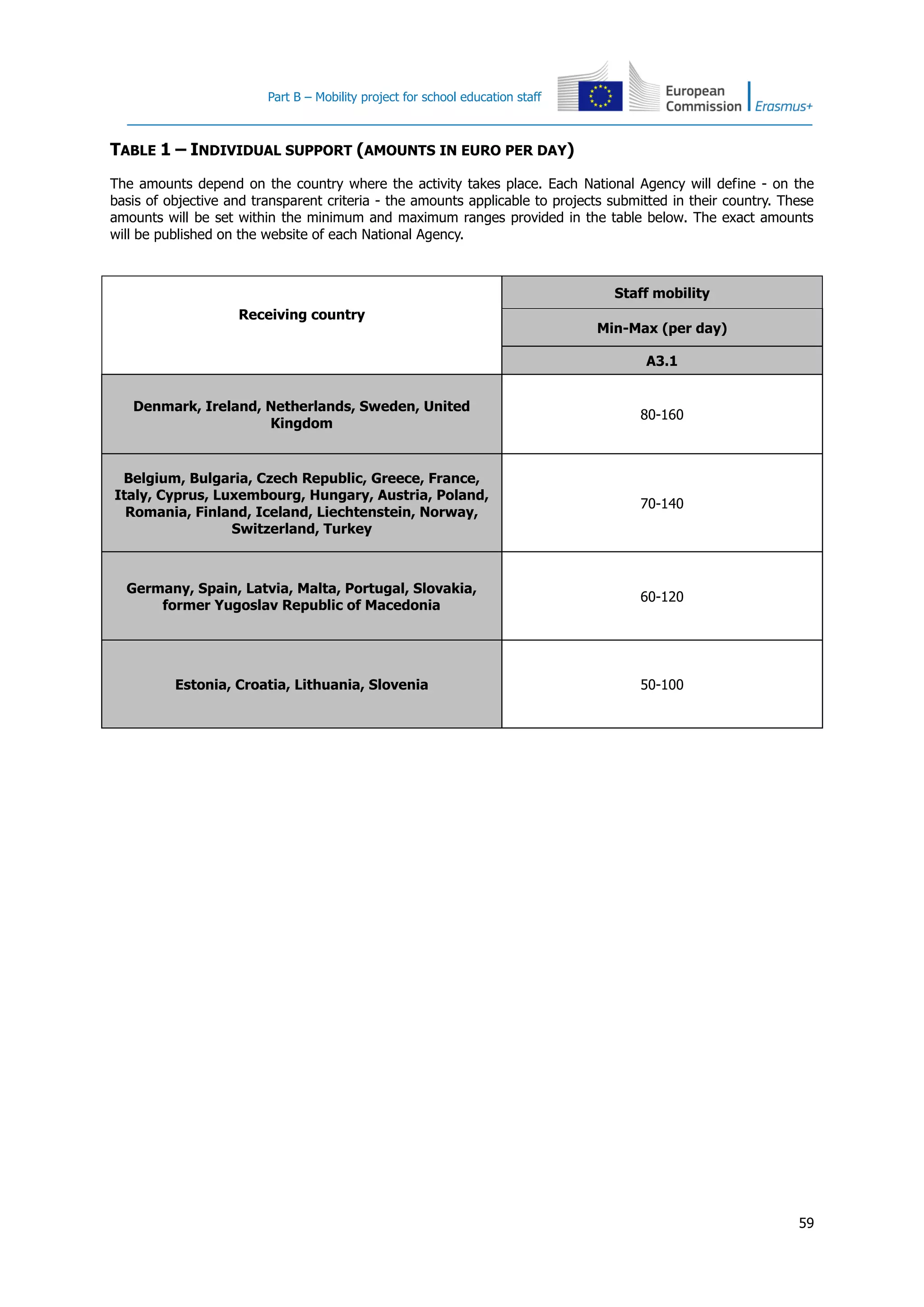 Part B – Mobility project for school education staff
59
TABLE 1 – INDIVIDUAL SUPPORT (AMOUNTS IN EURO PER DAY)
The amounts depend on the country where the activity takes place. Each National Agency will define - on the
basis of objective and transparent criteria - the amounts applicable to projects submitted in their country. These
amounts will be set within the minimum and maximum ranges provided in the table below. The exact amounts
will be published on the website of each National Agency.
Receiving country
Staff mobility
Min-Max (per day)
A3.1
Denmark, Ireland, Netherlands, Sweden, United
Kingdom
80-160
Belgium, Bulgaria, Czech Republic, Greece, France,
Italy, Cyprus, Luxembourg, Hungary, Austria, Poland,
Romania, Finland, Iceland, Liechtenstein, Norway,
Switzerland, Turkey
70-140
Germany, Spain, Latvia, Malta, Portugal, Slovakia,
former Yugoslav Republic of Macedonia
60-120
Estonia, Croatia, Lithuania, Slovenia 50-100
 