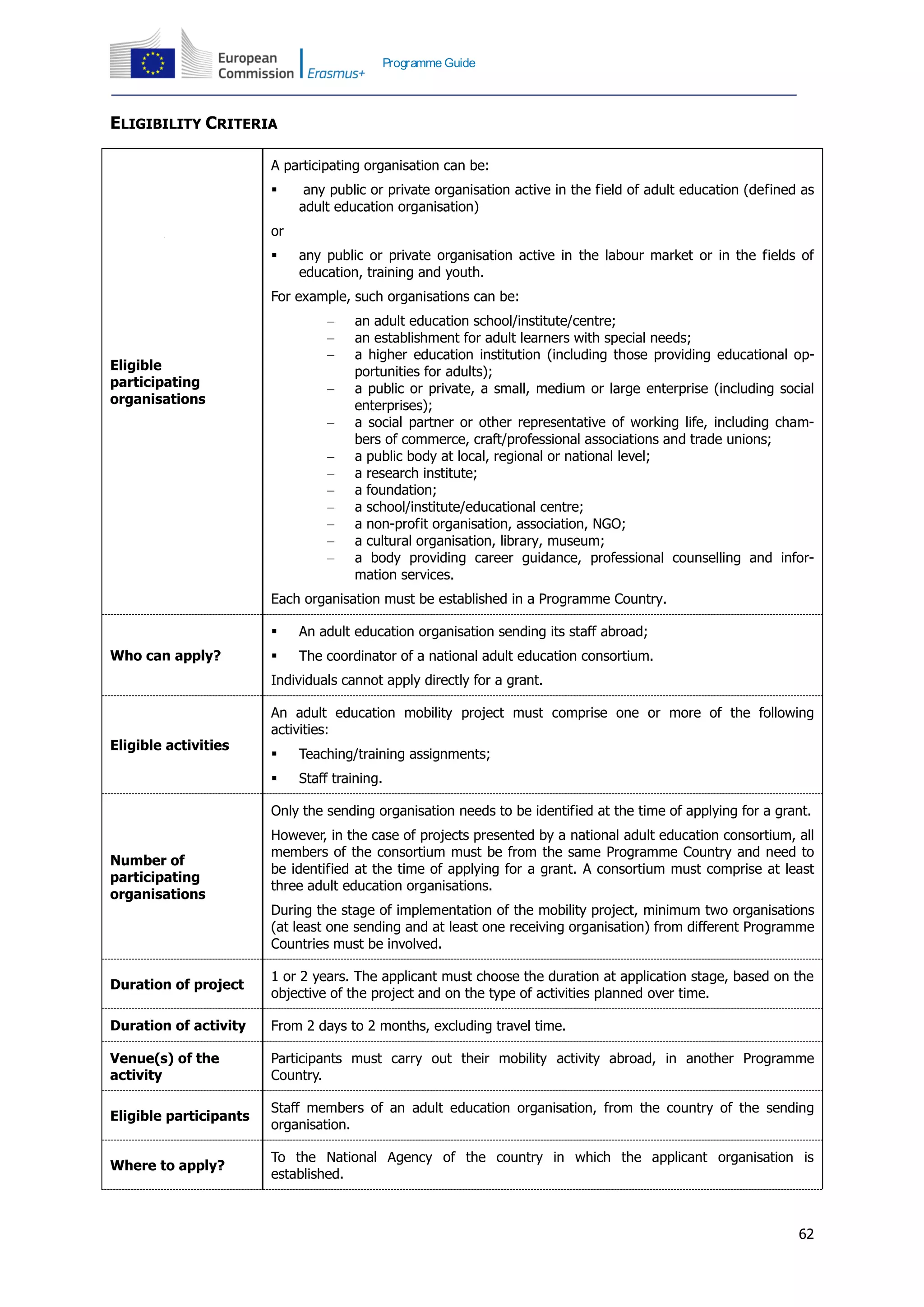 62
Programme Guide
ELIGIBILITY CRITERIA
Eligible
participating
organisations
A participating organisation can be:
 any public or private organisation active in the field of adult education (defined as
adult education organisation)
or
 any public or private organisation active in the labour market or in the fields of
education, training and youth.
For example, such organisations can be:
 an adult education school/institute/centre;
 an establishment for adult learners with special needs;
 a higher education institution (including those providing educational op-
portunities for adults);
 a public or private, a small, medium or large enterprise (including social
enterprises);
 a social partner or other representative of working life, including cham-
bers of commerce, craft/professional associations and trade unions;
 a public body at local, regional or national level;
 a research institute;
 a foundation;
 a school/institute/educational centre;
 a non-profit organisation, association, NGO;
 a cultural organisation, library, museum;
 a body providing career guidance, professional counselling and infor-
mation services.
Each organisation must be established in a Programme Country.
Who can apply?
 An adult education organisation sending its staff abroad;
 The coordinator of a national adult education consortium.
Individuals cannot apply directly for a grant.
Eligible activities
An adult education mobility project must comprise one or more of the following
activities:
 Teaching/training assignments;
 Staff training.
Number of
participating
organisations
Only the sending organisation needs to be identified at the time of applying for a grant.
However, in the case of projects presented by a national adult education consortium, all
members of the consortium must be from the same Programme Country and need to
be identified at the time of applying for a grant. A consortium must comprise at least
three adult education organisations.
During the stage of implementation of the mobility project, minimum two organisations
(at least one sending and at least one receiving organisation) from different Programme
Countries must be involved.
Duration of project
1 or 2 years. The applicant must choose the duration at application stage, based on the
objective of the project and on the type of activities planned over time.
Duration of activity From 2 days to 2 months, excluding travel time.
Venue(s) of the
activity
Participants must carry out their mobility activity abroad, in another Programme
Country.
Eligible participants
Staff members of an adult education organisation, from the country of the sending
organisation.
Where to apply?
To the National Agency of the country in which the applicant organisation is
established.
 