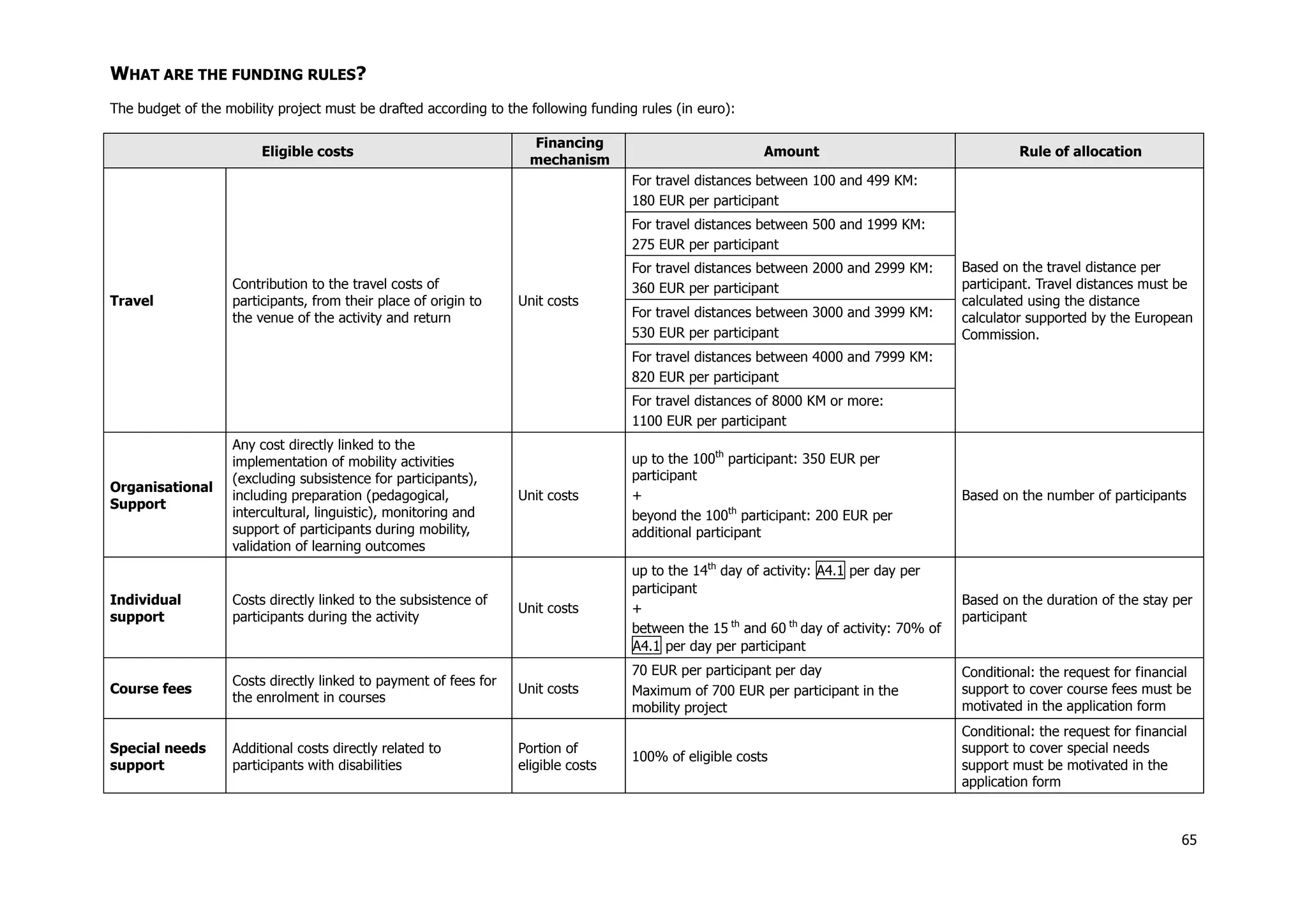 65
WHAT ARE THE FUNDING RULES?
The budget of the mobility project must be drafted according to the following funding rules (in euro):
Eligible costs
Financing
mechanism
Amount Rule of allocation
Travel
Contribution to the travel costs of
participants, from their place of origin to
the venue of the activity and return
Unit costs
For travel distances between 100 and 499 KM:
180 EUR per participant
Based on the travel distance per
participant. Travel distances must be
calculated using the distance
calculator supported by the European
Commission.
For travel distances between 500 and 1999 KM:
275 EUR per participant
For travel distances between 2000 and 2999 KM:
360 EUR per participant
For travel distances between 3000 and 3999 KM:
530 EUR per participant
For travel distances between 4000 and 7999 KM:
820 EUR per participant
For travel distances of 8000 KM or more:
1100 EUR per participant
Organisational
Support
Any cost directly linked to the
implementation of mobility activities
(excluding subsistence for participants),
including preparation (pedagogical,
intercultural, linguistic), monitoring and
support of participants during mobility,
validation of learning outcomes
Unit costs
up to the 100th
participant: 350 EUR per
participant
+
beyond the 100th
participant: 200 EUR per
additional participant
Based on the number of participants
Individual
support
Costs directly linked to the subsistence of
participants during the activity
Unit costs
up to the 14th
day of activity: A4.1 per day per
participant
+
between the 15 th
and 60 th
day of activity: 70% of
A4.1 per day per participant
Based on the duration of the stay per
participant
Course fees
Costs directly linked to payment of fees for
the enrolment in courses
Unit costs
70 EUR per participant per day
Maximum of 700 EUR per participant in the
mobility project
Conditional: the request for financial
support to cover course fees must be
motivated in the application form
Special needs
support
Additional costs directly related to
participants with disabilities
Portion of
eligible costs
100% of eligible costs
Conditional: the request for financial
support to cover special needs
support must be motivated in the
application form
 