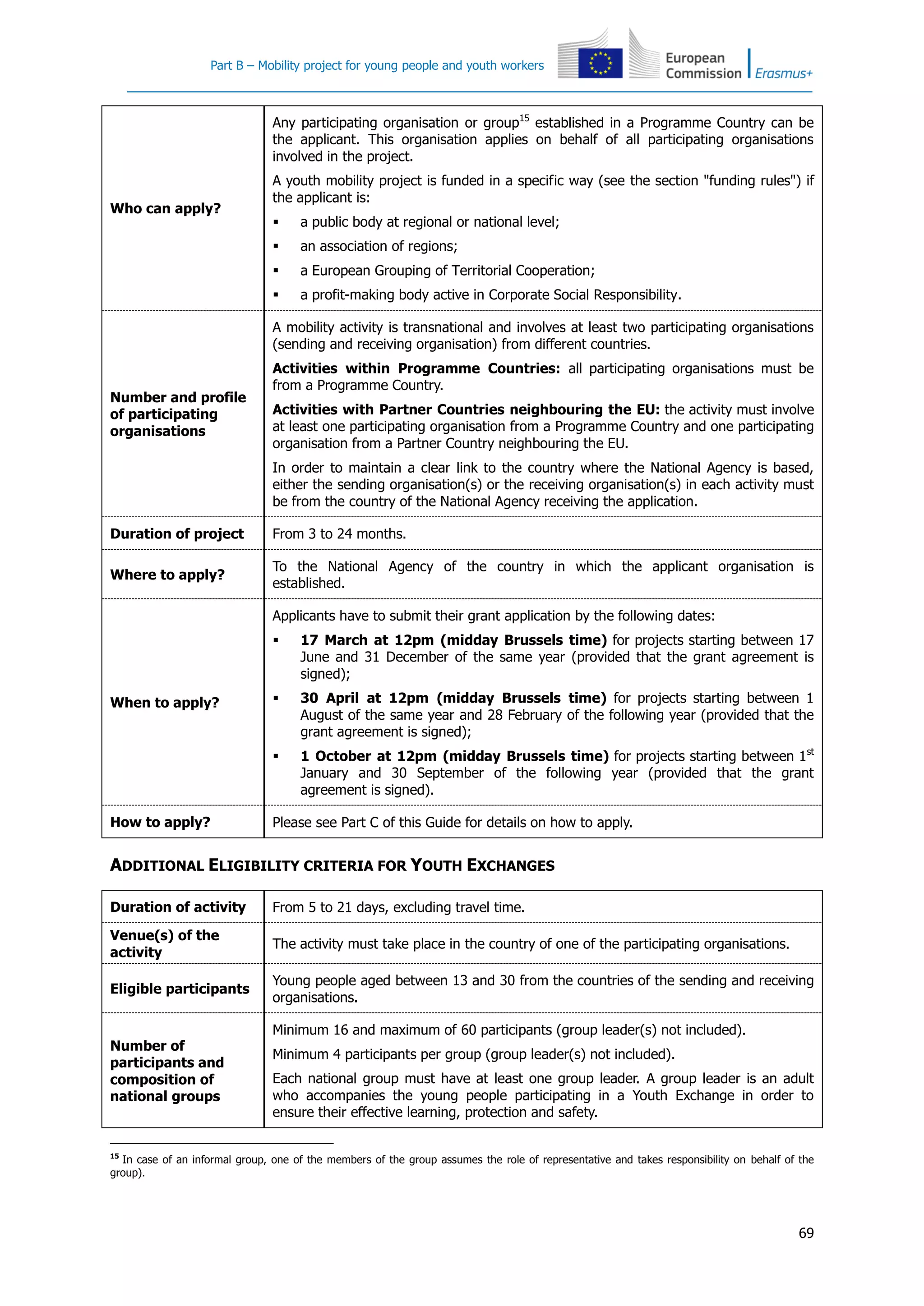 Part B – Mobility project for young people and youth workers
69
Who can apply?
Any participating organisation or group15
established in a Programme Country can be
the applicant. This organisation applies on behalf of all participating organisations
involved in the project.
A youth mobility project is funded in a specific way (see the section "funding rules") if
the applicant is:
 a public body at regional or national level;
 an association of regions;
 a European Grouping of Territorial Cooperation;
 a profit-making body active in Corporate Social Responsibility.
Number and profile
of participating
organisations
A mobility activity is transnational and involves at least two participating organisations
(sending and receiving organisation) from different countries.
Activities within Programme Countries: all participating organisations must be
from a Programme Country.
Activities with Partner Countries neighbouring the EU: the activity must involve
at least one participating organisation from a Programme Country and one participating
organisation from a Partner Country neighbouring the EU.
In order to maintain a clear link to the country where the National Agency is based,
either the sending organisation(s) or the receiving organisation(s) in each activity must
be from the country of the National Agency receiving the application.
Duration of project From 3 to 24 months.
Where to apply?
To the National Agency of the country in which the applicant organisation is
established.
When to apply?
Applicants have to submit their grant application by the following dates:
 17 March at 12pm (midday Brussels time) for projects starting between 17
June and 31 December of the same year (provided that the grant agreement is
signed);
 30 April at 12pm (midday Brussels time) for projects starting between 1
August of the same year and 28 February of the following year (provided that the
grant agreement is signed);
 1 October at 12pm (midday Brussels time) for projects starting between 1st
January and 30 September of the following year (provided that the grant
agreement is signed).
How to apply? Please see Part C of this Guide for details on how to apply.
ADDITIONAL ELIGIBILITY CRITERIA FOR YOUTH EXCHANGES
Duration of activity From 5 to 21 days, excluding travel time.
Venue(s) of the
activity
The activity must take place in the country of one of the participating organisations.
Eligible participants
Young people aged between 13 and 30 from the countries of the sending and receiving
organisations.
Number of
participants and
composition of
national groups
Minimum 16 and maximum of 60 participants (group leader(s) not included).
Minimum 4 participants per group (group leader(s) not included).
Each national group must have at least one group leader. A group leader is an adult
who accompanies the young people participating in a Youth Exchange in order to
ensure their effective learning, protection and safety.
15
In case of an informal group, one of the members of the group assumes the role of representative and takes responsibility on behalf of the
group).
 