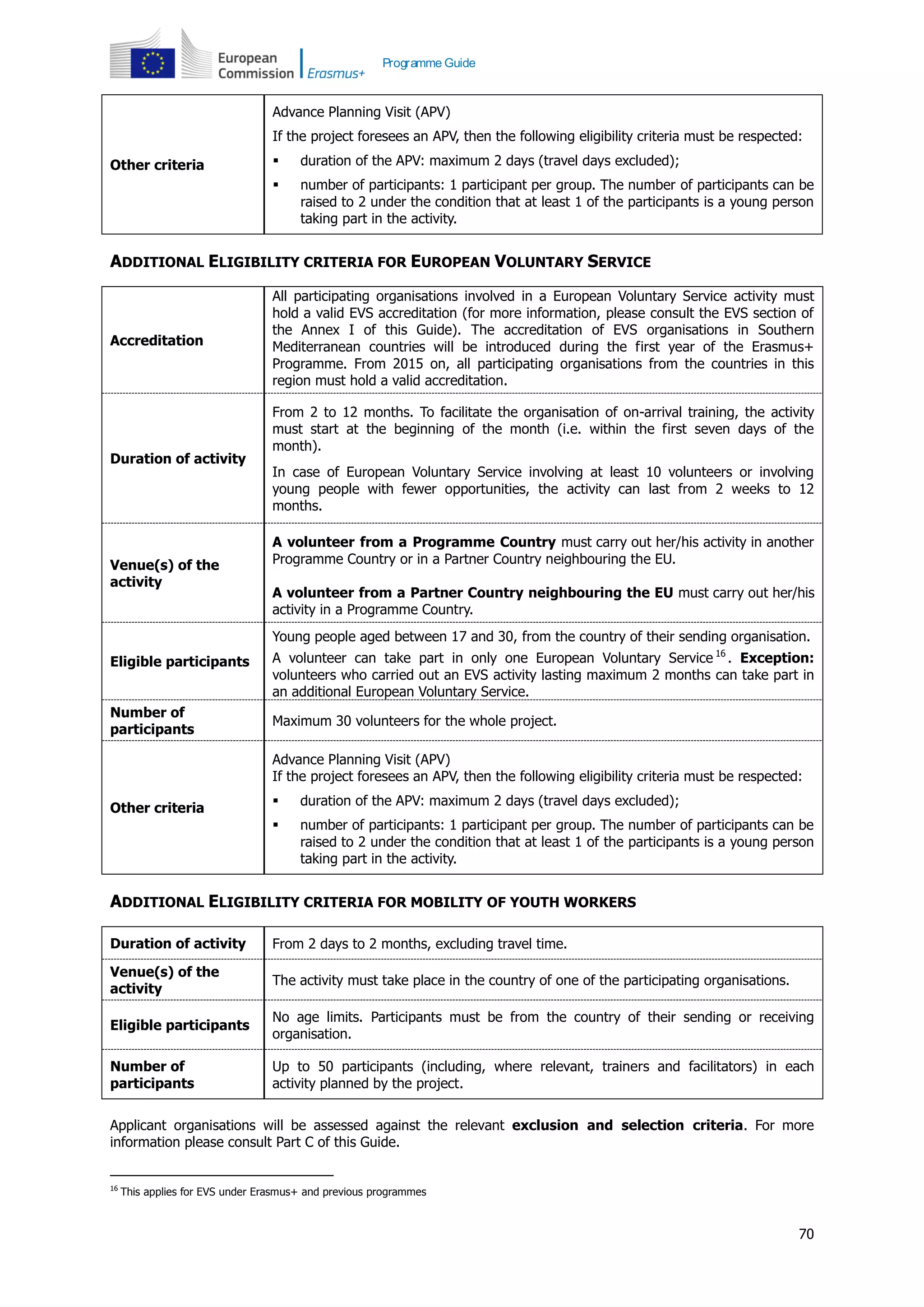 70
Programme Guide
Other criteria
Advance Planning Visit (APV)
If the project foresees an APV, then the following eligibility criteria must be respected:
 duration of the APV: maximum 2 days (travel days excluded);
 number of participants: 1 participant per group. The number of participants can be
raised to 2 under the condition that at least 1 of the participants is a young person
taking part in the activity.
ADDITIONAL ELIGIBILITY CRITERIA FOR EUROPEAN VOLUNTARY SERVICE
Accreditation
All participating organisations involved in a European Voluntary Service activity must
hold a valid EVS accreditation (for more information, please consult the EVS section of
the Annex I of this Guide). The accreditation of EVS organisations in Southern
Mediterranean countries will be introduced during the first year of the Erasmus+
Programme. From 2015 on, all participating organisations from the countries in this
region must hold a valid accreditation.
Duration of activity
From 2 to 12 months. To facilitate the organisation of on-arrival training, the activity
must start at the beginning of the month (i.e. within the first seven days of the
month).
In case of European Voluntary Service involving at least 10 volunteers or involving
young people with fewer opportunities, the activity can last from 2 weeks to 12
months.
Venue(s) of the
activity
A volunteer from a Programme Country must carry out her/his activity in another
Programme Country or in a Partner Country neighbouring the EU.
A volunteer from a Partner Country neighbouring the EU must carry out her/his
activity in a Programme Country.
Eligible participants
Young people aged between 17 and 30, from the country of their sending organisation.
A volunteer can take part in only one European Voluntary Service 16
. Exception:
volunteers who carried out an EVS activity lasting maximum 2 months can take part in
an additional European Voluntary Service.
Number of
participants
Maximum 30 volunteers for the whole project.
Other criteria
Advance Planning Visit (APV)
If the project foresees an APV, then the following eligibility criteria must be respected:
 duration of the APV: maximum 2 days (travel days excluded);
 number of participants: 1 participant per group. The number of participants can be
raised to 2 under the condition that at least 1 of the participants is a young person
taking part in the activity.
ADDITIONAL ELIGIBILITY CRITERIA FOR MOBILITY OF YOUTH WORKERS
Duration of activity From 2 days to 2 months, excluding travel time.
Venue(s) of the
activity
The activity must take place in the country of one of the participating organisations.
Eligible participants
No age limits. Participants must be from the country of their sending or receiving
organisation.
Number of
participants
Up to 50 participants (including, where relevant, trainers and facilitators) in each
activity planned by the project.
Applicant organisations will be assessed against the relevant exclusion and selection criteria. For more
information please consult Part C of this Guide.
16
This applies for EVS under Erasmus+ and previous programmes
 