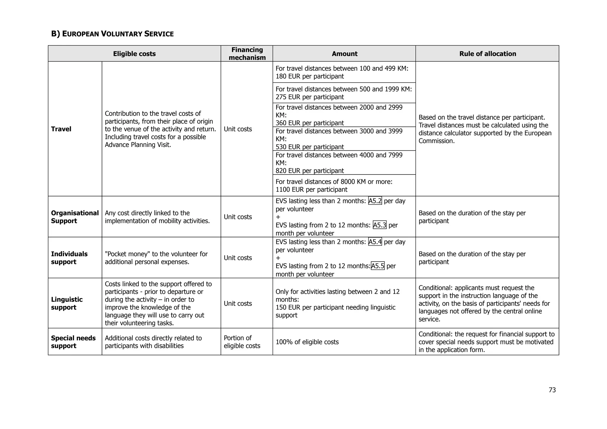 73
B) EUROPEAN VOLUNTARY SERVICE
Eligible costs
Financing
mechanism
Amount Rule of allocation
Travel
Contribution to the travel costs of
participants, from their place of origin
to the venue of the activity and return.
Including travel costs for a possible
Advance Planning Visit.
Unit costs
For travel distances between 100 and 499 KM:
180 EUR per participant
Based on the travel distance per participant.
Travel distances must be calculated using the
distance calculator supported by the European
Commission.
For travel distances between 500 and 1999 KM:
275 EUR per participant
For travel distances between 2000 and 2999
KM:
360 EUR per participant
For travel distances between 3000 and 3999
KM:
530 EUR per participant
For travel distances between 4000 and 7999
KM:
820 EUR per participant
For travel distances of 8000 KM or more:
1100 EUR per participant
Organisational
Support
Any cost directly linked to the
implementation of mobility activities.
Unit costs
EVS lasting less than 2 months: A5.2 per day
per volunteer
+
EVS lasting from 2 to 12 months: A5.3 per
month per volunteer
Based on the duration of the stay per
participant
Individuals
support
"Pocket money" to the volunteer for
additional personal expenses.
Unit costs
EVS lasting less than 2 months: A5.4 per day
per volunteer
+
EVS lasting from 2 to 12 months:A5.5 per
month per volunteer
Based on the duration of the stay per
participant
Linguistic
support
Costs linked to the support offered to
participants - prior to departure or
during the activity – in order to
improve the knowledge of the
language they will use to carry out
their volunteering tasks.
Unit costs
Only for activities lasting between 2 and 12
months:
150 EUR per participant needing linguistic
support
Conditional: applicants must request the
support in the instruction language of the
activity, on the basis of participants' needs for
languages not offered by the central online
service.
Special needs
support
Additional costs directly related to
participants with disabilities
Portion of
eligible costs
100% of eligible costs
Conditional: the request for financial support to
cover special needs support must be motivated
in the application form.
 