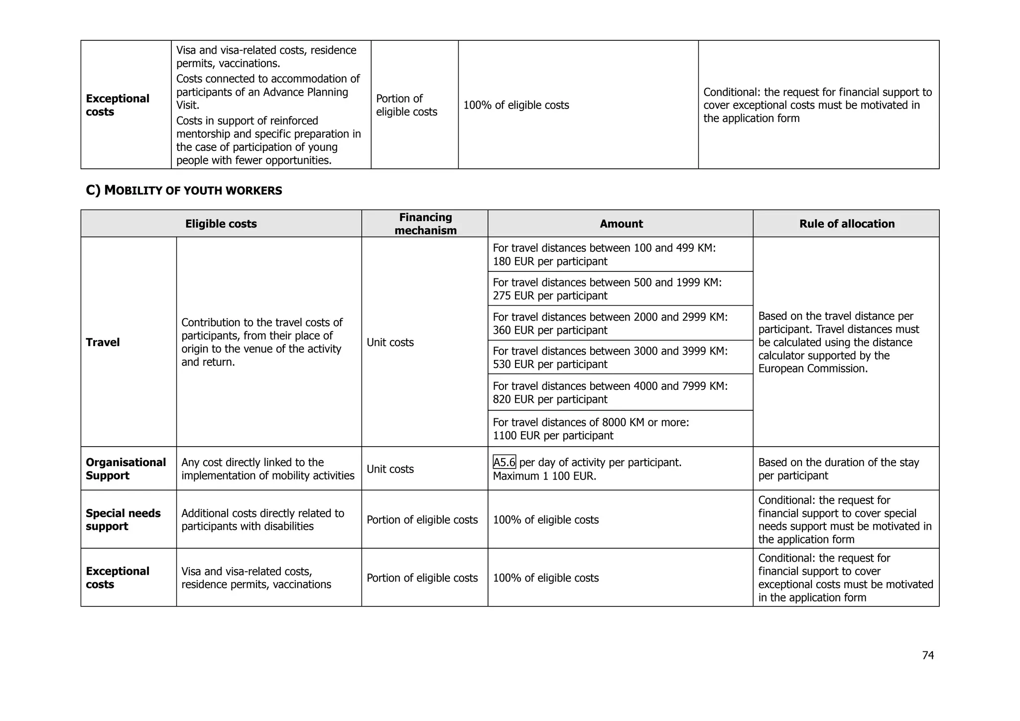 74
Exceptional
costs
Visa and visa-related costs, residence
permits, vaccinations.
Costs connected to accommodation of
participants of an Advance Planning
Visit.
Costs in support of reinforced
mentorship and specific preparation in
the case of participation of young
people with fewer opportunities.
Portion of
eligible costs
100% of eligible costs
Conditional: the request for financial support to
cover exceptional costs must be motivated in
the application form
C) MOBILITY OF YOUTH WORKERS
Eligible costs
Financing
mechanism
Amount Rule of allocation
Travel
Contribution to the travel costs of
participants, from their place of
origin to the venue of the activity
and return.
Unit costs
For travel distances between 100 and 499 KM:
180 EUR per participant
Based on the travel distance per
participant. Travel distances must
be calculated using the distance
calculator supported by the
European Commission.
For travel distances between 500 and 1999 KM:
275 EUR per participant
For travel distances between 2000 and 2999 KM:
360 EUR per participant
For travel distances between 3000 and 3999 KM:
530 EUR per participant
For travel distances between 4000 and 7999 KM:
820 EUR per participant
For travel distances of 8000 KM or more:
1100 EUR per participant
Organisational
Support
Any cost directly linked to the
implementation of mobility activities
Unit costs
A5.6 per day of activity per participant.
Maximum 1 100 EUR.
Based on the duration of the stay
per participant
Special needs
support
Additional costs directly related to
participants with disabilities
Portion of eligible costs 100% of eligible costs
Conditional: the request for
financial support to cover special
needs support must be motivated in
the application form
Exceptional
costs
Visa and visa-related costs,
residence permits, vaccinations
Portion of eligible costs 100% of eligible costs
Conditional: the request for
financial support to cover
exceptional costs must be motivated
in the application form
 