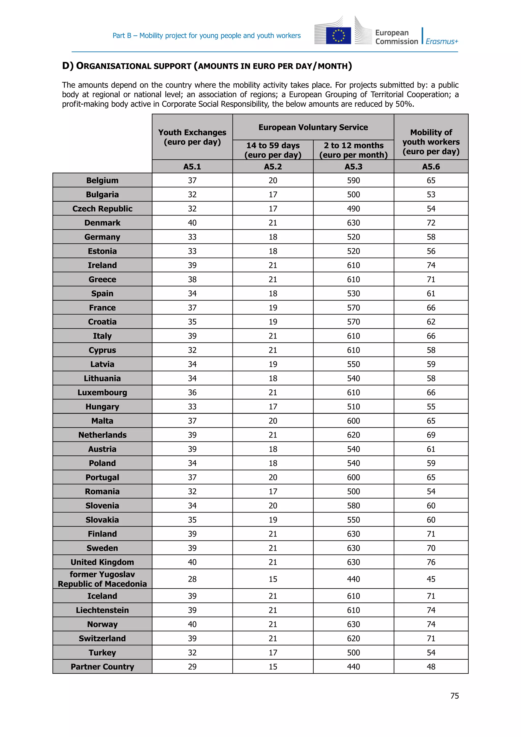 Part B – Mobility project for young people and youth workers
75
D) ORGANISATIONAL SUPPORT (AMOUNTS IN EURO PER DAY/MONTH)
The amounts depend on the country where the mobility activity takes place. For projects submitted by: a public
body at regional or national level; an association of regions; a European Grouping of Territorial Cooperation; a
profit-making body active in Corporate Social Responsibility, the below amounts are reduced by 50%.
Youth Exchanges
(euro per day)
European Voluntary Service
Mobility of
youth workers
(euro per day)
14 to 59 days
(euro per day)
2 to 12 months
(euro per month)
A5.1 A5.2 A5.3 A5.6
Belgium 37 20 590 65
Bulgaria 32 17 500 53
Czech Republic 32 17 490 54
Denmark 40 21 630 72
Germany 33 18 520 58
Estonia 33 18 520 56
Ireland 39 21 610 74
Greece 38 21 610 71
Spain 34 18 530 61
France 37 19 570 66
Croatia 35 19 570 62
Italy 39 21 610 66
Cyprus 32 21 610 58
Latvia 34 19 550 59
Lithuania 34 18 540 58
Luxembourg 36 21 610 66
Hungary 33 17 510 55
Malta 37 20 600 65
Netherlands 39 21 620 69
Austria 39 18 540 61
Poland 34 18 540 59
Portugal 37 20 600 65
Romania 32 17 500 54
Slovenia 34 20 580 60
Slovakia 35 19 550 60
Finland 39 21 630 71
Sweden 39 21 630 70
United Kingdom 40 21 630 76
former Yugoslav
Republic of Macedonia
28 15 440 45
Iceland 39 21 610 71
Liechtenstein 39 21 610 74
Norway 40 21 630 74
Switzerland 39 21 620 71
Turkey 32 17 500 54
Partner Country 29 15 440 48
 