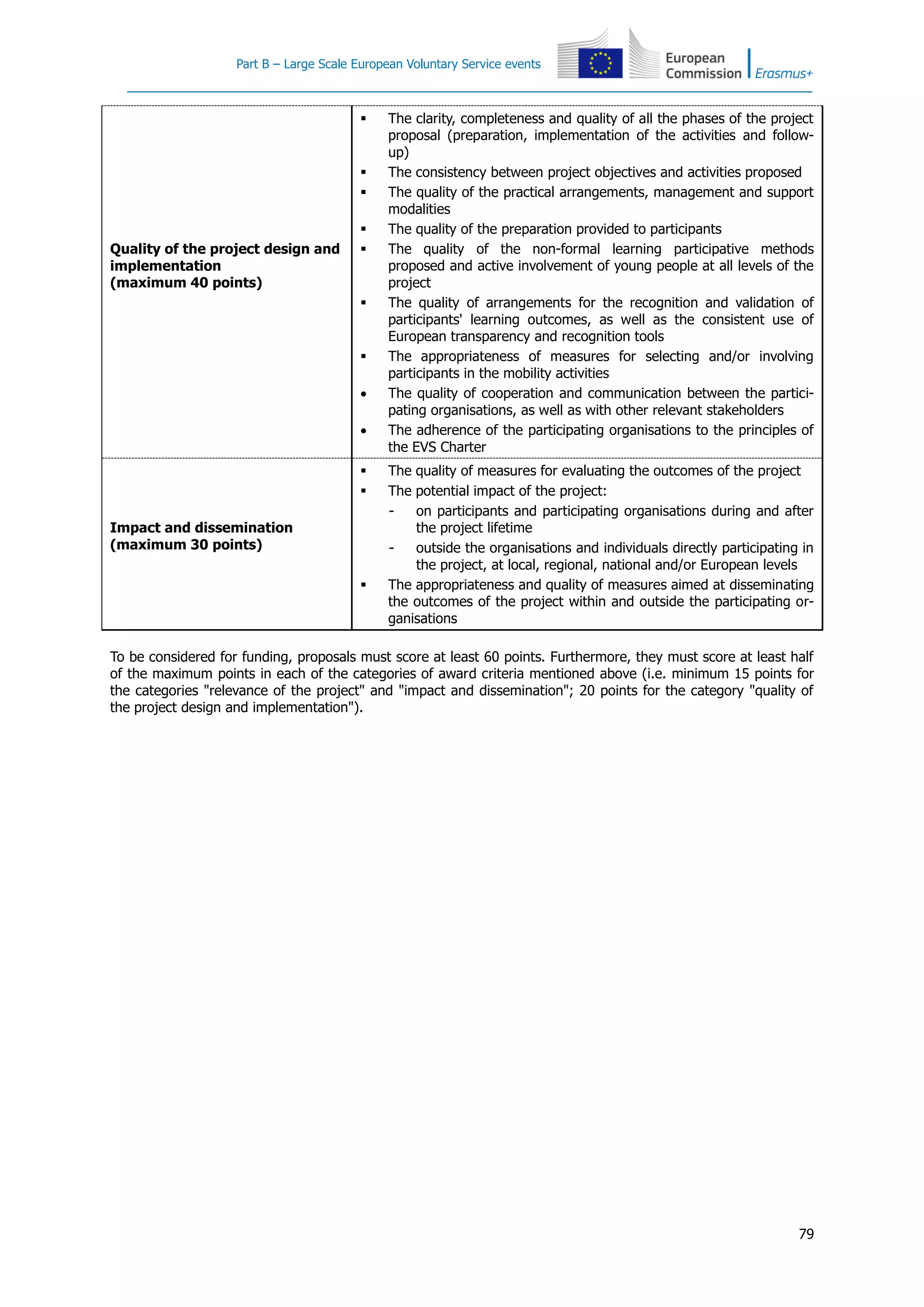 Part B – Large Scale European Voluntary Service events
79
Quality of the project design and
implementation
(maximum 40 points)
 The clarity, completeness and quality of all the phases of the project
proposal (preparation, implementation of the activities and follow-
up)
 The consistency between project objectives and activities proposed
 The quality of the practical arrangements, management and support
modalities
 The quality of the preparation provided to participants
 The quality of the non-formal learning participative methods
proposed and active involvement of young people at all levels of the
project
 The quality of arrangements for the recognition and validation of
participants' learning outcomes, as well as the consistent use of
European transparency and recognition tools
 The appropriateness of measures for selecting and/or involving
participants in the mobility activities
 The quality of cooperation and communication between the partici-
pating organisations, as well as with other relevant stakeholders
 The adherence of the participating organisations to the principles of
the EVS Charter
Impact and dissemination
(maximum 30 points)
 The quality of measures for evaluating the outcomes of the project
 The potential impact of the project:
- on participants and participating organisations during and after
the project lifetime
- outside the organisations and individuals directly participating in
the project, at local, regional, national and/or European levels
 The appropriateness and quality of measures aimed at disseminating
the outcomes of the project within and outside the participating or-
ganisations
To be considered for funding, proposals must score at least 60 points. Furthermore, they must score at least half
of the maximum points in each of the categories of award criteria mentioned above (i.e. minimum 15 points for
the categories "relevance of the project" and "impact and dissemination"; 20 points for the category "quality of
the project design and implementation").
 
