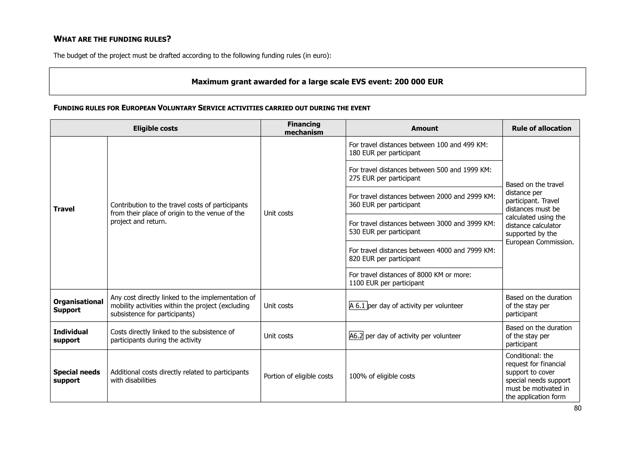 80
WHAT ARE THE FUNDING RULES?
The budget of the project must be drafted according to the following funding rules (in euro):
Maximum grant awarded for a large scale EVS event: 200 000 EUR
FUNDING RULES FOR EUROPEAN VOLUNTARY SERVICE ACTIVITIES CARRIED OUT DURING THE EVENT
Eligible costs
Financing
mechanism
Amount Rule of allocation
Travel
Contribution to the travel costs of participants
from their place of origin to the venue of the
project and return.
Unit costs
For travel distances between 100 and 499 KM:
180 EUR per participant
Based on the travel
distance per
participant. Travel
distances must be
calculated using the
distance calculator
supported by the
European Commission.
For travel distances between 500 and 1999 KM:
275 EUR per participant
For travel distances between 2000 and 2999 KM:
360 EUR per participant
For travel distances between 3000 and 3999 KM:
530 EUR per participant
For travel distances between 4000 and 7999 KM:
820 EUR per participant
For travel distances of 8000 KM or more:
1100 EUR per participant
Organisational
Support
Any cost directly linked to the implementation of
mobility activities within the project (excluding
subsistence for participants)
Unit costs A 6.1 per day of activity per volunteer
Based on the duration
of the stay per
participant
Individual
support
Costs directly linked to the subsistence of
participants during the activity
Unit costs A6.2 per day of activity per volunteer
Based on the duration
of the stay per
participant
Special needs
support
Additional costs directly related to participants
with disabilities
Portion of eligible costs 100% of eligible costs
Conditional: the
request for financial
support to cover
special needs support
must be motivated in
the application form
 