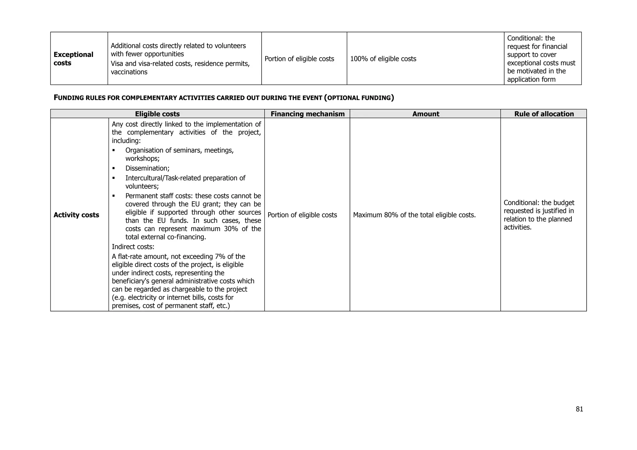 81
Exceptional
costs
Additional costs directly related to volunteers
with fewer opportunities
Visa and visa-related costs, residence permits,
vaccinations
Portion of eligible costs 100% of eligible costs
Conditional: the
request for financial
support to cover
exceptional costs must
be motivated in the
application form
FUNDING RULES FOR COMPLEMENTARY ACTIVITIES CARRIED OUT DURING THE EVENT (OPTIONAL FUNDING)
Eligible costs Financing mechanism Amount Rule of allocation
Activity costs
Any cost directly linked to the implementation of
the complementary activities of the project,
including:
 Organisation of seminars, meetings,
workshops;
 Dissemination;
 Intercultural/Task-related preparation of
volunteers;
 Permanent staff costs: these costs cannot be
covered through the EU grant; they can be
eligible if supported through other sources
than the EU funds. In such cases, these
costs can represent maximum 30% of the
total external co-financing.
Indirect costs:
A flat-rate amount, not exceeding 7% of the
eligible direct costs of the project, is eligible
under indirect costs, representing the
beneficiary's general administrative costs which
can be regarded as chargeable to the project
(e.g. electricity or internet bills, costs for
premises, cost of permanent staff, etc.)
Portion of eligible costs Maximum 80% of the total eligible costs.
Conditional: the budget
requested is justified in
relation to the planned
activities.
 