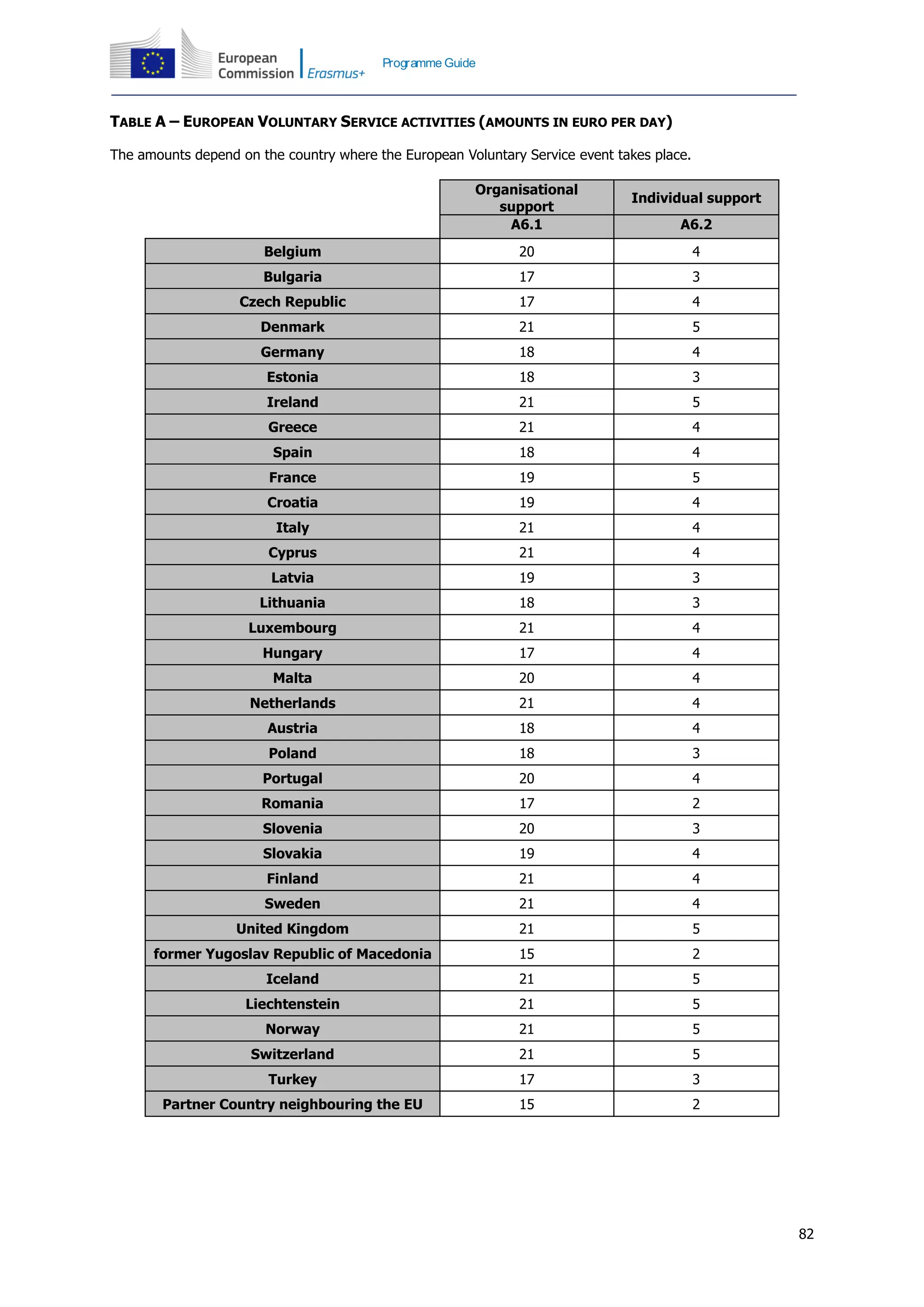 82
Programme Guide
TABLE A – EUROPEAN VOLUNTARY SERVICE ACTIVITIES (AMOUNTS IN EURO PER DAY)
The amounts depend on the country where the European Voluntary Service event takes place.
Organisational
support
Individual support
A6.1 A6.2
Belgium 20 4
Bulgaria 17 3
Czech Republic 17 4
Denmark 21 5
Germany 18 4
Estonia 18 3
Ireland 21 5
Greece 21 4
Spain 18 4
France 19 5
Croatia 19 4
Italy 21 4
Cyprus 21 4
Latvia 19 3
Lithuania 18 3
Luxembourg 21 4
Hungary 17 4
Malta 20 4
Netherlands 21 4
Austria 18 4
Poland 18 3
Portugal 20 4
Romania 17 2
Slovenia 20 3
Slovakia 19 4
Finland 21 4
Sweden 21 4
United Kingdom 21 5
former Yugoslav Republic of Macedonia 15 2
Iceland 21 5
Liechtenstein 21 5
Norway 21 5
Switzerland 21 5
Turkey 17 3
Partner Country neighbouring the EU 15 2
 