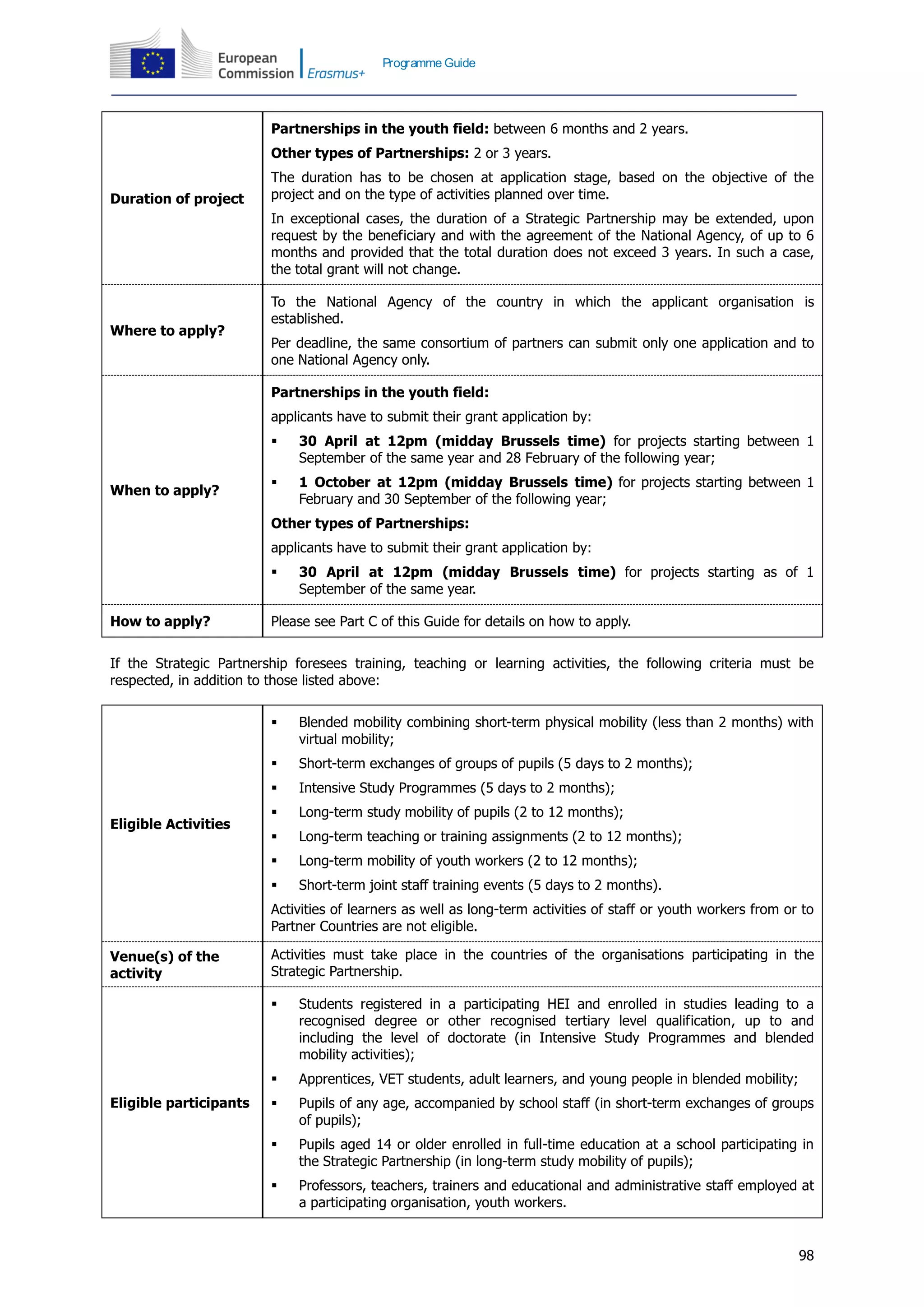 98
Programme Guide
Duration of project
Partnerships in the youth field: between 6 months and 2 years.
Other types of Partnerships: 2 or 3 years.
The duration has to be chosen at application stage, based on the objective of the
project and on the type of activities planned over time.
In exceptional cases, the duration of a Strategic Partnership may be extended, upon
request by the beneficiary and with the agreement of the National Agency, of up to 6
months and provided that the total duration does not exceed 3 years. In such a case,
the total grant will not change.
Where to apply?
To the National Agency of the country in which the applicant organisation is
established.
Per deadline, the same consortium of partners can submit only one application and to
one National Agency only.
When to apply?
Partnerships in the youth field:
applicants have to submit their grant application by:
 30 April at 12pm (midday Brussels time) for projects starting between 1
September of the same year and 28 February of the following year;
 1 October at 12pm (midday Brussels time) for projects starting between 1
February and 30 September of the following year;
Other types of Partnerships:
applicants have to submit their grant application by:
 30 April at 12pm (midday Brussels time) for projects starting as of 1
September of the same year.
How to apply? Please see Part C of this Guide for details on how to apply.
If the Strategic Partnership foresees training, teaching or learning activities, the following criteria must be
respected, in addition to those listed above:
Eligible Activities
 Blended mobility combining short-term physical mobility (less than 2 months) with
virtual mobility;
 Short-term exchanges of groups of pupils (5 days to 2 months);
 Intensive Study Programmes (5 days to 2 months);
 Long-term study mobility of pupils (2 to 12 months);
 Long-term teaching or training assignments (2 to 12 months);
 Long-term mobility of youth workers (2 to 12 months);
 Short-term joint staff training events (5 days to 2 months).
Activities of learners as well as long-term activities of staff or youth workers from or to
Partner Countries are not eligible.
Venue(s) of the
activity
Activities must take place in the countries of the organisations participating in the
Strategic Partnership.
Eligible participants
 Students registered in a participating HEI and enrolled in studies leading to a
recognised degree or other recognised tertiary level qualification, up to and
including the level of doctorate (in Intensive Study Programmes and blended
mobility activities);
 Apprentices, VET students, adult learners, and young people in blended mobility;
 Pupils of any age, accompanied by school staff (in short-term exchanges of groups
of pupils);
 Pupils aged 14 or older enrolled in full-time education at a school participating in
the Strategic Partnership (in long-term study mobility of pupils);
 Professors, teachers, trainers and educational and administrative staff employed at
a participating organisation, youth workers.
 