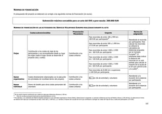 102
NORMAS DE FINANCIACIÓN
El presupuesto del proyecto se elaborará con arreglo a las siguientes normas de financiación (en euros):
NORMAS DE FINANCIACIÓN DE LAS ACTIVIDADES DEL SERVICIO VOLUNTARIO EUROPEO REALIZADAS DURANTE EL ACTO
Costes subvencionables
Financiación
Mecanismo
Importe
Norma de
asignación
Viajes
Contribución a los costes de viaje de los
participantes y sus acompañantes desde su lugar
de origen hasta el lugar donde se desarrolle el
proyecto (ida y vuelta).
Contribución a los
costes unitarios
Para recorridos de entre 100 y 499 km:
180 EUR por participante63
Atendiendo al recorrido
por participante. Para
calcular los recorridos
se utilizará la
calculadora de
distancias propuesta
por la Comisión
Europea64
. El
solicitante debe indicar
la distancia del
recorrido en un solo
sentido para calcular el
importe de la ayuda de
la UE que cubrirá la ida
y la vuelta65
.
Para recorridos de entre 500 y 1.999 km:
275 EUR por participante
Para recorridos de entre 2.000 y 2.999
km: 360 EUR por participante
Para recorridos de entre 3.000 y 3.999
km: 530 EUR por participante
Para recorridos de entre 4.000 y 7.999
km: 820 EUR por participante
Para recorridos de 8.000 km o superiores:
1.100 EUR por participante
Apoyo
organizativo
Costes directamente relacionados con la ejecución
de actividades de movilidad dentro del proyecto
Contribución a los
costes unitarios
A6.1 por día de actividad y voluntario
Atendiendo a la
duración de la estancia
por participante
Apoyo
individual
Dinero de bolsillo para otros costes personales del
voluntario
Contribución a los
costes unitarios
A6.2 por día de actividad y voluntario
Atendiendo a la
duración de la estancia
por participante
63
No se prevé ninguna contribución por costes de viaje para distancias inferiores a 100 km.
64
http://ec.europa.eu/programmes/erasmus-plus/tools/distance_en.htm
65
Por ejemplo, si un solicitante de Madrid (España) participa en una actividad organizada en Roma (Italia), deberá hacer lo siguiente: a) calcular la distancia que hay de Madrid a Roma (1.365,28 km); b) seleccionar el tramo
de distancia del viaje que corresponda (es decir, entre 500 y 1.999 km), y c) calcular el importe de la ayuda de la UE que contribuirá a sufragar los costes del viaje de ida y vuelta del participante (275 EUR).
Subvención máxima concedida para un acto del SVE a gran escala: 200.000 EUR
 